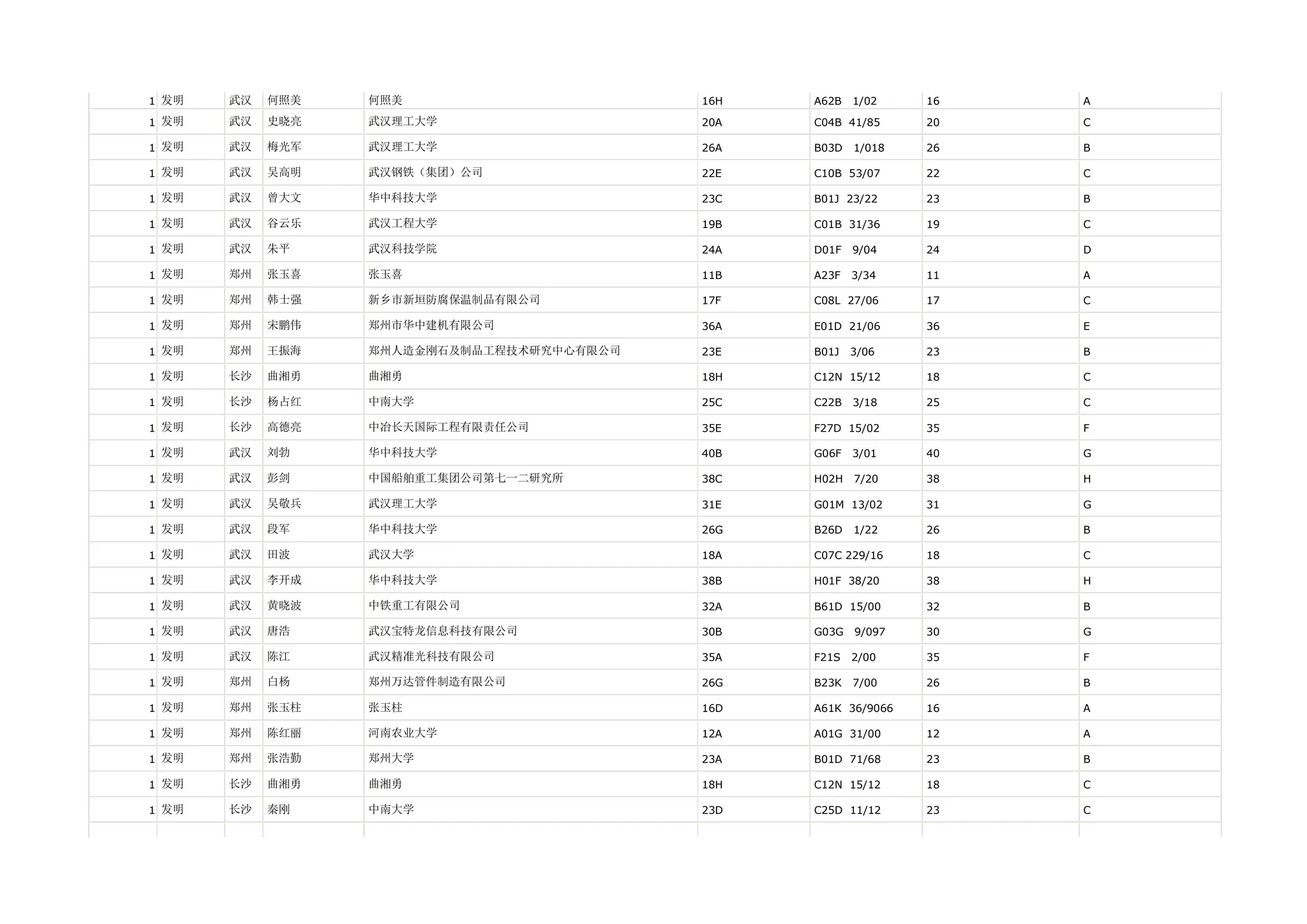 1 发明   武汉   何照美   何照美                      16H   A62B   1/02    16   A

1 发明   武汉   史晓亮   武汉理工大学                   20A   C04B 41/85     20   C

1 发明   武汉   梅光军   武汉理工大学                   26A   B03D   1/018   26   B

1 发明   武汉   吴高明   武汉钢铁（集团）公司               22E   C10B 53/07     22   C

1 发明   武汉   曾大文   华中科技大学                   23C   B01J 23/22     23   B

1 发明   武汉   谷云乐   武汉工程大学                   19B   C01B 31/36     19   C

1 发明   武汉   朱平    武汉科技学院                   24A   D01F   9/04    24   D

1 发明   郑州   张玉喜   张玉喜                      11B   A23F   3/34    11   A

1 发明   郑州   韩士强   新乡市新垣防腐保温制品有限公司          17F   C08L 27/06     17   C

1 发明   郑州   宋鹏伟   郑州市华中建机有限公司              36A   E01D 21/06     36   E

1 发明   郑州   王振海   郑州人造金刚石及制品工程技术研究中心有限公司   23E   B01J   3/06    23   B

1 发明   长沙   曲湘勇   曲湘勇                      18H   C12N 15/12     18   C

1 发明   长沙   杨占红   中南大学                     25C   C22B   3/18    25   C

1 发明   长沙   高德亮   中冶长天国际工程有限责任公司           35E   F27D 15/02     35   F

1 发明   武汉   刘勃    华中科技大学                   40B   G06F   3/01    40   G

1 发明   武汉   彭剑    中国船舶重工集团公司第七一二研究所        38C   H02H   7/20    38   H

1 发明   武汉   吴敬兵   武汉理工大学                   31E   G01M 13/02     31   G

1 发明   武汉   段军    华中科技大学                   26G   B26D   1/22    26   B

1 发明   武汉   田波    武汉大学                     18A   C07C 229/16    18   C

1 发明   武汉   李开成   华中科技大学                   38B   H01F 38/20     38   H

1 发明   武汉   黄晓波   中铁重工有限公司                 32A   B61D 15/00     32   B

1 发明   武汉   唐浩    武汉宝特龙信息科技有限公司            30B   G03G   9/097   30   G

1 发明   武汉   陈江    武汉精准光科技有限公司              35A   F21S   2/00    35   F

1 发明   郑州   白杨    郑州万达管件制造有限公司             26G   B23K   7/00    26   B

1 发明   郑州   张玉柱   张玉柱                      16D   A61K 36/9066   16   A

1 发明   郑州   陈红丽   河南农业大学                   12A   A01G 31/00     12   A

1 发明   郑州   张浩勤   郑州大学                     23A   B01D 71/68     23   B

1 发明   长沙   曲湘勇   曲湘勇                      18H   C12N 15/12     18   C

1 发明   长沙   秦刚    中南大学                     23D   C25D 11/12     23   C
 
