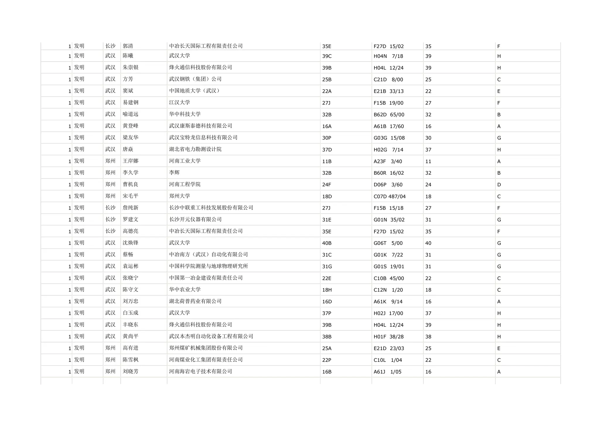 1 发明   长沙   郭清    中冶长天国际工程有限责任公司     35E   F27D 15/02    35   F

1 发明   武汉   陈曦    武汉大学               39C   H04N   7/18   39   H

1 发明   武汉   朱崇银   烽火通信科技股份有限公司       39B   H04L 12/24    39   H

1 发明   武汉   方芳    武汉钢铁（集团）公司         25B   C21D   8/00   25   C

1 发明   武汉   窦斌    中国地质大学（武汉）         22A   E21B 33/13    22   E

1 发明   武汉   易建钢   江汉大学               27J   F15B 19/00    27   F

1 发明   武汉   喻道远   华中科技大学             32B   B62D 65/00    32   B

1 发明   武汉   黄登峰   武汉康斯泰德科技有限公司       16A   A61B 17/60    16   A

1 发明   武汉   梁友华   武汉宝特龙信息科技有限公司      30P   G03G 15/08    30   G

1 发明   武汉   唐焱    湖北省电力勘测设计院         37D   H02G   7/14   37   H

1 发明   郑州   王岸娜   河南工业大学             11B   A23F   3/40   11   A

1 发明   郑州   李久学   李辉                 32B   B60R 16/02    32   B

1 发明   郑州   曹机良   河南工程学院             24F   D06P   3/60   24   D

1 发明   郑州   宋毛平   郑州大学               18D   C07D 487/04   18   C

1 发明   长沙   詹纯新   长沙中联重工科技发展股份有限公司   27J   F15B 15/18    27   F

1 发明   长沙   罗建文   长沙开元仪器有限公司         31E   G01N 35/02    31   G

1 发明   长沙   高德亮   中冶长天国际工程有限责任公司     35E   F27D 15/02    35   F

1 发明   武汉   沈焕锋   武汉大学               40B   G06T   5/00   40   G

1 发明   武汉   蔡畅    中冶南方（武汉）自动化有限公司    31C   G01K   7/22   31   G

1 发明   武汉   袁运彬   中国科学院测量与地球物理研究所    31G   G01S 19/01    31   G

1 发明   武汉   张晓宁   中国第一冶金建设有限责任公司     22E   C10B 45/00    22   C

1 发明   武汉   陈守文   华中农业大学             18H   C12N   1/20   18   C

1 发明   武汉   刘万忠   湖北荷普药业有限公司         16D   A61K   9/14   16   A

1 发明   武汉   白玉成   武汉大学               37P   H02J 17/00    37   H

1 发明   武汉   丰晓东   烽火通信科技股份有限公司       39B   H04L 12/24    39   H

1 发明   武汉   黄尚平   武汉本杰明自动化设备工程有限公司   38B   H01F 38/28    38   H

1 发明   郑州   高有进   郑州煤矿机械集团股份有限公司     25A   E21D 23/03    25   E

1 发明   郑州   陈雪枫   河南煤业化工集团有限责任公司     22P   C10L   1/04   22   C

1 发明   郑州   刘晓芳   河南海岩电子技术有限公司       16B   A61J   1/05   16   A
 