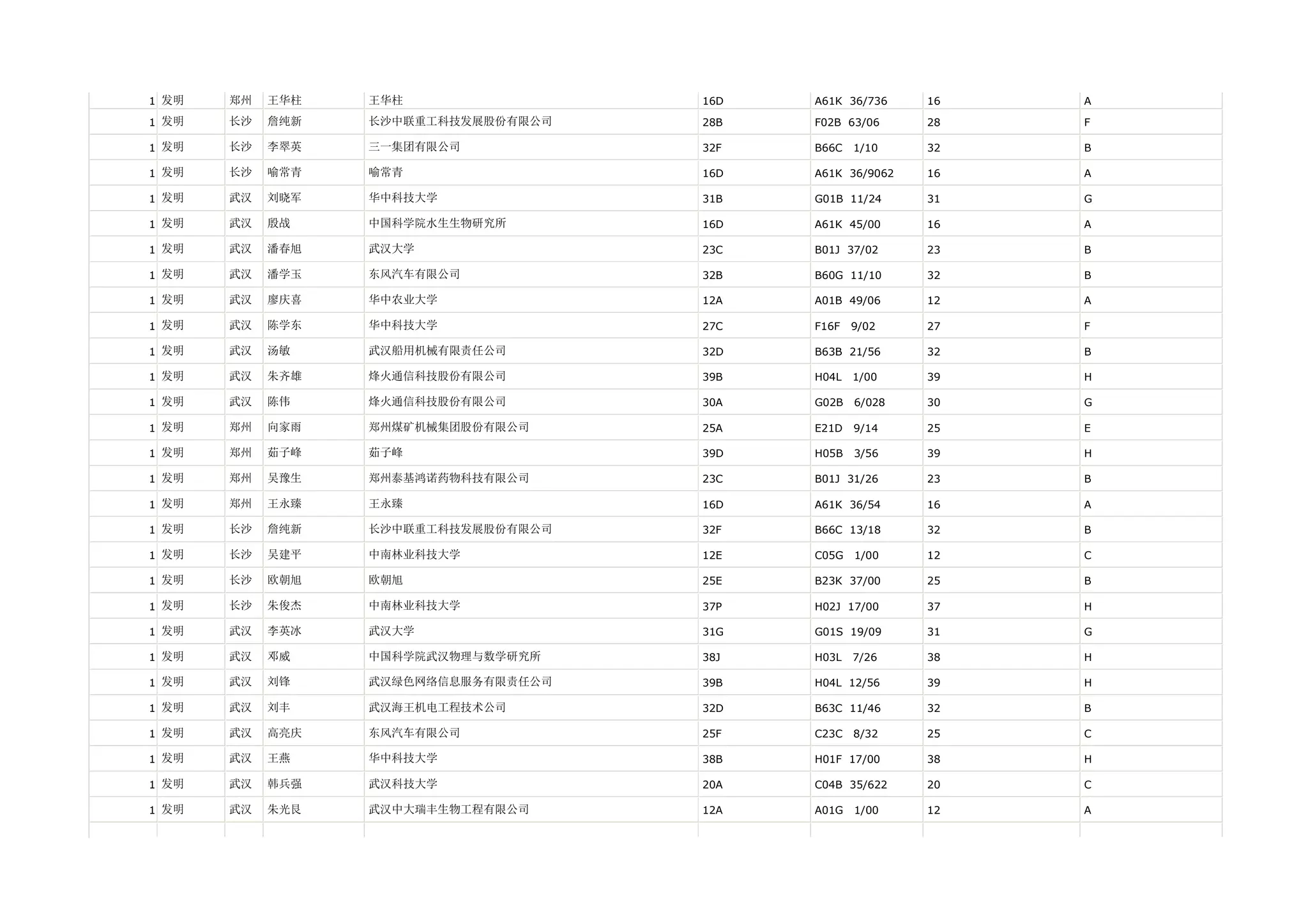 1 发明   郑州   王华柱   王华柱                16D   A61K 36/736    16   A

1 发明   长沙   詹纯新   长沙中联重工科技发展股份有限公司   28B   F02B 63/06     28   F

1 发明   长沙   李翠英   三一集团有限公司           32F   B66C   1/10    32   B

1 发明   长沙   喻常青   喻常青                16D   A61K 36/9062   16   A

1 发明   武汉   刘晓军   华中科技大学             31B   G01B 11/24     31   G

1 发明   武汉   殷战    中国科学院水生生物研究所       16D   A61K 45/00     16   A

1 发明   武汉   潘春旭   武汉大学               23C   B01J 37/02     23   B

1 发明   武汉   潘学玉   东风汽车有限公司           32B   B60G 11/10     32   B

1 发明   武汉   廖庆喜   华中农业大学             12A   A01B 49/06     12   A

1 发明   武汉   陈学东   华中科技大学             27C   F16F   9/02    27   F

1 发明   武汉   汤敏    武汉船用机械有限责任公司       32D   B63B 21/56     32   B

1 发明   武汉   朱齐雄   烽火通信科技股份有限公司       39B   H04L   1/00    39   H

1 发明   武汉   陈伟    烽火通信科技股份有限公司       30A   G02B   6/028   30   G

1 发明   郑州   向家雨   郑州煤矿机械集团股份有限公司     25A   E21D   9/14    25   E

1 发明   郑州   茹子峰   茹子峰                39D   H05B   3/56    39   H

1 发明   郑州   吴豫生   郑州泰基鸿诺药物科技有限公司     23C   B01J 31/26     23   B

1 发明   郑州   王永臻   王永臻                16D   A61K 36/54     16   A

1 发明   长沙   詹纯新   长沙中联重工科技发展股份有限公司   32F   B66C 13/18     32   B

1 发明   长沙   吴建平   中南林业科技大学           12E   C05G   1/00    12   C

1 发明   长沙   欧朝旭   欧朝旭                25E   B23K 37/00     25   B

1 发明   长沙   朱俊杰   中南林业科技大学           37P   H02J 17/00     37   H

1 发明   武汉   李英冰   武汉大学               31G   G01S 19/09     31   G

1 发明   武汉   邓威    中国科学院武汉物理与数学研究所    38J   H03L   7/26    38   H

1 发明   武汉   刘锋    武汉绿色网络信息服务有限责任公司   39B   H04L 12/56     39   H

1 发明   武汉   刘丰    武汉海王机电工程技术公司       32D   B63C 11/46     32   B

1 发明   武汉   高亮庆   东风汽车有限公司           25F   C23C   8/32    25   C

1 发明   武汉   王燕    华中科技大学             38B   H01F 17/00     38   H

1 发明   武汉   韩兵强   武汉科技大学             20A   C04B 35/622    20   C

1 发明   武汉   朱光艮   武汉中大瑞丰生物工程有限公司     12A   A01G   1/00    12   A
 