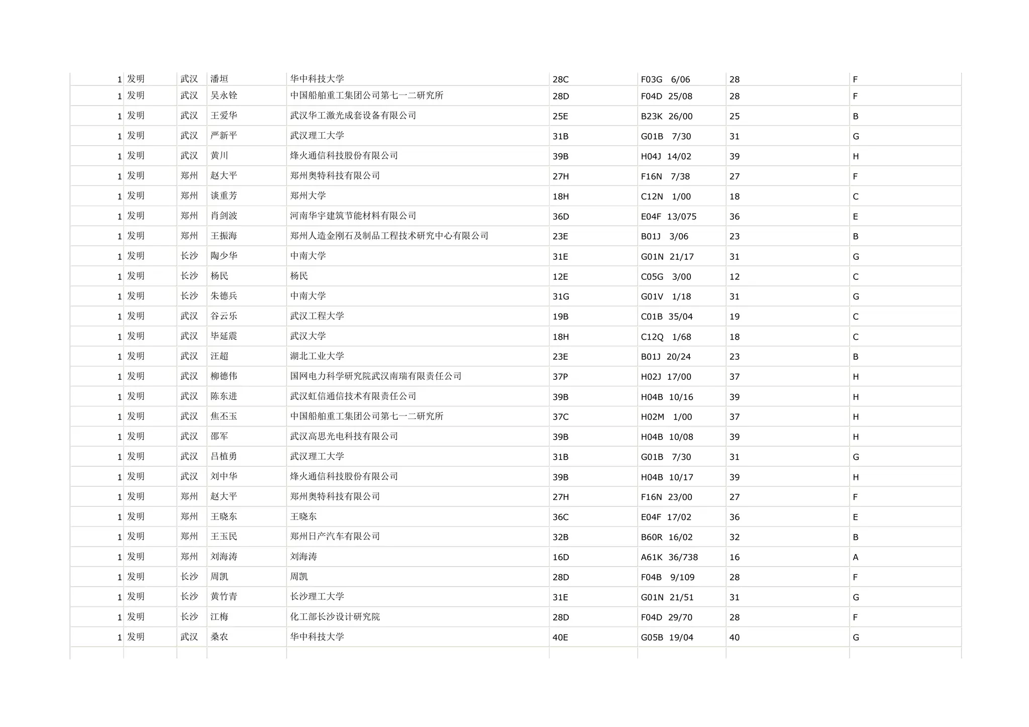 1 发明   武汉   潘垣    华中科技大学                   28C   F03G   6/06    28   F

1 发明   武汉   吴永铨   中国船舶重工集团公司第七一二研究所        28D   F04D 25/08     28   F

1 发明   武汉   王爱华   武汉华工激光成套设备有限公司           25E   B23K 26/00     25   B

1 发明   武汉   严新平   武汉理工大学                   31B   G01B   7/30    31   G

1 发明   武汉   黄川    烽火通信科技股份有限公司             39B   H04J 14/02     39   H

1 发明   郑州   赵大平   郑州奥特科技有限公司               27H   F16N   7/38    27   F

1 发明   郑州   谈重芳   郑州大学                     18H   C12N   1/00    18   C

1 发明   郑州   肖剑波   河南华宇建筑节能材料有限公司           36D   E04F 13/075    36   E

1 发明   郑州   王振海   郑州人造金刚石及制品工程技术研究中心有限公司   23E   B01J   3/06    23   B

1 发明   长沙   陶少华   中南大学                     31E   G01N 21/17     31   G

1 发明   长沙   杨民    杨民                       12E   C05G   3/00    12   C

1 发明   长沙   朱德兵   中南大学                     31G   G01V   1/18    31   G

1 发明   武汉   谷云乐   武汉工程大学                   19B   C01B 35/04     19   C

1 发明   武汉   毕延震   武汉大学                     18H   C12Q   1/68    18   C

1 发明   武汉   汪超    湖北工业大学                   23E   B01J 20/24     23   B

1 发明   武汉   柳德伟   国网电力科学研究院武汉南瑞有限责任公司      37P   H02J 17/00     37   H

1 发明   武汉   陈东进   武汉虹信通信技术有限责任公司           39B   H04B 10/16     39   H

1 发明   武汉   焦丕玉   中国船舶重工集团公司第七一二研究所        37C   H02M   1/00    37   H

1 发明   武汉   邵军    武汉高思光电科技有限公司             39B   H04B 10/08     39   H

1 发明   武汉   吕植勇   武汉理工大学                   31B   G01B   7/30    31   G

1 发明   武汉   刘中华   烽火通信科技股份有限公司             39B   H04B 10/17     39   H

1 发明   郑州   赵大平   郑州奥特科技有限公司               27H   F16N 23/00     27   F

1 发明   郑州   王晓东   王晓东                      36C   E04F 17/02     36   E

1 发明   郑州   王玉民   郑州日产汽车有限公司               32B   B60R 16/02     32   B

1 发明   郑州   刘海涛   刘海涛                      16D   A61K 36/738    16   A

1 发明   长沙   周凯    周凯                       28D   F04B   9/109   28   F

1 发明   长沙   黄竹青   长沙理工大学                   31E   G01N 21/51     31   G

1 发明   长沙   江梅    化工部长沙设计研究院               28D   F04D 29/70     28   F

1 发明   武汉   桑农    华中科技大学                   40E   G05B 19/04     40   G
 
