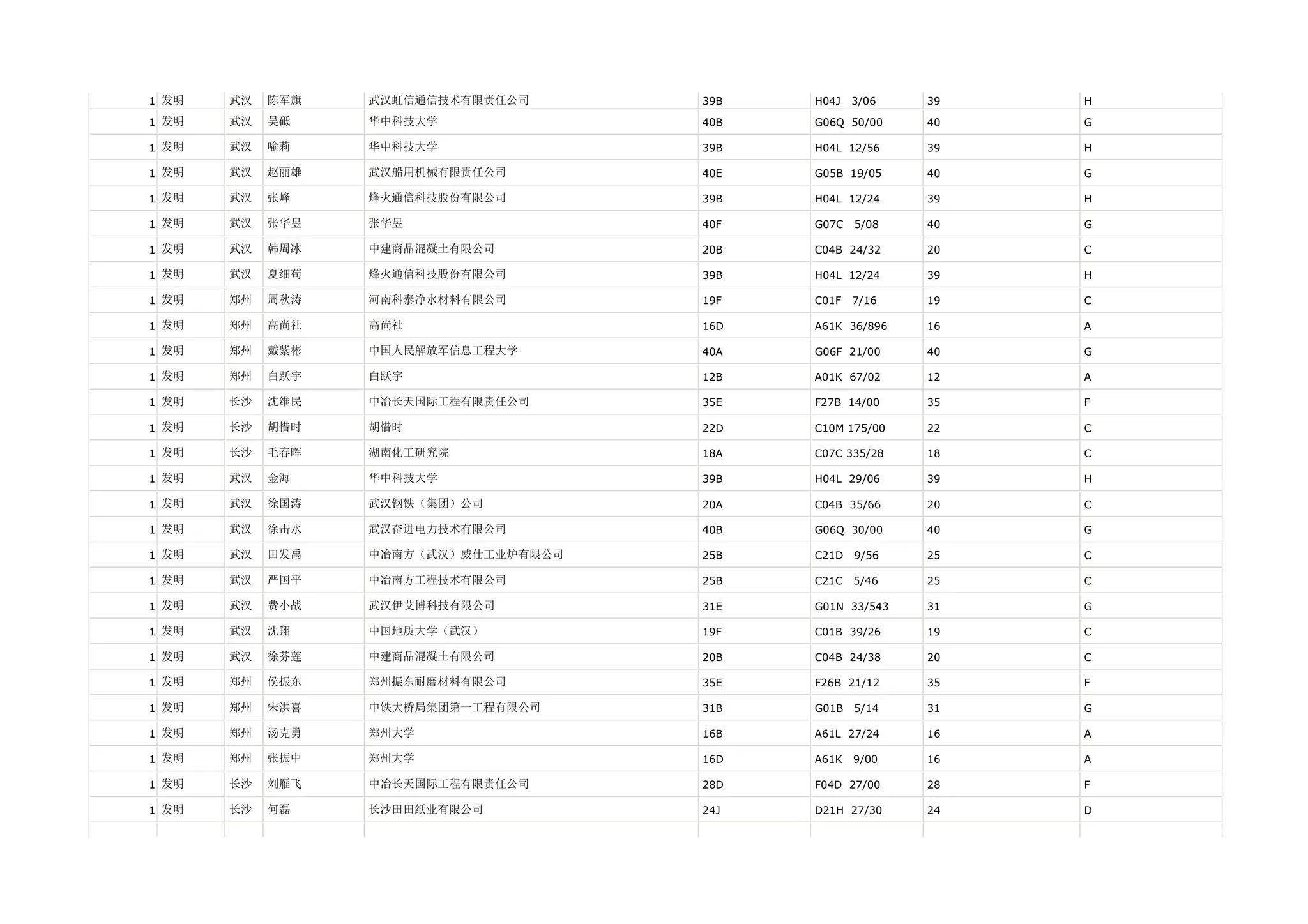 1 发明   武汉   陈军旗   武汉虹信通信技术有限责任公司      39B   H04J   3/06   39   H

1 发明   武汉   吴砥    华中科技大学              40B   G06Q 50/00    40   G

1 发明   武汉   喻莉    华中科技大学              39B   H04L 12/56    39   H

1 发明   武汉   赵丽雄   武汉船用机械有限责任公司        40E   G05B 19/05    40   G

1 发明   武汉   张峰    烽火通信科技股份有限公司        39B   H04L 12/24    39   H

1 发明   武汉   张华昱   张华昱                 40F   G07C   5/08   40   G

1 发明   武汉   韩周冰   中建商品混凝土有限公司         20B   C04B 24/32    20   C

1 发明   武汉   夏细苟   烽火通信科技股份有限公司        39B   H04L 12/24    39   H

1 发明   郑州   周秋涛   河南科泰净水材料有限公司        19F   C01F   7/16   19   C

1 发明   郑州   高尚社   高尚社                 16D   A61K 36/896   16   A

1 发明   郑州   戴紫彬   中国人民解放军信息工程大学       40A   G06F 21/00    40   G

1 发明   郑州   白跃宇   白跃宇                 12B   A01K 67/02    12   A

1 发明   长沙   沈维民   中冶长天国际工程有限责任公司      35E   F27B 14/00    35   F

1 发明   长沙   胡惜时   胡惜时                 22D   C10M 175/00   22   C

1 发明   长沙   毛春晖   湖南化工研究院             18A   C07C 335/28   18   C

1 发明   武汉   金海    华中科技大学              39B   H04L 29/06    39   H

1 发明   武汉   徐国涛   武汉钢铁（集团）公司          20A   C04B 35/66    20   C

1 发明   武汉   徐击水   武汉奋进电力技术有限公司        40B   G06Q 30/00    40   G

1 发明   武汉   田发禹   中冶南方（武汉）威仕工业炉有限公司   25B   C21D   9/56   25   C

1 发明   武汉   严国平   中冶南方工程技术有限公司        25B   C21C   5/46   25   C

1 发明   武汉   费小战   武汉伊艾博科技有限公司         31E   G01N 33/543   31   G

1 发明   武汉   沈翔    中国地质大学（武汉）          19F   C01B 39/26    19   C

1 发明   武汉   徐芬莲   中建商品混凝土有限公司         20B   C04B 24/38    20   C

1 发明   郑州   侯振东   郑州振东耐磨材料有限公司        35E   F26B 21/12    35   F

1 发明   郑州   宋洪喜   中铁大桥局集团第一工程有限公司     31B   G01B   5/14   31   G

1 发明   郑州   汤克勇   郑州大学                16B   A61L 27/24    16   A

1 发明   郑州   张振中   郑州大学                16D   A61K   9/00   16   A

1 发明   长沙   刘雁飞   中冶长天国际工程有限责任公司      28D   F04D 27/00    28   F

1 发明   长沙   何磊    长沙田田纸业有限公司          24J   D21H 27/30    24   D
 