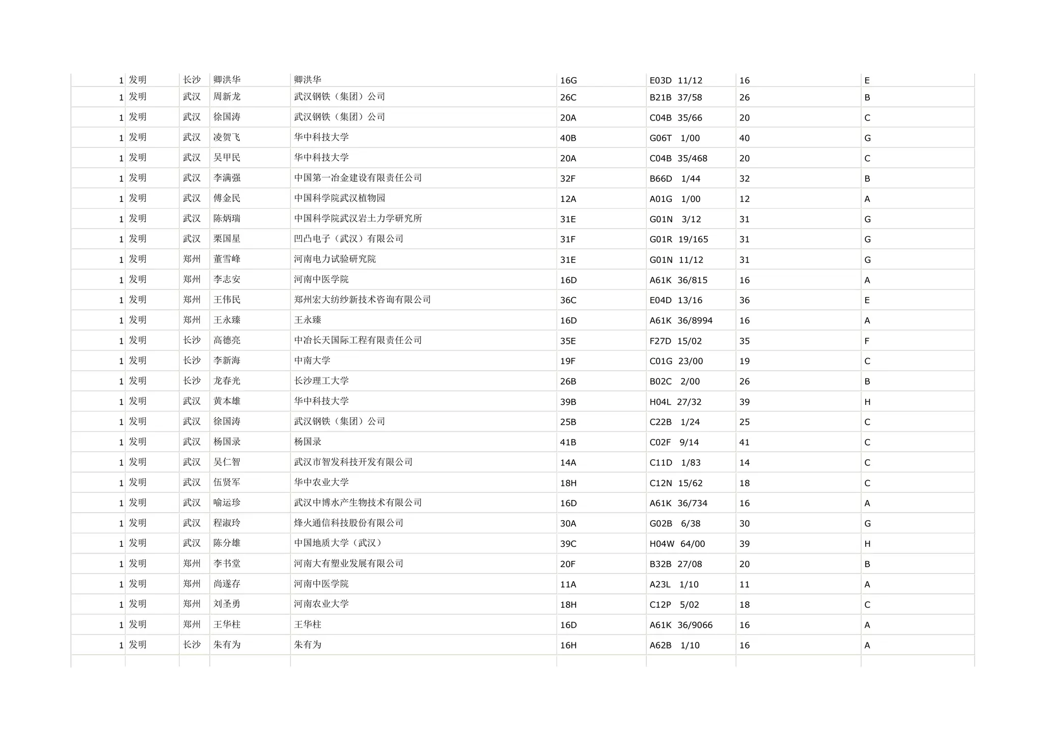 1 发明   长沙   卿洪华   卿洪华               16G   E03D 11/12     16   E

1 发明   武汉   周新龙   武汉钢铁（集团）公司        26C   B21B 37/58     26   B

1 发明   武汉   徐国涛   武汉钢铁（集团）公司        20A   C04B 35/66     20   C

1 发明   武汉   凌贺飞   华中科技大学            40B   G06T   1/00    40   G

1 发明   武汉   吴甲民   华中科技大学            20A   C04B 35/468    20   C

1 发明   武汉   李满强   中国第一冶金建设有限责任公司    32F   B66D   1/44    32   B

1 发明   武汉   傅金民   中国科学院武汉植物园        12A   A01G   1/00    12   A

1 发明   武汉   陈炳瑞   中国科学院武汉岩土力学研究所    31E   G01N   3/12    31   G

1 发明   武汉   栗国星   凹凸电子（武汉）有限公司      31F   G01R 19/165    31   G

1 发明   郑州   董雪峰   河南电力试验研究院         31E   G01N 11/12     31   G

1 发明   郑州   李志安   河南中医学院            16D   A61K 36/815    16   A

1 发明   郑州   王伟民   郑州宏大纺纱新技术咨询有限公司   36C   E04D 13/16     36   E

1 发明   郑州   王永臻   王永臻               16D   A61K 36/8994   16   A

1 发明   长沙   高德亮   中冶长天国际工程有限责任公司    35E   F27D 15/02     35   F

1 发明   长沙   李新海   中南大学              19F   C01G 23/00     19   C

1 发明   长沙   龙春光   长沙理工大学            26B   B02C   2/00    26   B

1 发明   武汉   黄本雄   华中科技大学            39B   H04L 27/32     39   H

1 发明   武汉   徐国涛   武汉钢铁（集团）公司        25B   C22B   1/24    25   C

1 发明   武汉   杨国录   杨国录               41B   C02F   9/14    41   C

1 发明   武汉   吴仁智   武汉市智发科技开发有限公司     14A   C11D   1/83    14   C

1 发明   武汉   伍贤军   华中农业大学            18H   C12N 15/62     18   C

1 发明   武汉   喻运珍   武汉中博水产生物技术有限公司    16D   A61K 36/734    16   A

1 发明   武汉   程淑玲   烽火通信科技股份有限公司      30A   G02B   6/38    30   G

1 发明   武汉   陈分雄   中国地质大学（武汉）        39C   H04W 64/00     39   H

1 发明   郑州   李书堂   河南大有塑业发展有限公司      20F   B32B 27/08     20   B

1 发明   郑州   尚遂存   河南中医学院            11A   A23L   1/10    11   A

1 发明   郑州   刘圣勇   河南农业大学            18H   C12P   5/02    18   C

1 发明   郑州   王华柱   王华柱               16D   A61K 36/9066   16   A

1 发明   长沙   朱有为   朱有为               16H   A62B   1/10    16   A
 