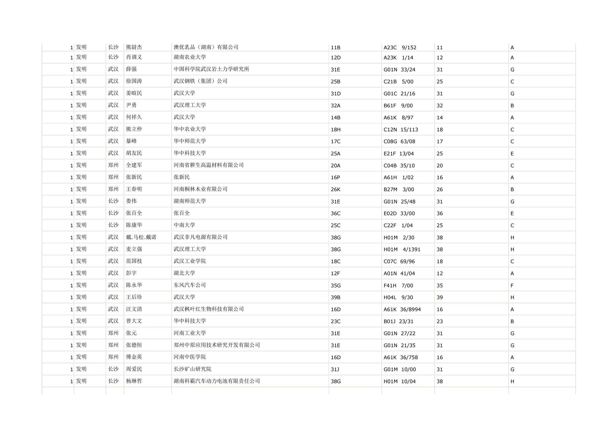 1 发明   长沙   熊尉杰       澳优乳品（湖南）有限公司       11B   A23C   9/152    11   A

1 发明   长沙   肖调义       湖南农业大学             12D   A23K   1/14     12   A

1 发明   武汉   薛强        中国科学院武汉岩土力学研究所     31E   G01N 33/24      31   G

1 发明   武汉   徐国涛       武汉钢铁（集团）公司         25B   C21B   5/00     25   C

1 发明   武汉   姜暄民       武汉大学               31D   G01C 21/16      31   G

1 发明   武汉   尹勇        武汉理工大学             32A   B61F   9/00     32   B

1 发明   武汉   何祥久       武汉大学               14B   A61K   8/97     14   A

1 发明   武汉   熊立仲       华中农业大学             18H   C12N 15/113     18   C

1 发明   武汉   暴峰        华中师范大学             17C   C08G 63/08      17   C

1 发明   武汉   胡友民       华中科技大学             25A   E21F 13/04      25   E

1 发明   郑州   全建军       河南省耕生高温材料有限公司      20A   C04B 35/10      20   C

1 发明   郑州   张新民       张新民                16P   A61H   1/02     16   A

1 发明   郑州   王春明       河南桐林木业有限公司         26K   B27M   3/00     26   B

1 发明   长沙   娄伟        湖南师范大学             31E   G01N 25/48      31   G

1 发明   长沙   张百全       张百全                36C   E02D 33/00      36   E

1 发明   长沙   陈康华       中南大学               25C   C22F   1/04     25   C

1 发明   武汉   戴.马松.戴诺   武汉非凡电源有限公司         38G   H01M   2/30     38   H

1 发明   武汉   麦立强       武汉理工大学             38G   H01M   4/1391   38   H

1 发明   武汉   范国枝       武汉工业学院             18C   C07C 69/96      18   C

1 发明   武汉   彭宇        湖北大学               12F   A01N 41/04      12   A

1 发明   武汉   陈永华       东风汽车公司             35G   F41H   7/00     35   F

1 发明   武汉   王后珍       武汉大学               39B   H04L   9/30     39   H

1 发明   武汉   汪文清       武汉枫叶红生物科技有限公司      16D   A61K 36/8994    16   A

1 发明   武汉   曾大文       华中科技大学             23C   B01J 23/31      23   B

1 发明   郑州   张元        河南工业大学             31E   G01N 27/22      31   G

1 发明   郑州   张德恒       郑州中原应用技术研究开发有限公司   31E   G01N 21/35      31   G

1 发明   郑州   傅金英       河南中医学院             16D   A61K 36/758     16   A

1 发明   长沙   周爱民       长沙矿山研究院            31J   G01M 10/00      31   G

1 发明   长沙   杨琳哲       湖南科霸汽车动力电池有限责任公司   38G   H01M 10/04      38   H
 
