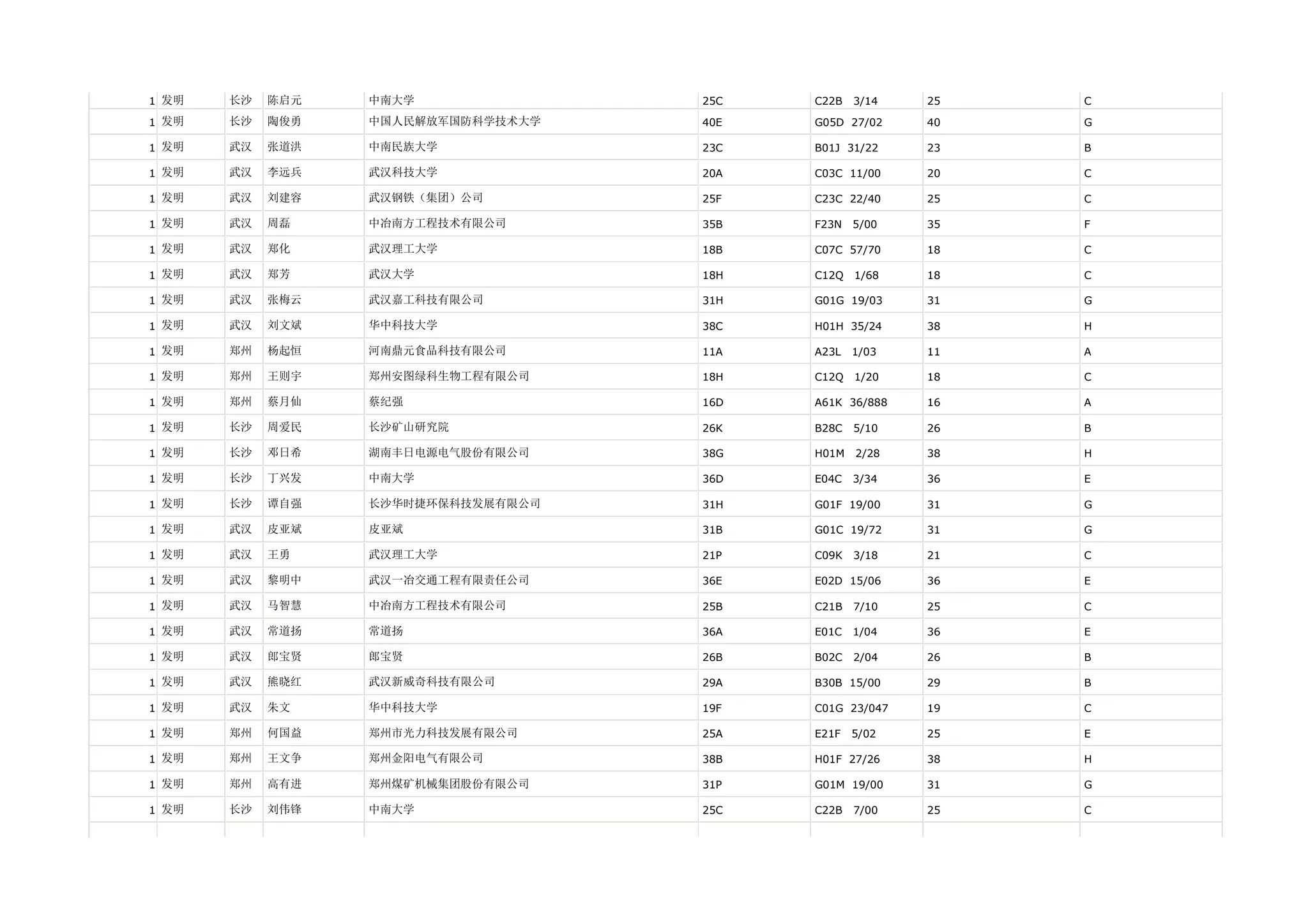 1 发明   长沙   陈启元   中南大学              25C   C22B   3/14   25   C

1 发明   长沙   陶俊勇   中国人民解放军国防科学技术大学   40E   G05D 27/02    40   G

1 发明   武汉   张道洪   中南民族大学            23C   B01J 31/22    23   B

1 发明   武汉   李远兵   武汉科技大学            20A   C03C 11/00    20   C

1 发明   武汉   刘建容   武汉钢铁（集团）公司        25F   C23C 22/40    25   C

1 发明   武汉   周磊    中冶南方工程技术有限公司      35B   F23N   5/00   35   F

1 发明   武汉   郑化    武汉理工大学            18B   C07C 57/70    18   C

1 发明   武汉   郑芳    武汉大学              18H   C12Q   1/68   18   C

1 发明   武汉   张梅云   武汉嘉工科技有限公司        31H   G01G 19/03    31   G

1 发明   武汉   刘文斌   华中科技大学            38C   H01H 35/24    38   H

1 发明   郑州   杨起恒   河南鼎元食品科技有限公司      11A   A23L   1/03   11   A

1 发明   郑州   王则宇   郑州安图绿科生物工程有限公司    18H   C12Q   1/20   18   C

1 发明   郑州   蔡月仙   蔡纪强               16D   A61K 36/888   16   A

1 发明   长沙   周爱民   长沙矿山研究院           26K   B28C   5/10   26   B

1 发明   长沙   邓日希   湖南丰日电源电气股份有限公司    38G   H01M   2/28   38   H

1 发明   长沙   丁兴发   中南大学              36D   E04C   3/34   36   E

1 发明   长沙   谭自强   长沙华时捷环保科技发展有限公司   31H   G01F 19/00    31   G

1 发明   武汉   皮亚斌   皮亚斌               31B   G01C 19/72    31   G

1 发明   武汉   王勇    武汉理工大学            21P   C09K   3/18   21   C

1 发明   武汉   黎明中   武汉一冶交通工程有限责任公司    36E   E02D 15/06    36   E

1 发明   武汉   马智慧   中冶南方工程技术有限公司      25B   C21B   7/10   25   C

1 发明   武汉   常道扬   常道扬               36A   E01C   1/04   36   E

1 发明   武汉   郎宝贤   郎宝贤               26B   B02C   2/04   26   B

1 发明   武汉   熊晓红   武汉新威奇科技有限公司       29A   B30B 15/00    29   B

1 发明   武汉   朱文    华中科技大学            19F   C01G 23/047   19   C

1 发明   郑州   何国益   郑州市光力科技发展有限公司     25A   E21F   5/02   25   E

1 发明   郑州   王文争   郑州金阳电气有限公司        38B   H01F 27/26    38   H

1 发明   郑州   高有进   郑州煤矿机械集团股份有限公司    31P   G01M 19/00    31   G

1 发明   长沙   刘伟锋   中南大学              25C   C22B   7/00   25   C
 