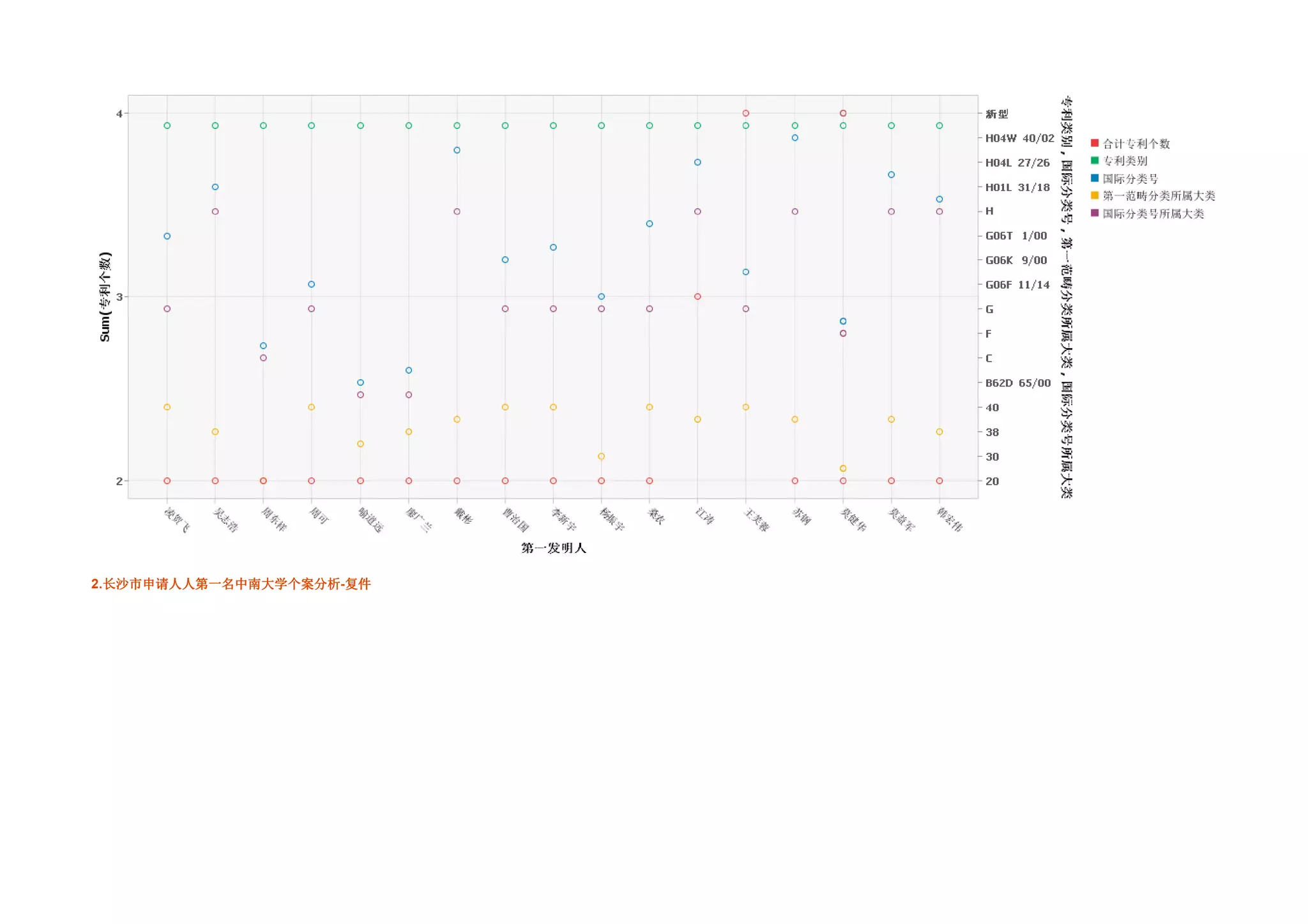 2.长沙市申请人人第一名中南大学个案分析-复件
  长沙市申请人人第一名中南大学个案分析 复
               学个案分析
 