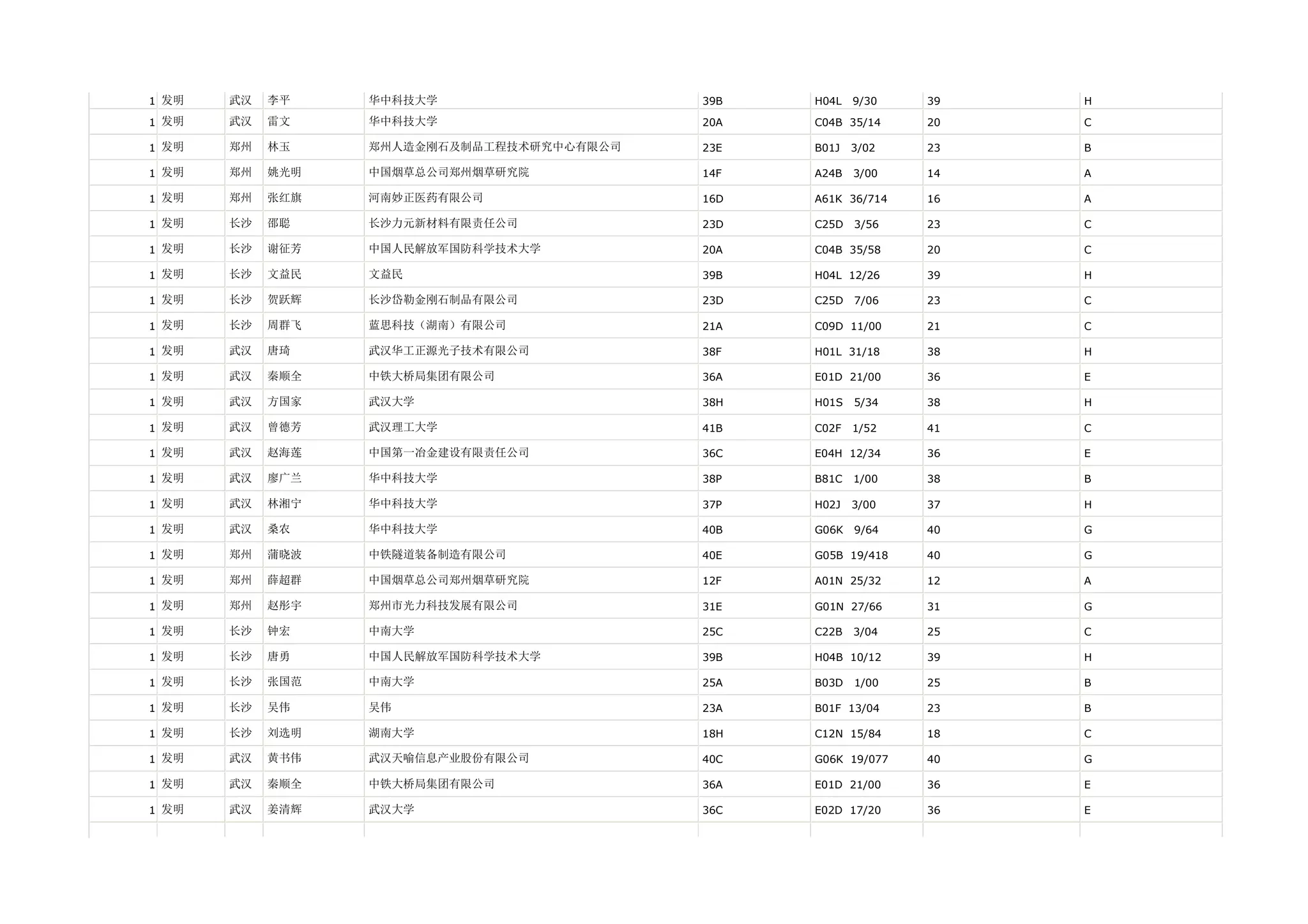 1 发明   武汉   李平    华中科技大学                   39B   H04L   9/30   39   H

1 发明   武汉   雷文    华中科技大学                   20A   C04B 35/14    20   C

1 发明   郑州   林玉    郑州人造金刚石及制品工程技术研究中心有限公司   23E   B01J   3/02   23   B

1 发明   郑州   姚光明   中国烟草总公司郑州烟草研究院           14F   A24B   3/00   14   A

1 发明   郑州   张红旗   河南妙正医药有限公司               16D   A61K 36/714   16   A

1 发明   长沙   邵聪    长沙力元新材料有限责任公司            23D   C25D   3/56   23   C

1 发明   长沙   谢征芳   中国人民解放军国防科学技术大学          20A   C04B 35/58    20   C

1 发明   长沙   文益民   文益民                      39B   H04L 12/26    39   H

1 发明   长沙   贺跃辉   长沙岱勒金刚石制品有限公司            23D   C25D   7/06   23   C

1 发明   长沙   周群飞   蓝思科技（湖南）有限公司             21A   C09D 11/00    21   C

1 发明   武汉   唐琦    武汉华工正源光子技术有限公司           38F   H01L 31/18    38   H

1 发明   武汉   秦顺全   中铁大桥局集团有限公司              36A   E01D 21/00    36   E

1 发明   武汉   方国家   武汉大学                     38H   H01S   5/34   38   H

1 发明   武汉   曾德芳   武汉理工大学                   41B   C02F   1/52   41   C

1 发明   武汉   赵海莲   中国第一冶金建设有限责任公司           36C   E04H 12/34    36   E

1 发明   武汉   廖广兰   华中科技大学                   38P   B81C   1/00   38   B

1 发明   武汉   林湘宁   华中科技大学                   37P   H02J   3/00   37   H

1 发明   武汉   桑农    华中科技大学                   40B   G06K   9/64   40   G

1 发明   郑州   蒲晓波   中铁隧道装备制造有限公司             40E   G05B 19/418   40   G

1 发明   郑州   薛超群   中国烟草总公司郑州烟草研究院           12F   A01N 25/32    12   A

1 发明   郑州   赵彤宇   郑州市光力科技发展有限公司            31E   G01N 27/66    31   G

1 发明   长沙   钟宏    中南大学                     25C   C22B   3/04   25   C

1 发明   长沙   唐勇    中国人民解放军国防科学技术大学          39B   H04B 10/12    39   H

1 发明   长沙   张国范   中南大学                     25A   B03D   1/00   25   B

1 发明   长沙   吴伟    吴伟                       23A   B01F 13/04    23   B

1 发明   长沙   刘选明   湖南大学                     18H   C12N 15/84    18   C

1 发明   武汉   黄书伟   武汉天喻信息产业股份有限公司           40C   G06K 19/077   40   G

1 发明   武汉   秦顺全   中铁大桥局集团有限公司              36A   E01D 21/00    36   E

1 发明   武汉   姜清辉   武汉大学                     36C   E02D 17/20    36   E
 