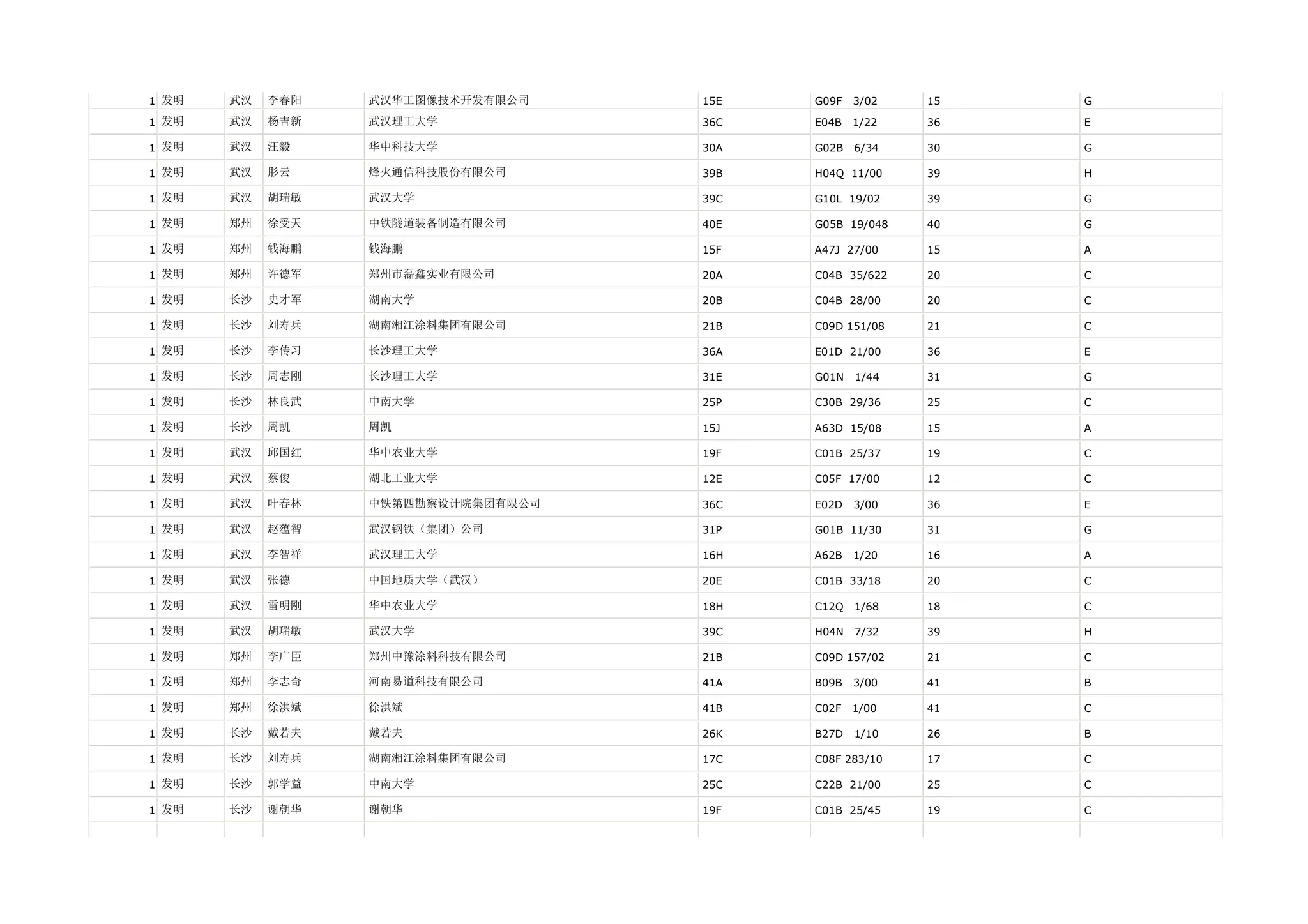 1 发明   武汉   李春阳   武汉华工图像技术开发有限公司    15E   G09F   3/02   15   G

1 发明   武汉   杨吉新   武汉理工大学            36C   E04B   1/22   36   E

1 发明   武汉   汪毅    华中科技大学            30A   G02B   6/34   30   G

1 发明   武汉   肜云    烽火通信科技股份有限公司      39B   H04Q 11/00    39   H

1 发明   武汉   胡瑞敏   武汉大学              39C   G10L 19/02    39   G

1 发明   郑州   徐受天   中铁隧道装备制造有限公司      40E   G05B 19/048   40   G

1 发明   郑州   钱海鹏   钱海鹏               15F   A47J 27/00    15   A

1 发明   郑州   许德军   郑州市磊鑫实业有限公司       20A   C04B 35/622   20   C

1 发明   长沙   史才军   湖南大学              20B   C04B 28/00    20   C

1 发明   长沙   刘寿兵   湖南湘江涂料集团有限公司      21B   C09D 151/08   21   C

1 发明   长沙   李传习   长沙理工大学            36A   E01D 21/00    36   E

1 发明   长沙   周志刚   长沙理工大学            31E   G01N   1/44   31   G

1 发明   长沙   林良武   中南大学              25P   C30B 29/36    25   C

1 发明   长沙   周凯    周凯                15J   A63D 15/08    15   A

1 发明   武汉   邱国红   华中农业大学            19F   C01B 25/37    19   C

1 发明   武汉   蔡俊    湖北工业大学            12E   C05F 17/00    12   C

1 发明   武汉   叶春林   中铁第四勘察设计院集团有限公司   36C   E02D   3/00   36   E

1 发明   武汉   赵蕴智   武汉钢铁（集团）公司        31P   G01B 11/30    31   G

1 发明   武汉   李智祥   武汉理工大学            16H   A62B   1/20   16   A

1 发明   武汉   张德    中国地质大学（武汉）        20E   C01B 33/18    20   C

1 发明   武汉   雷明刚   华中农业大学            18H   C12Q   1/68   18   C

1 发明   武汉   胡瑞敏   武汉大学              39C   H04N   7/32   39   H

1 发明   郑州   李广臣   郑州中豫涂料科技有限公司      21B   C09D 157/02   21   C

1 发明   郑州   李志奇   河南易道科技有限公司        41A   B09B   3/00   41   B

1 发明   郑州   徐洪斌   徐洪斌               41B   C02F   1/00   41   C

1 发明   长沙   戴若夫   戴若夫               26K   B27D   1/10   26   B

1 发明   长沙   刘寿兵   湖南湘江涂料集团有限公司      17C   C08F 283/10   17   C

1 发明   长沙   郭学益   中南大学              25C   C22B 21/00    25   C

1 发明   长沙   谢朝华   谢朝华               19F   C01B 25/45    19   C
 