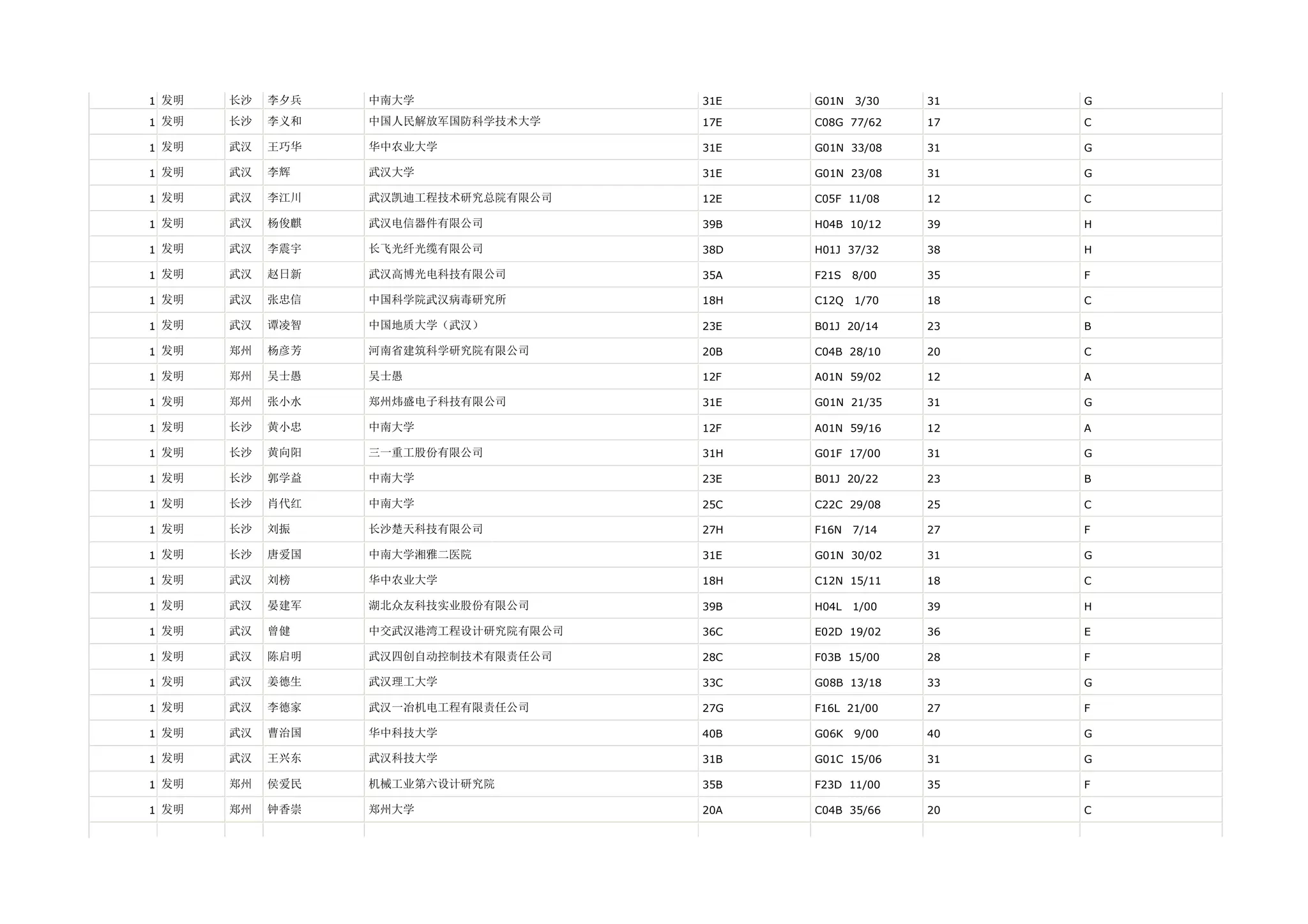 1 发明   长沙   李夕兵   中南大学                31E   G01N   3/30   31   G

1 发明   长沙   李义和   中国人民解放军国防科学技术大学     17E   C08G 77/62    17   C

1 发明   武汉   王巧华   华中农业大学              31E   G01N 33/08    31   G

1 发明   武汉   李辉    武汉大学                31E   G01N 23/08    31   G

1 发明   武汉   李江川   武汉凯迪工程技术研究总院有限公司    12E   C05F 11/08    12   C

1 发明   武汉   杨俊麒   武汉电信器件有限公司          39B   H04B 10/12    39   H

1 发明   武汉   李震宇   长飞光纤光缆有限公司          38D   H01J 37/32    38   H

1 发明   武汉   赵日新   武汉高博光电科技有限公司        35A   F21S   8/00   35   F

1 发明   武汉   张忠信   中国科学院武汉病毒研究所        18H   C12Q   1/70   18   C

1 发明   武汉   谭凌智   中国地质大学（武汉）          23E   B01J 20/14    23   B

1 发明   郑州   杨彦芳   河南省建筑科学研究院有限公司      20B   C04B 28/10    20   C

1 发明   郑州   吴士愚   吴士愚                 12F   A01N 59/02    12   A

1 发明   郑州   张小水   郑州炜盛电子科技有限公司        31E   G01N 21/35    31   G

1 发明   长沙   黄小忠   中南大学                12F   A01N 59/16    12   A

1 发明   长沙   黄向阳   三一重工股份有限公司          31H   G01F 17/00    31   G

1 发明   长沙   郭学益   中南大学                23E   B01J 20/22    23   B

1 发明   长沙   肖代红   中南大学                25C   C22C 29/08    25   C

1 发明   长沙   刘振    长沙楚天科技有限公司          27H   F16N   7/14   27   F

1 发明   长沙   唐爱国   中南大学湘雅二医院           31E   G01N 30/02    31   G

1 发明   武汉   刘榜    华中农业大学              18H   C12N 15/11    18   C

1 发明   武汉   晏建军   湖北众友科技实业股份有限公司      39B   H04L   1/00   39   H

1 发明   武汉   曾健    中交武汉港湾工程设计研究院有限公司   36C   E02D 19/02    36   E

1 发明   武汉   陈启明   武汉四创自动控制技术有限责任公司    28C   F03B 15/00    28   F

1 发明   武汉   姜德生   武汉理工大学              33C   G08B 13/18    33   G

1 发明   武汉   李德家   武汉一冶机电工程有限责任公司      27G   F16L 21/00    27   F

1 发明   武汉   曹治国   华中科技大学              40B   G06K   9/00   40   G

1 发明   武汉   王兴东   武汉科技大学              31B   G01C 15/06    31   G

1 发明   郑州   侯爱民   机械工业第六设计研究院         35B   F23D 11/00    35   F

1 发明   郑州   钟香崇   郑州大学                20A   C04B 35/66    20   C
 