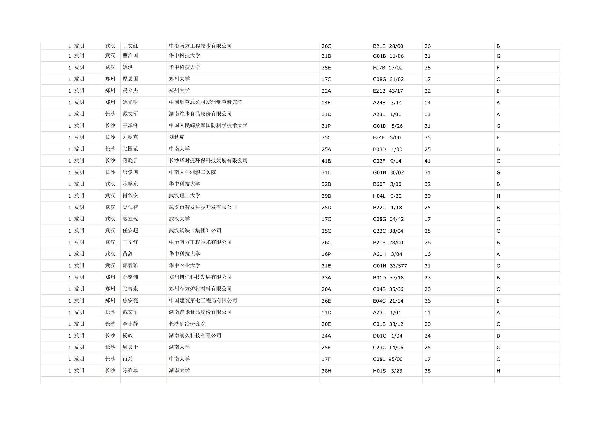 1 发明   武汉   丁文红   中冶南方工程技术有限公司      26C   B21B 28/00    26   B

1 发明   武汉   曹治国   华中科技大学            31B   G01B 11/06    31   G

1 发明   武汉   姚洪    华中科技大学            35E   F27B 17/02    35   F

1 发明   郑州   原思国   郑州大学              17C   C08G 61/02    17   C

1 发明   郑州   冯立杰   郑州大学              22A   E21B 43/17    22   E

1 发明   郑州   姚光明   中国烟草总公司郑州烟草研究院    14F   A24B   3/14   14   A

1 发明   长沙   戴文军   湖南绝味食品股份有限公司      11D   A23L   1/01   11   A

1 发明   长沙   王泽锋   中国人民解放军国防科学技术大学   31P   G01D   5/26   31   G

1 发明   长沙   刘秋克   刘秋克               35C   F24F   5/00   35   F

1 发明   长沙   张国范   中南大学              25A   B03D   1/00   25   B

1 发明   长沙   蒋晓云   长沙华时捷环保科技发展有限公司   41B   C02F   9/14   41   C

1 发明   长沙   唐爱国   中南大学湘雅二医院         31E   G01N 30/02    31   G

1 发明   武汉   陈学东   华中科技大学            32B   B60F   3/00   32   B

1 发明   武汉   肖攸安   武汉理工大学            39B   H04L   9/32   39   H

1 发明   武汉   吴仁智   武汉市智发科技开发有限公司     25D   B22C   1/18   25   B

1 发明   武汉   廖立琼   武汉大学              17C   C08G 64/42    17   C

1 发明   武汉   任安超   武汉钢铁（集团）公司        25C   C22C 38/04    25   C

1 发明   武汉   丁文红   中冶南方工程技术有限公司      26C   B21B 28/00    26   B

1 发明   武汉   黄剑    华中科技大学            16P   A61H   3/04   16   A

1 发明   武汉   郭爱珍   华中农业大学            31E   G01N 33/577   31   G

1 发明   郑州   孙铭洲   郑州树仁科技发展有限公司      23A   B01D 53/18    23   B

1 发明   郑州   张青永   郑州东方炉衬材料有限公司      20A   C04B 35/66    20   C

1 发明   郑州   焦安亮   中国建筑第七工程局有限公司     36E   E04G 21/14    36   E

1 发明   长沙   戴文军   湖南绝味食品股份有限公司      11D   A23L   1/01   11   A

1 发明   长沙   李小静   长沙矿冶研究院           20E   C01B 33/12    20   C

1 发明   长沙   杨政    湖南润久科技有限公司        24A   D01C   1/04   24   D

1 发明   长沙   周灵平   湖南大学              25F   C23C 14/06    25   C

1 发明   长沙   肖劲    中南大学              17F   C08L 95/00    17   C

1 发明   长沙   陈列尊   湖南大学              38H   H01S   3/23   38   H
 