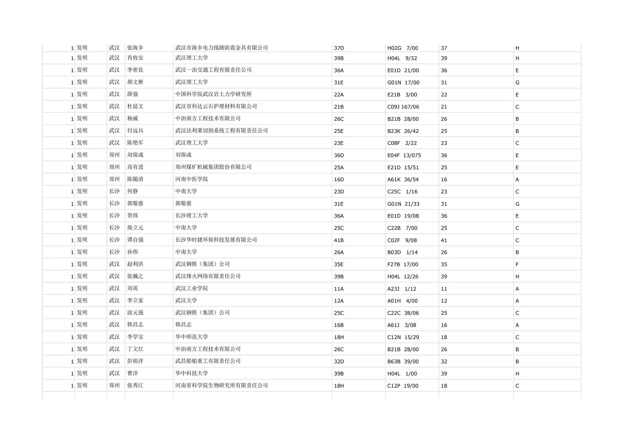 1 发明   武汉   张海乡   武汉市海乡电力线路防震金具有限公司   37D   H02G   7/00   37   H

1 发明   武汉   肖攸安   武汉理工大学              39B   H04L   9/32   39   H

1 发明   武汉   李密良   武汉一冶交通工程有限责任公司      36A   E01D 21/00    36   E

1 发明   武汉   胡文彬   武汉理工大学              31E   G01N 17/00    31   G

1 发明   武汉   薛强    中国科学院武汉岩土力学研究所      22A   E21B   3/00   22   E

1 发明   武汉   杜昆文   武汉市科达云石护理材料有限公司     21B   C09J 167/06   21   C

1 发明   武汉   杨威    中冶南方工程技术有限公司        26C   B21B 28/00    26   B

1 发明   武汉   付远兵   武汉法利莱切割系统工程有限责任公司   25E   B23K 26/42    25   B

1 发明   武汉   陈艳军   武汉理工大学              23E   C08F   2/22   23   C

1 发明   郑州   刘保成   刘保成                 36D   E04F 13/075   36   E

1 发明   郑州   高有进   郑州煤矿机械集团股份有限公司      25A   E21D 15/51    25   E

1 发明   郑州   陈随清   河南中医学院              16D   A61K 36/54    16   A

1 发明   长沙   何静    中南大学                23D   C25C   1/16   23   C

1 发明   长沙   郭敬慈   郭敬慈                 31E   G01N 21/33    31   G

1 发明   长沙   贺炜    长沙理工大学              36A   E01D 19/08    36   E

1 发明   长沙   柴立元   中南大学                25C   C22B   7/00   25   C

1 发明   长沙   谭自强   长沙华时捷环保科技发展有限公司     41B   C02F   9/08   41   C

1 发明   长沙   孙伟    中南大学                26A   B03D   1/14   26   B

1 发明   武汉   赵利洪   武汉钢铁（集团）公司          35E   F27B 17/00    35   F

1 发明   武汉   张瀚之   武汉烽火网络有限责任公司        39B   H04L 12/26    39   H

1 发明   武汉   刘英    武汉工业学院              11A   A23J   1/12   11   A

1 发明   武汉   李立家   武汉大学                12A   A01H   4/00   12   A

1 发明   武汉   涂元强   武汉钢铁（集团）公司          25C   C22C 38/06    25   C

1 发明   武汉   韩昌志   韩昌志                 16B   A61J   3/08   16   A

1 发明   武汉   李学宝   华中师范大学              18H   C12N 15/29    18   C

1 发明   武汉   丁文红   中冶南方工程技术有限公司        26C   B21B 28/00    26   B

1 发明   武汉   彭祖洋   武昌船舶重工有限责任公司        32D   B63B 39/00    32   B

1 发明   武汉   曹洋    华中科技大学              39B   H04L   1/00   39   H

1 发明   郑州   张秀江   河南省科学院生物研究所有限责任公司   18H   C12P 19/00    18   C
 