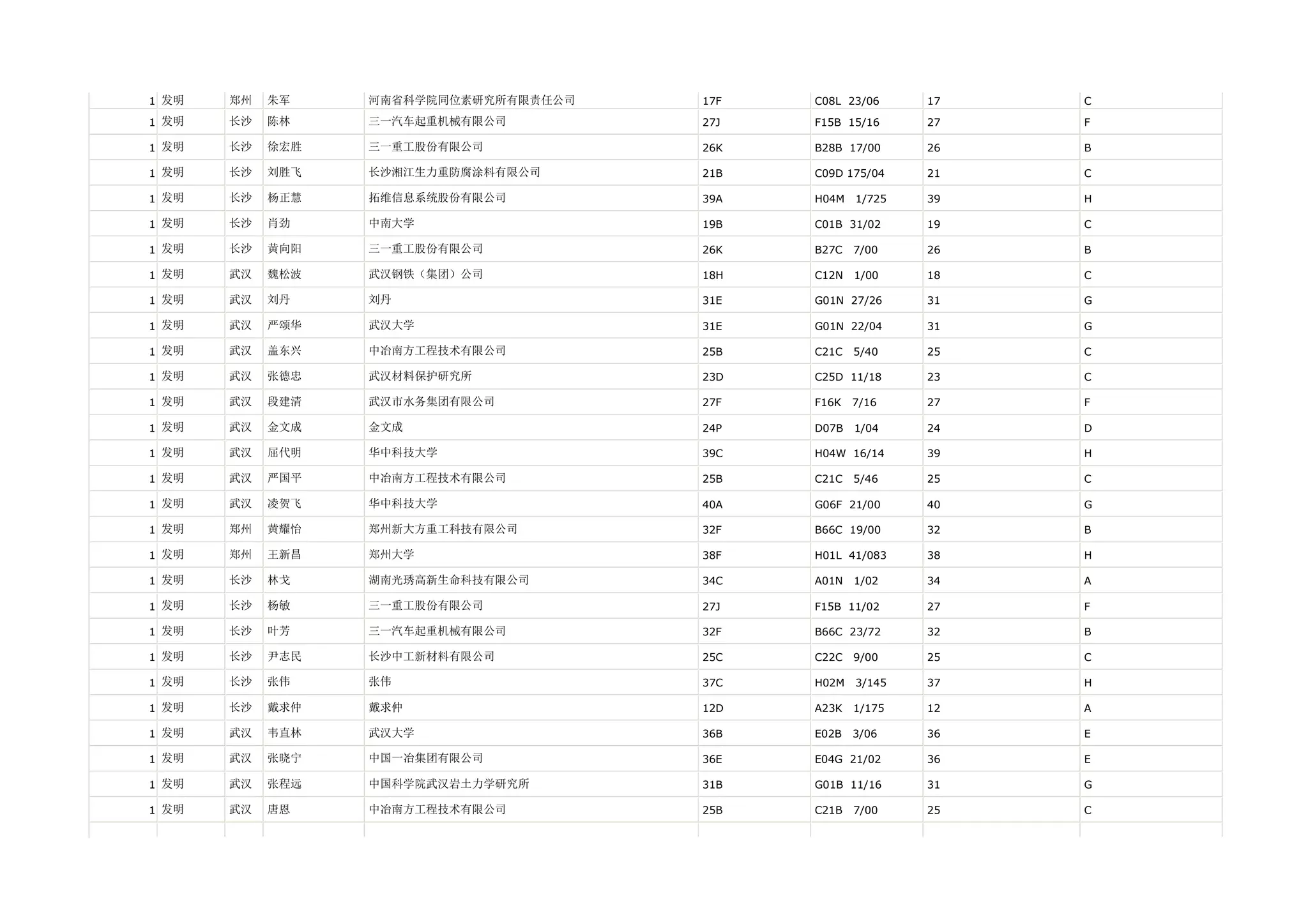 1 发明   郑州   朱军    河南省科学院同位素研究所有限责任公司   17F   C08L 23/06     17   C

1 发明   长沙   陈林    三一汽车起重机械有限公司         27J   F15B 15/16     27   F

1 发明   长沙   徐宏胜   三一重工股份有限公司           26K   B28B 17/00     26   B

1 发明   长沙   刘胜飞   长沙湘江生力重防腐涂料有限公司      21B   C09D 175/04    21   C

1 发明   长沙   杨正慧   拓维信息系统股份有限公司         39A   H04M   1/725   39   H

1 发明   长沙   肖劲    中南大学                 19B   C01B 31/02     19   C

1 发明   长沙   黄向阳   三一重工股份有限公司           26K   B27C   7/00    26   B

1 发明   武汉   魏松波   武汉钢铁（集团）公司           18H   C12N   1/00    18   C

1 发明   武汉   刘丹    刘丹                   31E   G01N 27/26     31   G

1 发明   武汉   严颂华   武汉大学                 31E   G01N 22/04     31   G

1 发明   武汉   盖东兴   中冶南方工程技术有限公司         25B   C21C   5/40    25   C

1 发明   武汉   张德忠   武汉材料保护研究所            23D   C25D 11/18     23   C

1 发明   武汉   段建清   武汉市水务集团有限公司          27F   F16K   7/16    27   F

1 发明   武汉   金文成   金文成                  24P   D07B   1/04    24   D

1 发明   武汉   屈代明   华中科技大学               39C   H04W 16/14     39   H

1 发明   武汉   严国平   中冶南方工程技术有限公司         25B   C21C   5/46    25   C

1 发明   武汉   凌贺飞   华中科技大学               40A   G06F 21/00     40   G

1 发明   郑州   黄耀怡   郑州新大方重工科技有限公司        32F   B66C 19/00     32   B

1 发明   郑州   王新昌   郑州大学                 38F   H01L 41/083    38   H

1 发明   长沙   林戈    湖南光琇高新生命科技有限公司       34C   A01N   1/02    34   A

1 发明   长沙   杨敏    三一重工股份有限公司           27J   F15B 11/02     27   F

1 发明   长沙   叶芳    三一汽车起重机械有限公司         32F   B66C 23/72     32   B

1 发明   长沙   尹志民   长沙中工新材料有限公司          25C   C22C   9/00    25   C

1 发明   长沙   张伟    张伟                   37C   H02M   3/145   37   H

1 发明   长沙   戴求仲   戴求仲                  12D   A23K   1/175   12   A

1 发明   武汉   韦直林   武汉大学                 36B   E02B   3/06    36   E

1 发明   武汉   张晓宁   中国一冶集团有限公司           36E   E04G 21/02     36   E

1 发明   武汉   张程远   中国科学院武汉岩土力学研究所       31B   G01B 11/16     31   G

1 发明   武汉   唐恩    中冶南方工程技术有限公司         25B   C21B   7/00    25   C
 