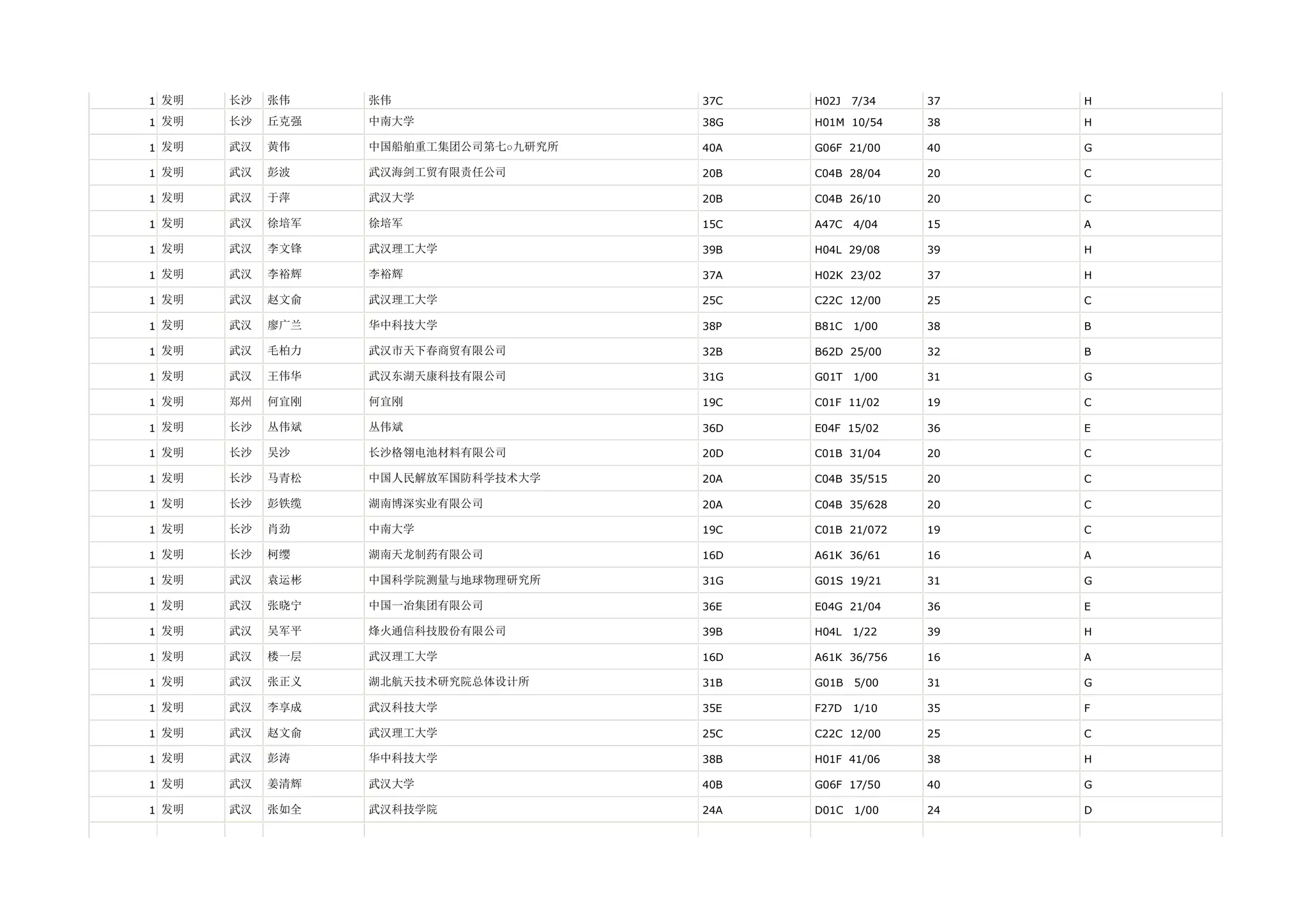 1 发明   长沙   张伟    张伟                  37C   H02J   7/34   37   H

1 发明   长沙   丘克强   中南大学                38G   H01M 10/54    38   H

1 发明   武汉   黄伟    中国船舶重工集团公司第七○九研究所   40A   G06F 21/00    40   G

1 发明   武汉   彭波    武汉海剑工贸有限责任公司        20B   C04B 28/04    20   C

1 发明   武汉   于萍    武汉大学                20B   C04B 26/10    20   C

1 发明   武汉   徐培军   徐培军                 15C   A47C   4/04   15   A

1 发明   武汉   李文锋   武汉理工大学              39B   H04L 29/08    39   H

1 发明   武汉   李裕辉   李裕辉                 37A   H02K 23/02    37   H

1 发明   武汉   赵文俞   武汉理工大学              25C   C22C 12/00    25   C

1 发明   武汉   廖广兰   华中科技大学              38P   B81C   1/00   38   B

1 发明   武汉   毛柏力   武汉市天下春商贸有限公司        32B   B62D 25/00    32   B

1 发明   武汉   王伟华   武汉东湖天康科技有限公司        31G   G01T   1/00   31   G

1 发明   郑州   何宜刚   何宜刚                 19C   C01F 11/02    19   C

1 发明   长沙   丛伟斌   丛伟斌                 36D   E04F 15/02    36   E

1 发明   长沙   吴沙    长沙格翎电池材料有限公司        20D   C01B 31/04    20   C

1 发明   长沙   马青松   中国人民解放军国防科学技术大学     20A   C04B 35/515   20   C

1 发明   长沙   彭铁缆   湖南博深实业有限公司          20A   C04B 35/628   20   C

1 发明   长沙   肖劲    中南大学                19C   C01B 21/072   19   C

1 发明   长沙   柯缨    湖南天龙制药有限公司          16D   A61K 36/61    16   A

1 发明   武汉   袁运彬   中国科学院测量与地球物理研究所     31G   G01S 19/21    31   G

1 发明   武汉   张晓宁   中国一冶集团有限公司          36E   E04G 21/04    36   E

1 发明   武汉   吴军平   烽火通信科技股份有限公司        39B   H04L   1/22   39   H

1 发明   武汉   楼一层   武汉理工大学              16D   A61K 36/756   16   A

1 发明   武汉   张正义   湖北航天技术研究院总体设计所      31B   G01B   5/00   31   G

1 发明   武汉   李享成   武汉科技大学              35E   F27D   1/10   35   F

1 发明   武汉   赵文俞   武汉理工大学              25C   C22C 12/00    25   C

1 发明   武汉   彭涛    华中科技大学              38B   H01F 41/06    38   H

1 发明   武汉   姜清辉   武汉大学                40B   G06F 17/50    40   G

1 发明   武汉   张如全   武汉科技学院              24A   D01C   1/00   24   D
 