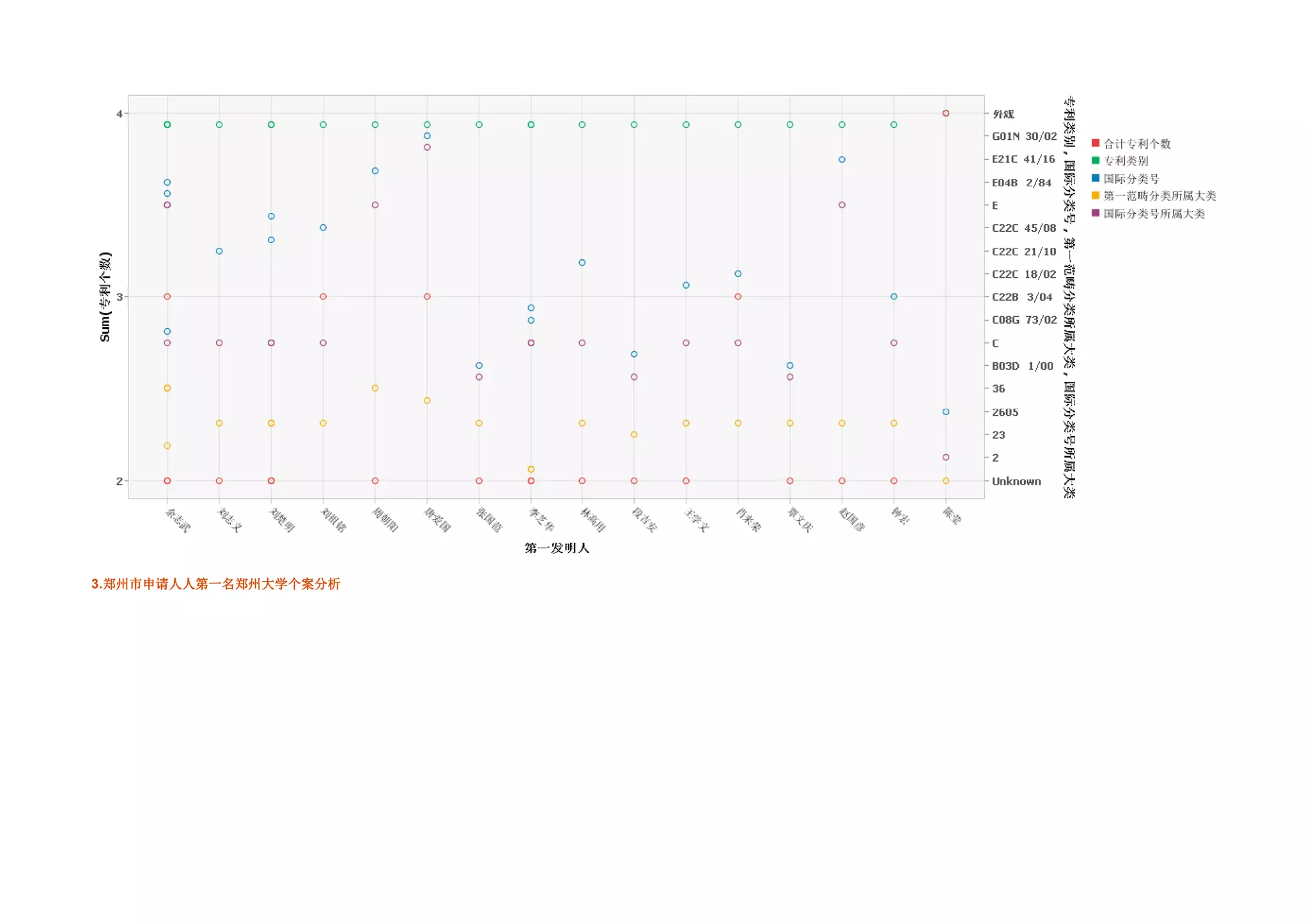 3.郑州市申请人人第一名郑州大学个案分析
  郑州市申请人人第一名郑州大学个案分析
               学个
 