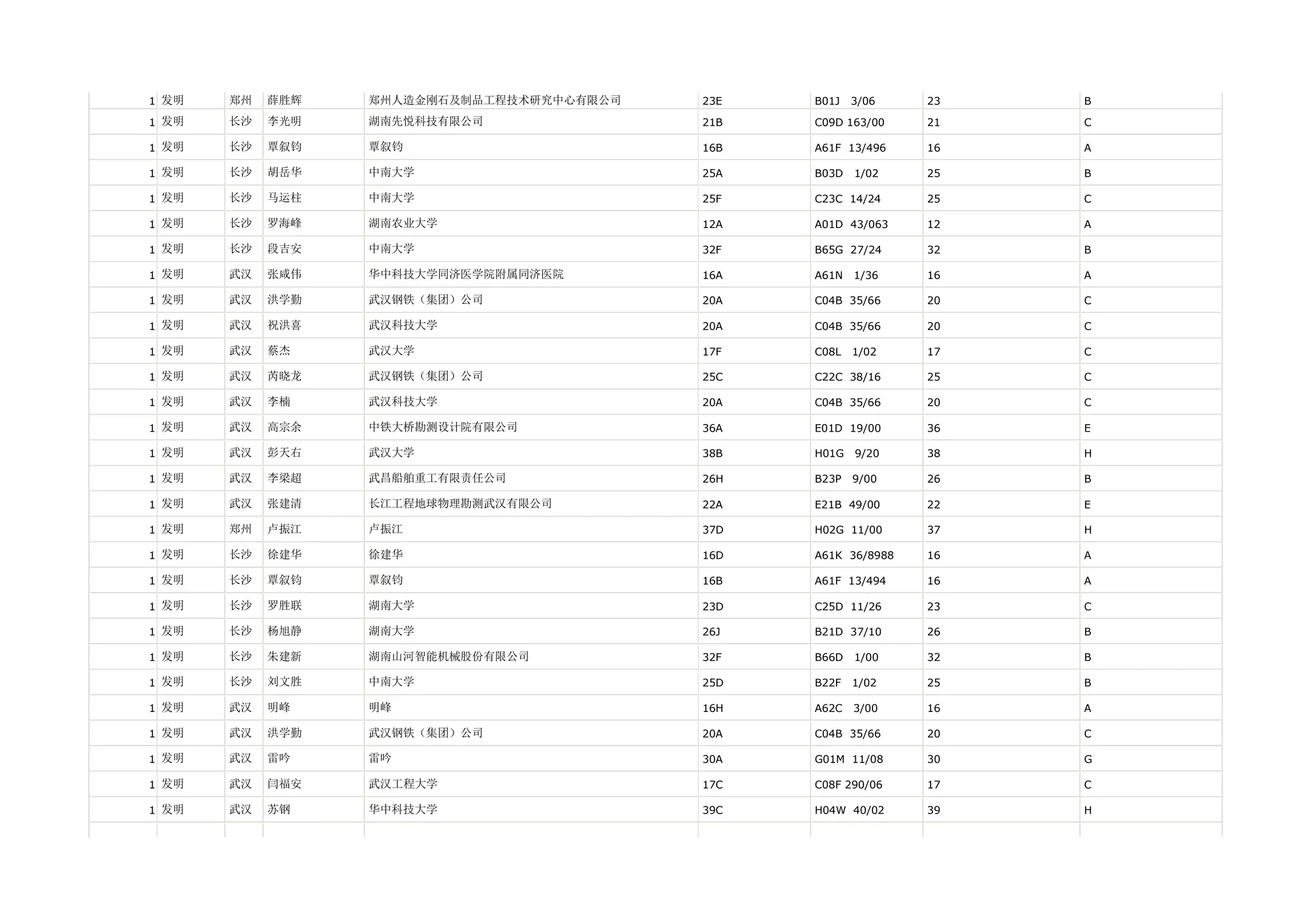 1 发明   郑州   薛胜辉   郑州人造金刚石及制品工程技术研究中心有限公司   23E   B01J   3/06    23   B

1 发明   长沙   李光明   湖南先悦科技有限公司               21B   C09D 163/00    21   C

1 发明   长沙   覃叙钧   覃叙钧                      16B   A61F 13/496    16   A

1 发明   长沙   胡岳华   中南大学                     25A   B03D   1/02    25   B

1 发明   长沙   马运柱   中南大学                     25F   C23C 14/24     25   C

1 发明   长沙   罗海峰   湖南农业大学                   12A   A01D 43/063    12   A

1 发明   长沙   段吉安   中南大学                     32F   B65G 27/24     32   B

1 发明   武汉   张咸伟   华中科技大学同济医学院附属同济医院        16A   A61N   1/36    16   A

1 发明   武汉   洪学勤   武汉钢铁（集团）公司               20A   C04B 35/66     20   C

1 发明   武汉   祝洪喜   武汉科技大学                   20A   C04B 35/66     20   C

1 发明   武汉   蔡杰    武汉大学                     17F   C08L   1/02    17   C

1 发明   武汉   芮晓龙   武汉钢铁（集团）公司               25C   C22C 38/16     25   C

1 发明   武汉   李楠    武汉科技大学                   20A   C04B 35/66     20   C

1 发明   武汉   高宗余   中铁大桥勘测设计院有限公司            36A   E01D 19/00     36   E

1 发明   武汉   彭天右   武汉大学                     38B   H01G   9/20    38   H

1 发明   武汉   李梁超   武昌船舶重工有限责任公司             26H   B23P   9/00    26   B

1 发明   武汉   张建清   长江工程地球物理勘测武汉有限公司         22A   E21B 49/00     22   E

1 发明   郑州   卢振江   卢振江                      37D   H02G 11/00     37   H

1 发明   长沙   徐建华   徐建华                      16D   A61K 36/8988   16   A

1 发明   长沙   覃叙钧   覃叙钧                      16B   A61F 13/494    16   A

1 发明   长沙   罗胜联   湖南大学                     23D   C25D 11/26     23   C

1 发明   长沙   杨旭静   湖南大学                     26J   B21D 37/10     26   B

1 发明   长沙   朱建新   湖南山河智能机械股份有限公司           32F   B66D   1/00    32   B

1 发明   长沙   刘文胜   中南大学                     25D   B22F   1/02    25   B

1 发明   武汉   明峰    明峰                       16H   A62C   3/00    16   A

1 发明   武汉   洪学勤   武汉钢铁（集团）公司               20A   C04B 35/66     20   C

1 发明   武汉   雷吟    雷吟                       30A   G01M 11/08     30   G

1 发明   武汉   闫福安   武汉工程大学                   17C   C08F 290/06    17   C

1 发明   武汉   苏钢    华中科技大学                   39C   H04W 40/02     39   H
 