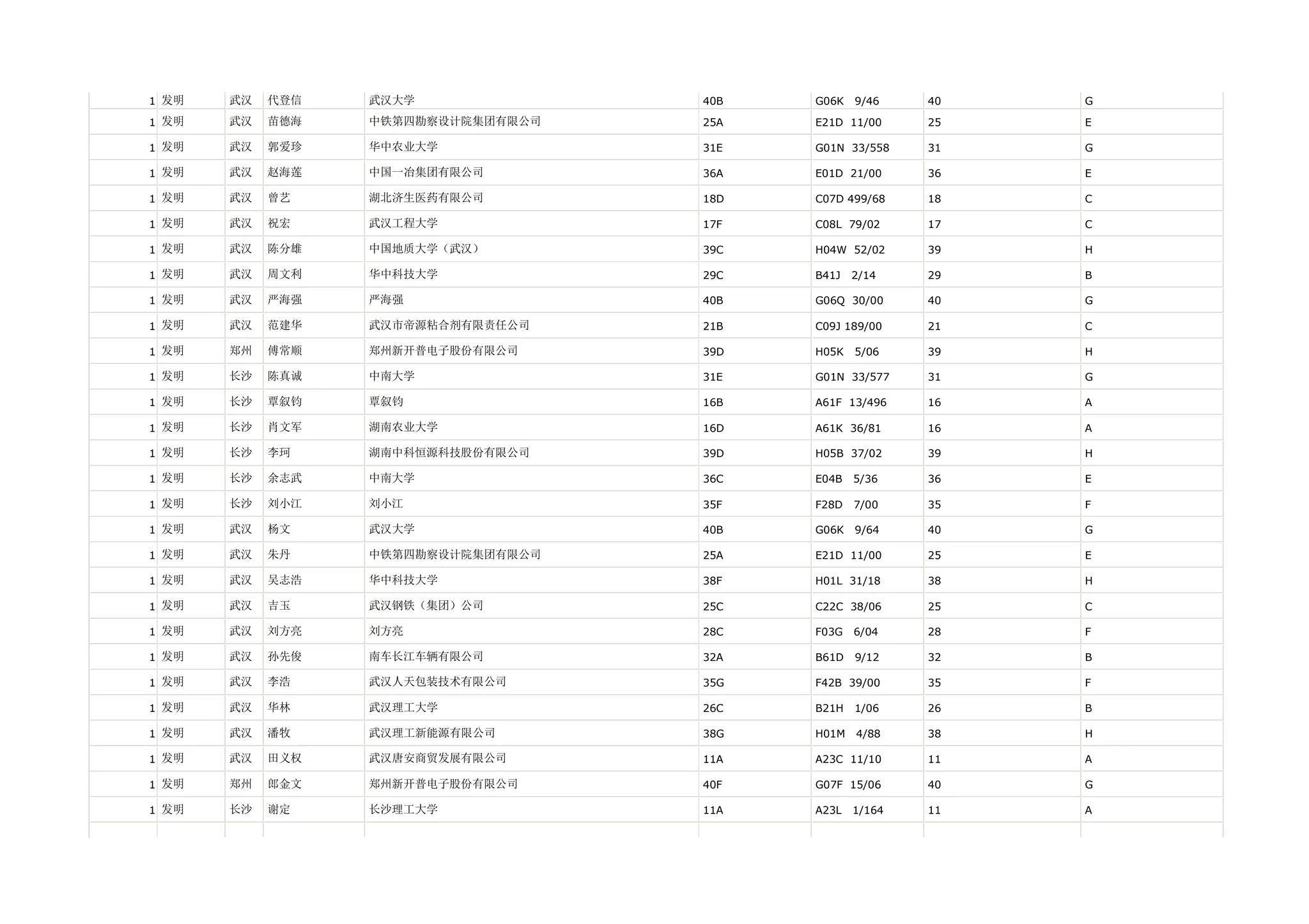 1 发明   武汉   代登信   武汉大学              40B   G06K   9/46    40   G

1 发明   武汉   苗德海   中铁第四勘察设计院集团有限公司   25A   E21D 11/00     25   E

1 发明   武汉   郭爱珍   华中农业大学            31E   G01N 33/558    31   G

1 发明   武汉   赵海莲   中国一冶集团有限公司        36A   E01D 21/00     36   E

1 发明   武汉   曾艺    湖北济生医药有限公司        18D   C07D 499/68    18   C

1 发明   武汉   祝宏    武汉工程大学            17F   C08L 79/02     17   C

1 发明   武汉   陈分雄   中国地质大学（武汉）        39C   H04W 52/02     39   H

1 发明   武汉   周文利   华中科技大学            29C   B41J   2/14    29   B

1 发明   武汉   严海强   严海强               40B   G06Q 30/00     40   G

1 发明   武汉   范建华   武汉市帝源粘合剂有限责任公司    21B   C09J 189/00    21   C

1 发明   郑州   傅常顺   郑州新开普电子股份有限公司     39D   H05K   5/06    39   H

1 发明   长沙   陈真诚   中南大学              31E   G01N 33/577    31   G

1 发明   长沙   覃叙钧   覃叙钧               16B   A61F 13/496    16   A

1 发明   长沙   肖文军   湖南农业大学            16D   A61K 36/81     16   A

1 发明   长沙   李珂    湖南中科恒源科技股份有限公司    39D   H05B 37/02     39   H

1 发明   长沙   余志武   中南大学              36C   E04B   5/36    36   E

1 发明   长沙   刘小江   刘小江               35F   F28D   7/00    35   F

1 发明   武汉   杨文    武汉大学              40B   G06K   9/64    40   G

1 发明   武汉   朱丹    中铁第四勘察设计院集团有限公司   25A   E21D 11/00     25   E

1 发明   武汉   吴志浩   华中科技大学            38F   H01L 31/18     38   H

1 发明   武汉   吉玉    武汉钢铁（集团）公司        25C   C22C 38/06     25   C

1 发明   武汉   刘方亮   刘方亮               28C   F03G   6/04    28   F

1 发明   武汉   孙先俊   南车长江车辆有限公司        32A   B61D   9/12    32   B

1 发明   武汉   李浩    武汉人天包装技术有限公司      35G   F42B 39/00     35   F

1 发明   武汉   华林    武汉理工大学            26C   B21H   1/06    26   B

1 发明   武汉   潘牧    武汉理工新能源有限公司       38G   H01M   4/88    38   H

1 发明   武汉   田义权   武汉唐安商贸发展有限公司      11A   A23C 11/10     11   A

1 发明   郑州   郎金文   郑州新开普电子股份有限公司     40F   G07F 15/06     40   G

1 发明   长沙   谢定    长沙理工大学            11A   A23L   1/164   11   A
 