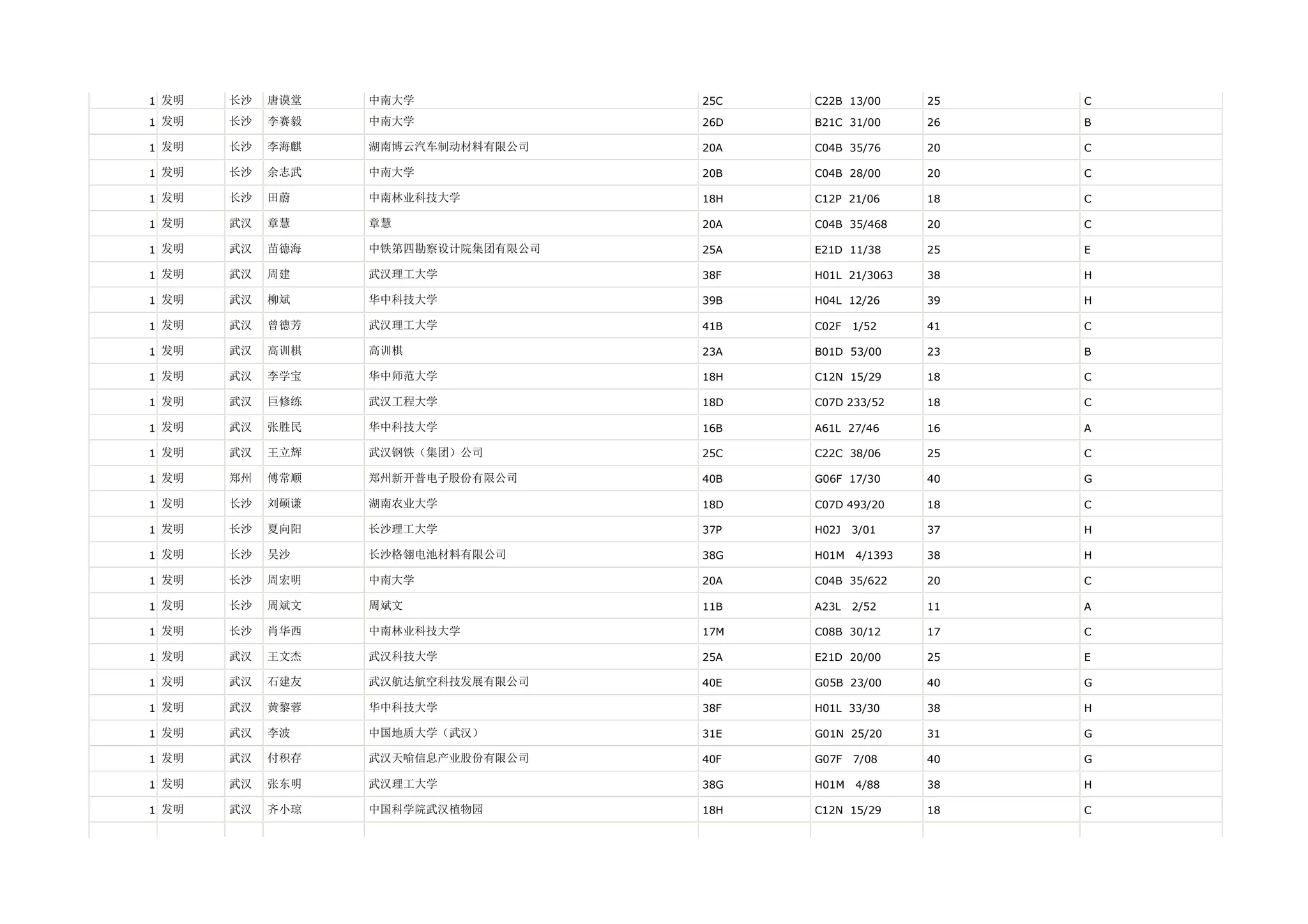 1 发明   长沙   唐谟堂   中南大学              25C   C22B 13/00      25   C

1 发明   长沙   李赛毅   中南大学              26D   B21C 31/00      26   B

1 发明   长沙   李海麒   湖南博云汽车制动材料有限公司    20A   C04B 35/76      20   C

1 发明   长沙   余志武   中南大学              20B   C04B 28/00      20   C

1 发明   长沙   田蔚    中南林业科技大学          18H   C12P 21/06      18   C

1 发明   武汉   章慧    章慧                20A   C04B 35/468     20   C

1 发明   武汉   苗德海   中铁第四勘察设计院集团有限公司   25A   E21D 11/38      25   E

1 发明   武汉   周建    武汉理工大学            38F   H01L 21/3063    38   H

1 发明   武汉   柳斌    华中科技大学            39B   H04L 12/26      39   H

1 发明   武汉   曾德芳   武汉理工大学            41B   C02F   1/52     41   C

1 发明   武汉   高训棋   高训棋               23A   B01D 53/00      23   B

1 发明   武汉   李学宝   华中师范大学            18H   C12N 15/29      18   C

1 发明   武汉   巨修练   武汉工程大学            18D   C07D 233/52     18   C

1 发明   武汉   张胜民   华中科技大学            16B   A61L 27/46      16   A

1 发明   武汉   王立辉   武汉钢铁（集团）公司        25C   C22C 38/06      25   C

1 发明   郑州   傅常顺   郑州新开普电子股份有限公司     40B   G06F 17/30      40   G

1 发明   长沙   刘硕谦   湖南农业大学            18D   C07D 493/20     18   C

1 发明   长沙   夏向阳   长沙理工大学            37P   H02J   3/01     37   H

1 发明   长沙   吴沙    长沙格翎电池材料有限公司      38G   H01M   4/1393   38   H

1 发明   长沙   周宏明   中南大学              20A   C04B 35/622     20   C

1 发明   长沙   周斌文   周斌文               11B   A23L   2/52     11   A

1 发明   长沙   肖华西   中南林业科技大学          17M   C08B 30/12      17   C

1 发明   武汉   王文杰   武汉科技大学            25A   E21D 20/00      25   E

1 发明   武汉   石建友   武汉航达航空科技发展有限公司    40E   G05B 23/00      40   G

1 发明   武汉   黄黎蓉   华中科技大学            38F   H01L 33/30      38   H

1 发明   武汉   李波    中国地质大学（武汉）        31E   G01N 25/20      31   G

1 发明   武汉   付积存   武汉天喻信息产业股份有限公司    40F   G07F   7/08     40   G

1 发明   武汉   张东明   武汉理工大学            38G   H01M   4/88     38   H

1 发明   武汉   齐小琼   中国科学院武汉植物园        18H   C12N 15/29      18   C
 