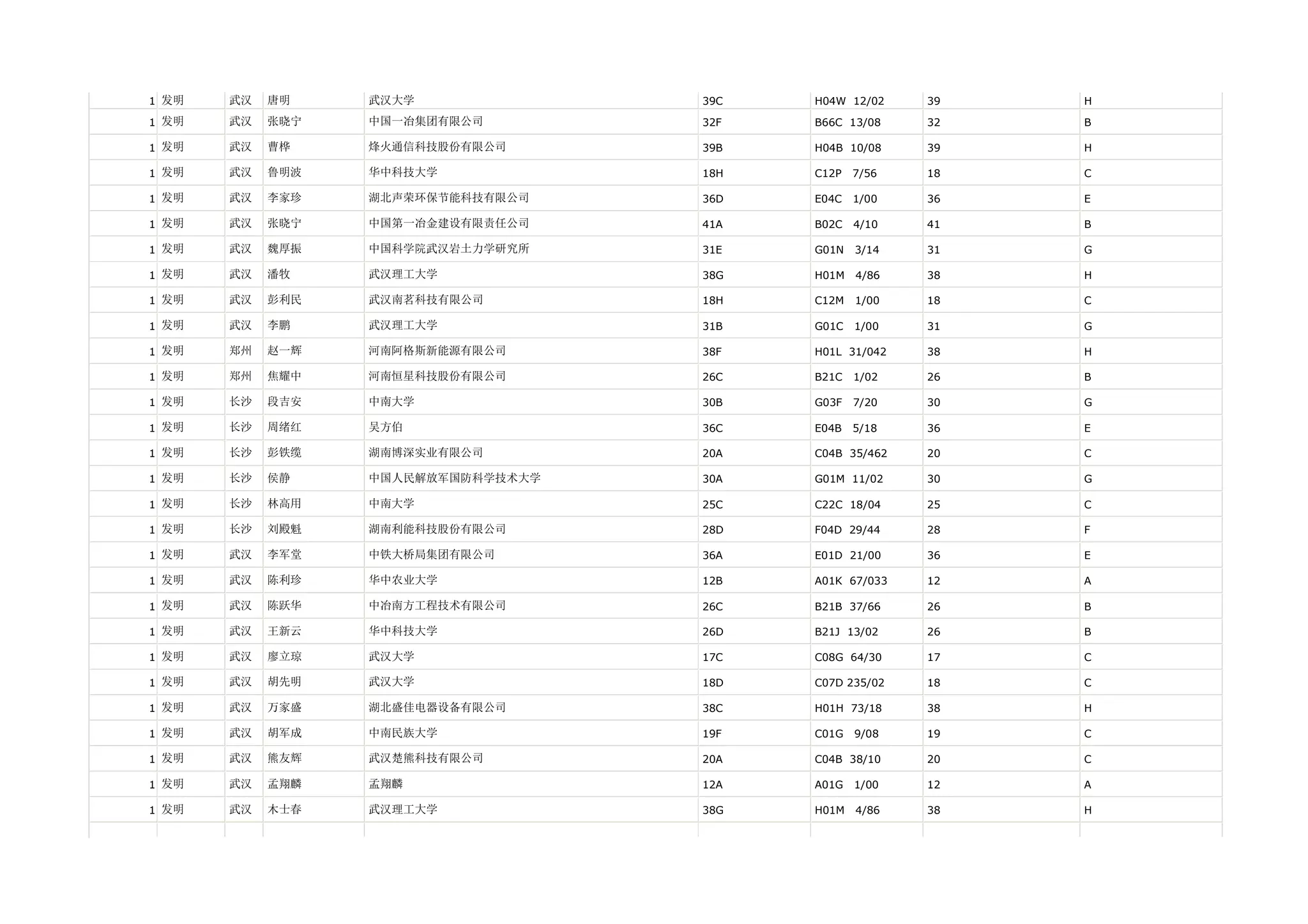 1 发明   武汉   唐明    武汉大学              39C   H04W 12/02    39   H

1 发明   武汉   张晓宁   中国一冶集团有限公司        32F   B66C 13/08    32   B

1 发明   武汉   曹桦    烽火通信科技股份有限公司      39B   H04B 10/08    39   H

1 发明   武汉   鲁明波   华中科技大学            18H   C12P   7/56   18   C

1 发明   武汉   李家珍   湖北声荣环保节能科技有限公司    36D   E04C   1/00   36   E

1 发明   武汉   张晓宁   中国第一冶金建设有限责任公司    41A   B02C   4/10   41   B

1 发明   武汉   魏厚振   中国科学院武汉岩土力学研究所    31E   G01N   3/14   31   G

1 发明   武汉   潘牧    武汉理工大学            38G   H01M   4/86   38   H

1 发明   武汉   彭利民   武汉南茗科技有限公司        18H   C12M   1/00   18   C

1 发明   武汉   李鹏    武汉理工大学            31B   G01C   1/00   31   G

1 发明   郑州   赵一辉   河南阿格斯新能源有限公司      38F   H01L 31/042   38   H

1 发明   郑州   焦耀中   河南恒星科技股份有限公司      26C   B21C   1/02   26   B

1 发明   长沙   段吉安   中南大学              30B   G03F   7/20   30   G

1 发明   长沙   周绪红   吴方伯               36C   E04B   5/18   36   E

1 发明   长沙   彭铁缆   湖南博深实业有限公司        20A   C04B 35/462   20   C

1 发明   长沙   侯静    中国人民解放军国防科学技术大学   30A   G01M 11/02    30   G

1 发明   长沙   林高用   中南大学              25C   C22C 18/04    25   C

1 发明   长沙   刘殿魁   湖南利能科技股份有限公司      28D   F04D 29/44    28   F

1 发明   武汉   李军堂   中铁大桥局集团有限公司       36A   E01D 21/00    36   E

1 发明   武汉   陈利珍   华中农业大学            12B   A01K 67/033   12   A

1 发明   武汉   陈跃华   中冶南方工程技术有限公司      26C   B21B 37/66    26   B

1 发明   武汉   王新云   华中科技大学            26D   B21J 13/02    26   B

1 发明   武汉   廖立琼   武汉大学              17C   C08G 64/30    17   C

1 发明   武汉   胡先明   武汉大学              18D   C07D 235/02   18   C

1 发明   武汉   万家盛   湖北盛佳电器设备有限公司      38C   H01H 73/18    38   H

1 发明   武汉   胡军成   中南民族大学            19F   C01G   9/08   19   C

1 发明   武汉   熊友辉   武汉楚熊科技有限公司        20A   C04B 38/10    20   C

1 发明   武汉   孟翔麟   孟翔麟               12A   A01G   1/00   12   A

1 发明   武汉   木士春   武汉理工大学            38G   H01M   4/86   38   H
 