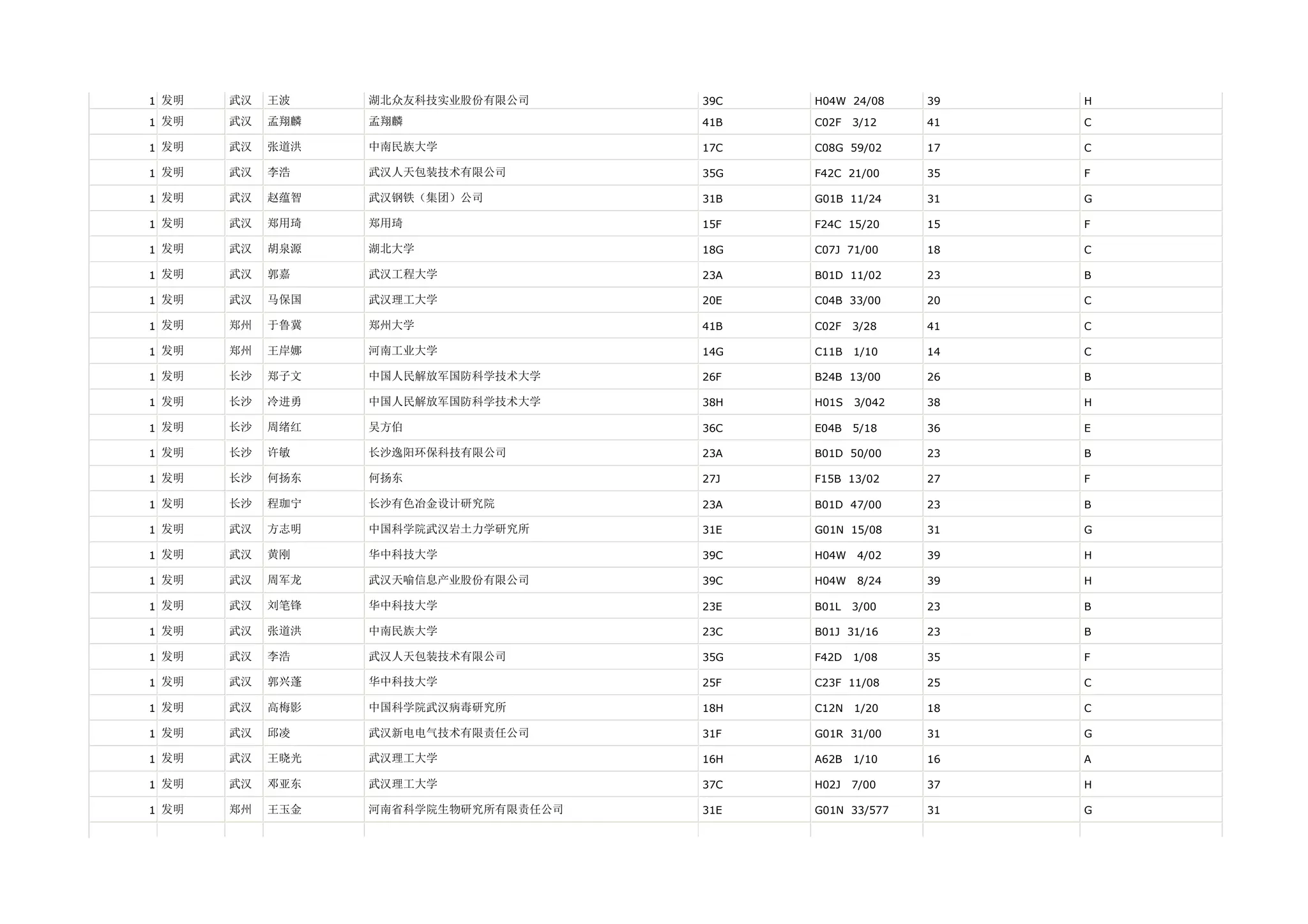1 发明   武汉   王波    湖北众友科技实业股份有限公司      39C   H04W 24/08     39   H

1 发明   武汉   孟翔麟   孟翔麟                 41B   C02F   3/12    41   C

1 发明   武汉   张道洪   中南民族大学              17C   C08G 59/02     17   C

1 发明   武汉   李浩    武汉人天包装技术有限公司        35G   F42C 21/00     35   F

1 发明   武汉   赵蕴智   武汉钢铁（集团）公司          31B   G01B 11/24     31   G

1 发明   武汉   郑用琦   郑用琦                 15F   F24C 15/20     15   F

1 发明   武汉   胡泉源   湖北大学                18G   C07J 71/00     18   C

1 发明   武汉   郭嘉    武汉工程大学              23A   B01D 11/02     23   B

1 发明   武汉   马保国   武汉理工大学              20E   C04B 33/00     20   C

1 发明   郑州   于鲁冀   郑州大学                41B   C02F   3/28    41   C

1 发明   郑州   王岸娜   河南工业大学              14G   C11B   1/10    14   C

1 发明   长沙   郑子文   中国人民解放军国防科学技术大学     26F   B24B 13/00     26   B

1 发明   长沙   冷进勇   中国人民解放军国防科学技术大学     38H   H01S   3/042   38   H

1 发明   长沙   周绪红   吴方伯                 36C   E04B   5/18    36   E

1 发明   长沙   许敏    长沙逸阳环保科技有限公司        23A   B01D 50/00     23   B

1 发明   长沙   何扬东   何扬东                 27J   F15B 13/02     27   F

1 发明   长沙   程珈宁   长沙有色冶金设计研究院         23A   B01D 47/00     23   B

1 发明   武汉   方志明   中国科学院武汉岩土力学研究所      31E   G01N 15/08     31   G

1 发明   武汉   黄刚    华中科技大学              39C   H04W   4/02    39   H

1 发明   武汉   周军龙   武汉天喻信息产业股份有限公司      39C   H04W   8/24    39   H

1 发明   武汉   刘笔锋   华中科技大学              23E   B01L   3/00    23   B

1 发明   武汉   张道洪   中南民族大学              23C   B01J 31/16     23   B

1 发明   武汉   李浩    武汉人天包装技术有限公司        35G   F42D   1/08    35   F

1 发明   武汉   郭兴蓬   华中科技大学              25F   C23F 11/08     25   C

1 发明   武汉   高梅影   中国科学院武汉病毒研究所        18H   C12N   1/20    18   C

1 发明   武汉   邱凌    武汉新电电气技术有限责任公司      31F   G01R 31/00     31   G

1 发明   武汉   王晓光   武汉理工大学              16H   A62B   1/10    16   A

1 发明   武汉   邓亚东   武汉理工大学              37C   H02J   7/00    37   H

1 发明   郑州   王玉金   河南省科学院生物研究所有限责任公司   31E   G01N 33/577    31   G
 