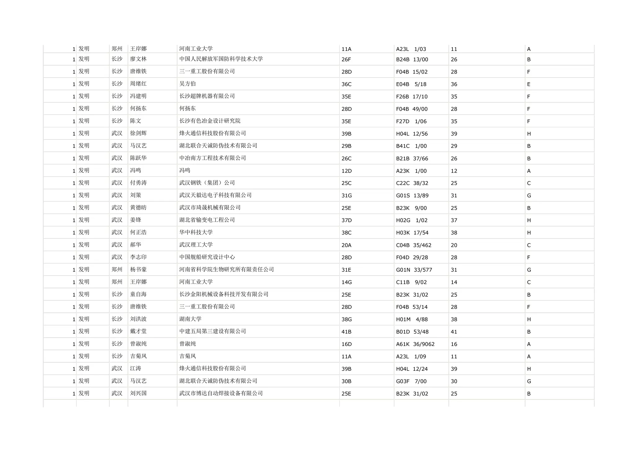 1 发明   郑州   王岸娜   河南工业大学              11A   A23L   1/03    11   A

1 发明   长沙   廖文林   中国人民解放军国防科学技术大学     26F   B24B 13/00     26   B

1 发明   长沙   唐维铁   三一重工股份有限公司          28D   F04B 15/02     28   F

1 发明   长沙   周绪红   吴方伯                 36C   E04B   5/18    36   E

1 发明   长沙   冯建明   长沙超牌机器有限公司          35E   F26B 17/10     35   F

1 发明   长沙   何扬东   何扬东                 28D   F04B 49/00     28   F

1 发明   长沙   陈文    长沙有色冶金设计研究院         35E   F27D   1/06    35   F

1 发明   武汉   徐剑辉   烽火通信科技股份有限公司        39B   H04L 12/56     39   H

1 发明   武汉   马汉艺   湖北联合天诚防伪技术有限公司      29B   B41C   1/00    29   B

1 发明   武汉   陈跃华   中冶南方工程技术有限公司        26C   B21B 37/66     26   B

1 发明   武汉   冯鸣    冯鸣                  12D   A23K   1/00    12   A

1 发明   武汉   付勇涛   武汉钢铁（集团）公司          25C   C22C 38/32     25   C

1 发明   武汉   刘策    武汉天毅达电子科技有限公司       31G   G01S 13/89     31   G

1 发明   武汉   黄德昉   武汉市琦晟机械有限公司         25E   B23K   9/00    25   B

1 发明   武汉   姜锋    湖北省输变电工程公司          37D   H02G   1/02    37   H

1 发明   武汉   何正浩   华中科技大学              38C   H03K 17/54     38   H

1 发明   武汉   郝华    武汉理工大学              20A   C04B 35/462    20   C

1 发明   武汉   李志印   中国舰船研究设计中心          28D   F04D 29/28     28   F

1 发明   郑州   杨书豪   河南省科学院生物研究所有限责任公司   31E   G01N 33/577    31   G

1 发明   郑州   王岸娜   河南工业大学              14G   C11B   9/02    14   C

1 发明   长沙   童自海   长沙金阳机械设备科技开发有限公司    25E   B23K 31/02     25   B

1 发明   长沙   唐维铁   三一重工股份有限公司          28D   F04B 53/14     28   F

1 发明   长沙   刘洪波   湖南大学                38G   H01M   4/88    38   H

1 发明   长沙   戴才堂   中建五局第三建设有限公司        41B   B01D 53/48     41   B

1 发明   长沙   曾淑纯   曾淑纯                 16D   A61K 36/9062   16   A

1 发明   长沙   吉菊凤   吉菊凤                 11A   A23L   1/09    11   A

1 发明   武汉   江涛    烽火通信科技股份有限公司        39B   H04L 12/24     39   H

1 发明   武汉   马汉艺   湖北联合天诚防伪技术有限公司      30B   G03F   7/00    30   G

1 发明   武汉   刘兴国   武汉市博达自动焊接设备有限公司     25E   B23K 31/02     25   B
 