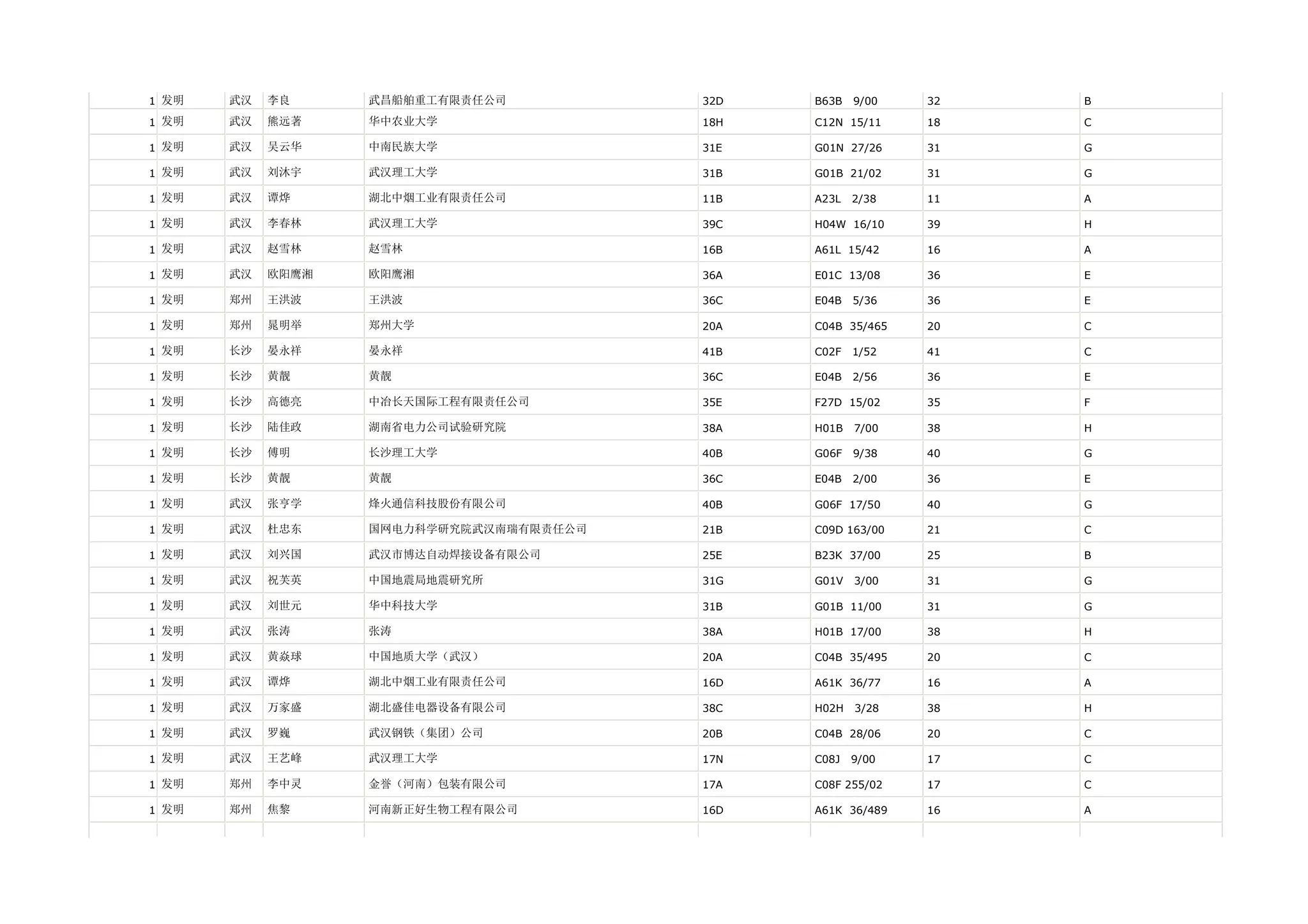 1 发明   武汉   李良     武昌船舶重工有限责任公司          32D   B63B   9/00   32   B

1 发明   武汉   熊远著    华中农业大学                18H   C12N 15/11    18   C

1 发明   武汉   吴云华    中南民族大学                31E   G01N 27/26    31   G

1 发明   武汉   刘沐宇    武汉理工大学                31B   G01B 21/02    31   G

1 发明   武汉   谭烨     湖北中烟工业有限责任公司          11B   A23L   2/38   11   A

1 发明   武汉   李春林    武汉理工大学                39C   H04W 16/10    39   H

1 发明   武汉   赵雪林    赵雪林                   16B   A61L 15/42    16   A

1 发明   武汉   欧阳鹰湘   欧阳鹰湘                  36A   E01C 13/08    36   E

1 发明   郑州   王洪波    王洪波                   36C   E04B   5/36   36   E

1 发明   郑州   晁明举    郑州大学                  20A   C04B 35/465   20   C

1 发明   长沙   晏永祥    晏永祥                   41B   C02F   1/52   41   C

1 发明   长沙   黄靓     黄靓                    36C   E04B   2/56   36   E

1 发明   长沙   高德亮    中冶长天国际工程有限责任公司        35E   F27D 15/02    35   F

1 发明   长沙   陆佳政    湖南省电力公司试验研究院          38A   H01B   7/00   38   H

1 发明   长沙   傅明     长沙理工大学                40B   G06F   9/38   40   G

1 发明   长沙   黄靓     黄靓                    36C   E04B   2/00   36   E

1 发明   武汉   张亨学    烽火通信科技股份有限公司          40B   G06F 17/50    40   G

1 发明   武汉   杜忠东    国网电力科学研究院武汉南瑞有限责任公司   21B   C09D 163/00   21   C

1 发明   武汉   刘兴国    武汉市博达自动焊接设备有限公司       25E   B23K 37/00    25   B

1 发明   武汉   祝芙英    中国地震局地震研究所            31G   G01V   3/00   31   G

1 发明   武汉   刘世元    华中科技大学                31B   G01B 11/00    31   G

1 发明   武汉   张涛     张涛                    38A   H01B 17/00    38   H

1 发明   武汉   黄焱球    中国地质大学（武汉）            20A   C04B 35/495   20   C

1 发明   武汉   谭烨     湖北中烟工业有限责任公司          16D   A61K 36/77    16   A

1 发明   武汉   万家盛    湖北盛佳电器设备有限公司          38C   H02H   3/28   38   H

1 发明   武汉   罗巍     武汉钢铁（集团）公司            20B   C04B 28/06    20   C

1 发明   武汉   王艺峰    武汉理工大学                17N   C08J   9/00   17   C

1 发明   郑州   李中灵    金誉（河南）包装有限公司          17A   C08F 255/02   17   C

1 发明   郑州   焦黎     河南新正好生物工程有限公司         16D   A61K 36/489   16   A
 