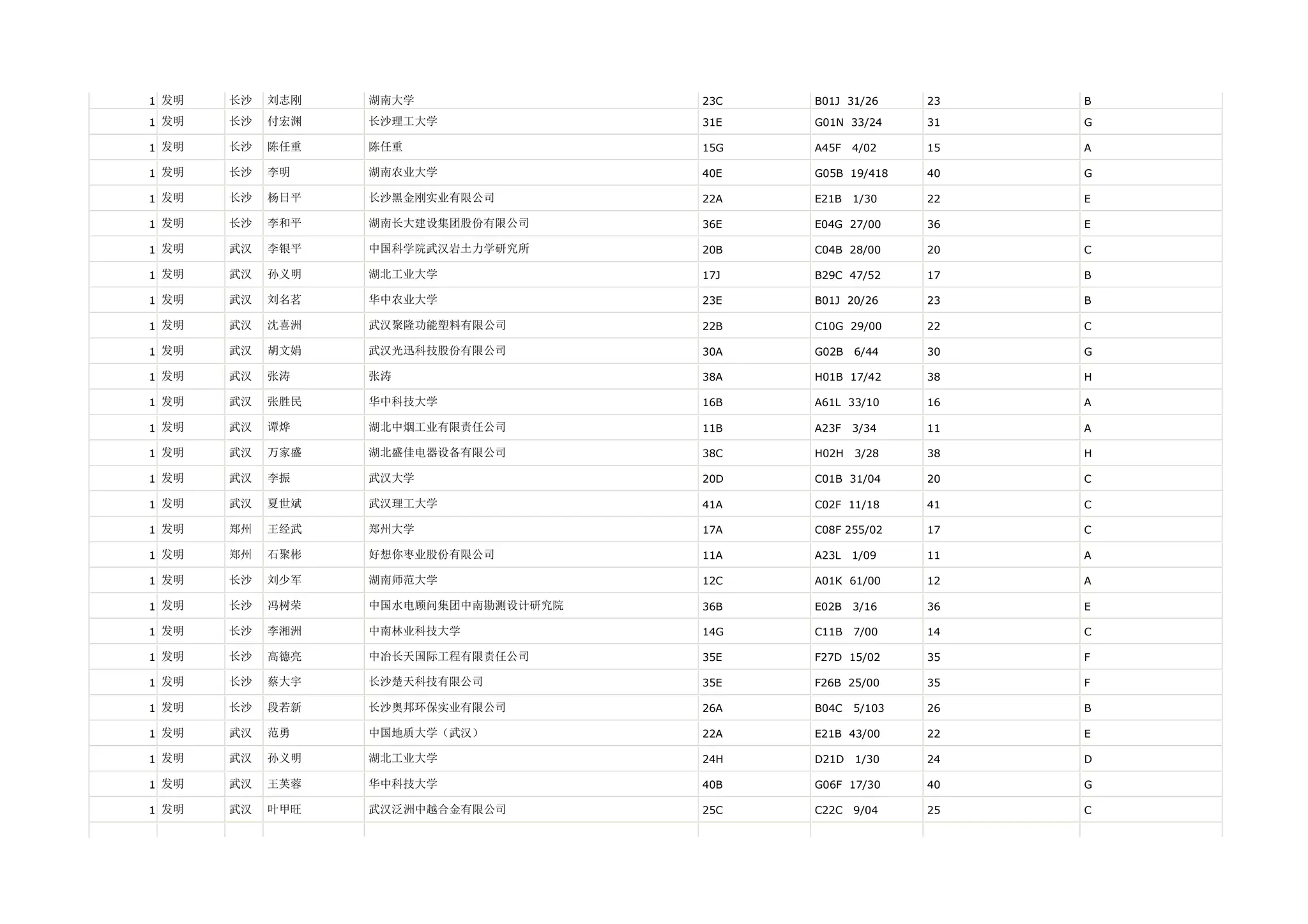 1 发明   长沙   刘志刚   湖南大学                23C   B01J 31/26     23   B

1 发明   长沙   付宏渊   长沙理工大学              31E   G01N 33/24     31   G

1 发明   长沙   陈任重   陈任重                 15G   A45F   4/02    15   A

1 发明   长沙   李明    湖南农业大学              40E   G05B 19/418    40   G

1 发明   长沙   杨日平   长沙黑金刚实业有限公司         22A   E21B   1/30    22   E

1 发明   长沙   李和平   湖南长大建设集团股份有限公司      36E   E04G 27/00     36   E

1 发明   武汉   李银平   中国科学院武汉岩土力学研究所      20B   C04B 28/00     20   C

1 发明   武汉   孙义明   湖北工业大学              17J   B29C 47/52     17   B

1 发明   武汉   刘名茗   华中农业大学              23E   B01J 20/26     23   B

1 发明   武汉   沈喜洲   武汉聚隆功能塑料有限公司        22B   C10G 29/00     22   C

1 发明   武汉   胡文娟   武汉光迅科技股份有限公司        30A   G02B   6/44    30   G

1 发明   武汉   张涛    张涛                  38A   H01B 17/42     38   H

1 发明   武汉   张胜民   华中科技大学              16B   A61L 33/10     16   A

1 发明   武汉   谭烨    湖北中烟工业有限责任公司        11B   A23F   3/34    11   A

1 发明   武汉   万家盛   湖北盛佳电器设备有限公司        38C   H02H   3/28    38   H

1 发明   武汉   李振    武汉大学                20D   C01B 31/04     20   C

1 发明   武汉   夏世斌   武汉理工大学              41A   C02F 11/18     41   C

1 发明   郑州   王经武   郑州大学                17A   C08F 255/02    17   C

1 发明   郑州   石聚彬   好想你枣业股份有限公司         11A   A23L   1/09    11   A

1 发明   长沙   刘少军   湖南师范大学              12C   A01K 61/00     12   A

1 发明   长沙   冯树荣   中国水电顾问集团中南勘测设计研究院   36B   E02B   3/16    36   E

1 发明   长沙   李湘洲   中南林业科技大学            14G   C11B   7/00    14   C

1 发明   长沙   高德亮   中冶长天国际工程有限责任公司      35E   F27D 15/02     35   F

1 发明   长沙   蔡大宇   长沙楚天科技有限公司          35E   F26B 25/00     35   F

1 发明   长沙   段若新   长沙奥邦环保实业有限公司        26A   B04C   5/103   26   B

1 发明   武汉   范勇    中国地质大学（武汉）          22A   E21B 43/00     22   E

1 发明   武汉   孙义明   湖北工业大学              24H   D21D   1/30    24   D

1 发明   武汉   王芙蓉   华中科技大学              40B   G06F 17/30     40   G

1 发明   武汉   叶甲旺   武汉泛洲中越合金有限公司        25C   C22C   9/04    25   C
 