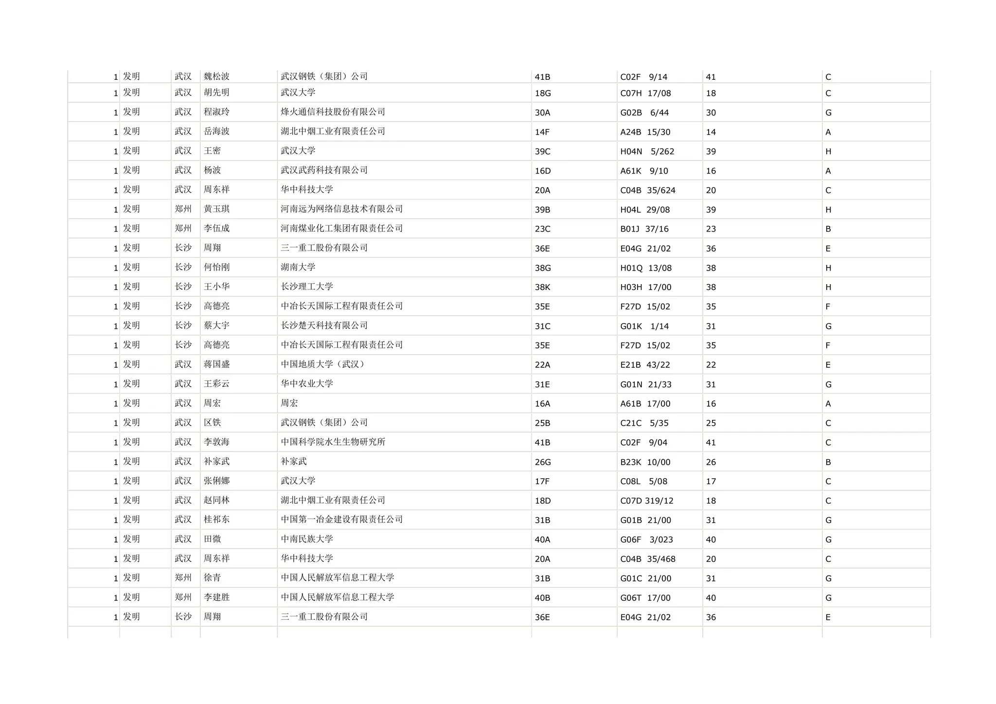 1 发明   武汉   魏松波   武汉钢铁（集团）公司       41B   C02F   9/14    41   C

1 发明   武汉   胡先明   武汉大学             18G   C07H 17/08     18   C

1 发明   武汉   程淑玲   烽火通信科技股份有限公司     30A   G02B   6/44    30   G

1 发明   武汉   岳海波   湖北中烟工业有限责任公司     14F   A24B 15/30     14   A

1 发明   武汉   王密    武汉大学             39C   H04N   5/262   39   H

1 发明   武汉   杨波    武汉武药科技有限公司       16D   A61K   9/10    16   A

1 发明   武汉   周东祥   华中科技大学           20A   C04B 35/624    20   C

1 发明   郑州   黄玉琪   河南远为网络信息技术有限公司   39B   H04L 29/08     39   H

1 发明   郑州   李伍成   河南煤业化工集团有限责任公司   23C   B01J 37/16     23   B

1 发明   长沙   周翔    三一重工股份有限公司       36E   E04G 21/02     36   E

1 发明   长沙   何怡刚   湖南大学             38G   H01Q 13/08     38   H

1 发明   长沙   王小华   长沙理工大学           38K   H03H 17/00     38   H

1 发明   长沙   高德亮   中冶长天国际工程有限责任公司   35E   F27D 15/02     35   F

1 发明   长沙   蔡大宇   长沙楚天科技有限公司       31C   G01K   1/14    31   G

1 发明   长沙   高德亮   中冶长天国际工程有限责任公司   35E   F27D 15/02     35   F

1 发明   武汉   蒋国盛   中国地质大学（武汉）       22A   E21B 43/22     22   E

1 发明   武汉   王彩云   华中农业大学           31E   G01N 21/33     31   G

1 发明   武汉   周宏    周宏               16A   A61B 17/00     16   A

1 发明   武汉   区铁    武汉钢铁（集团）公司       25B   C21C   5/35    25   C

1 发明   武汉   李敦海   中国科学院水生生物研究所     41B   C02F   9/04    41   C

1 发明   武汉   补家武   补家武              26G   B23K 10/00     26   B

1 发明   武汉   张俐娜   武汉大学             17F   C08L   5/08    17   C

1 发明   武汉   赵同林   湖北中烟工业有限责任公司     18D   C07D 319/12    18   C

1 发明   武汉   桂祁东   中国第一冶金建设有限责任公司   31B   G01B 21/00     31   G

1 发明   武汉   田微    中南民族大学           40A   G06F   3/023   40   G

1 发明   武汉   周东祥   华中科技大学           20A   C04B 35/468    20   C

1 发明   郑州   徐青    中国人民解放军信息工程大学    31B   G01C 21/00     31   G

1 发明   郑州   李建胜   中国人民解放军信息工程大学    40B   G06T 17/00     40   G

1 发明   长沙   周翔    三一重工股份有限公司       36E   E04G 21/02     36   E
 
