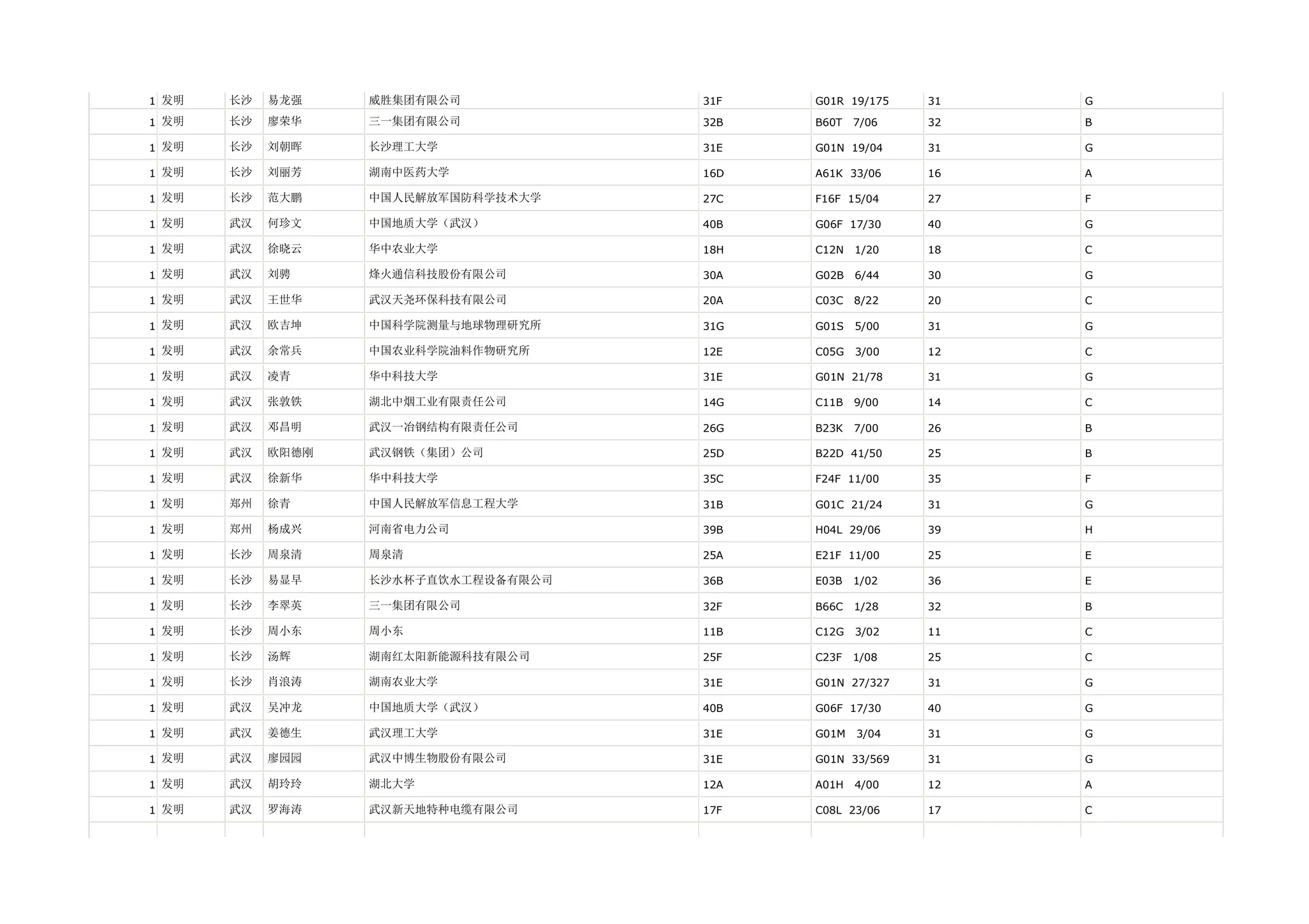 1 发明   长沙   易龙强    威胜集团有限公司           31F   G01R 19/175   31   G

1 发明   长沙   廖荣华    三一集团有限公司           32B   B60T   7/06   32   B

1 发明   长沙   刘朝晖    长沙理工大学             31E   G01N 19/04    31   G

1 发明   长沙   刘丽芳    湖南中医药大学            16D   A61K 33/06    16   A

1 发明   长沙   范大鹏    中国人民解放军国防科学技术大学    27C   F16F 15/04    27   F

1 发明   武汉   何珍文    中国地质大学（武汉）         40B   G06F 17/30    40   G

1 发明   武汉   徐晓云    华中农业大学             18H   C12N   1/20   18   C

1 发明   武汉   刘骋     烽火通信科技股份有限公司       30A   G02B   6/44   30   G

1 发明   武汉   王世华    武汉天尧环保科技有限公司       20A   C03C   8/22   20   C

1 发明   武汉   欧吉坤    中国科学院测量与地球物理研究所    31G   G01S   5/00   31   G

1 发明   武汉   余常兵    中国农业科学院油料作物研究所     12E   C05G   3/00   12   C

1 发明   武汉   凌青     华中科技大学             31E   G01N 21/78    31   G

1 发明   武汉   张敦铁    湖北中烟工业有限责任公司       14G   C11B   9/00   14   C

1 发明   武汉   邓昌明    武汉一冶钢结构有限责任公司      26G   B23K   7/00   26   B

1 发明   武汉   欧阳德刚   武汉钢铁（集团）公司         25D   B22D 41/50    25   B

1 发明   武汉   徐新华    华中科技大学             35C   F24F 11/00    35   F

1 发明   郑州   徐青     中国人民解放军信息工程大学      31B   G01C 21/24    31   G

1 发明   郑州   杨成兴    河南省电力公司            39B   H04L 29/06    39   H

1 发明   长沙   周泉清    周泉清                25A   E21F 11/00    25   E

1 发明   长沙   易显早    长沙水杯子直饮水工程设备有限公司   36B   E03B   1/02   36   E

1 发明   长沙   李翠英    三一集团有限公司           32F   B66C   1/28   32   B

1 发明   长沙   周小东    周小东                11B   C12G   3/02   11   C

1 发明   长沙   汤辉     湖南红太阳新能源科技有限公司     25F   C23F   1/08   25   C

1 发明   长沙   肖浪涛    湖南农业大学             31E   G01N 27/327   31   G

1 发明   武汉   吴冲龙    中国地质大学（武汉）         40B   G06F 17/30    40   G

1 发明   武汉   姜德生    武汉理工大学             31E   G01M   3/04   31   G

1 发明   武汉   廖园园    武汉中博生物股份有限公司       31E   G01N 33/569   31   G

1 发明   武汉   胡玲玲    湖北大学               12A   A01H   4/00   12   A

1 发明   武汉   罗海涛    武汉新天地特种电缆有限公司      17F   C08L 23/06    17   C
 