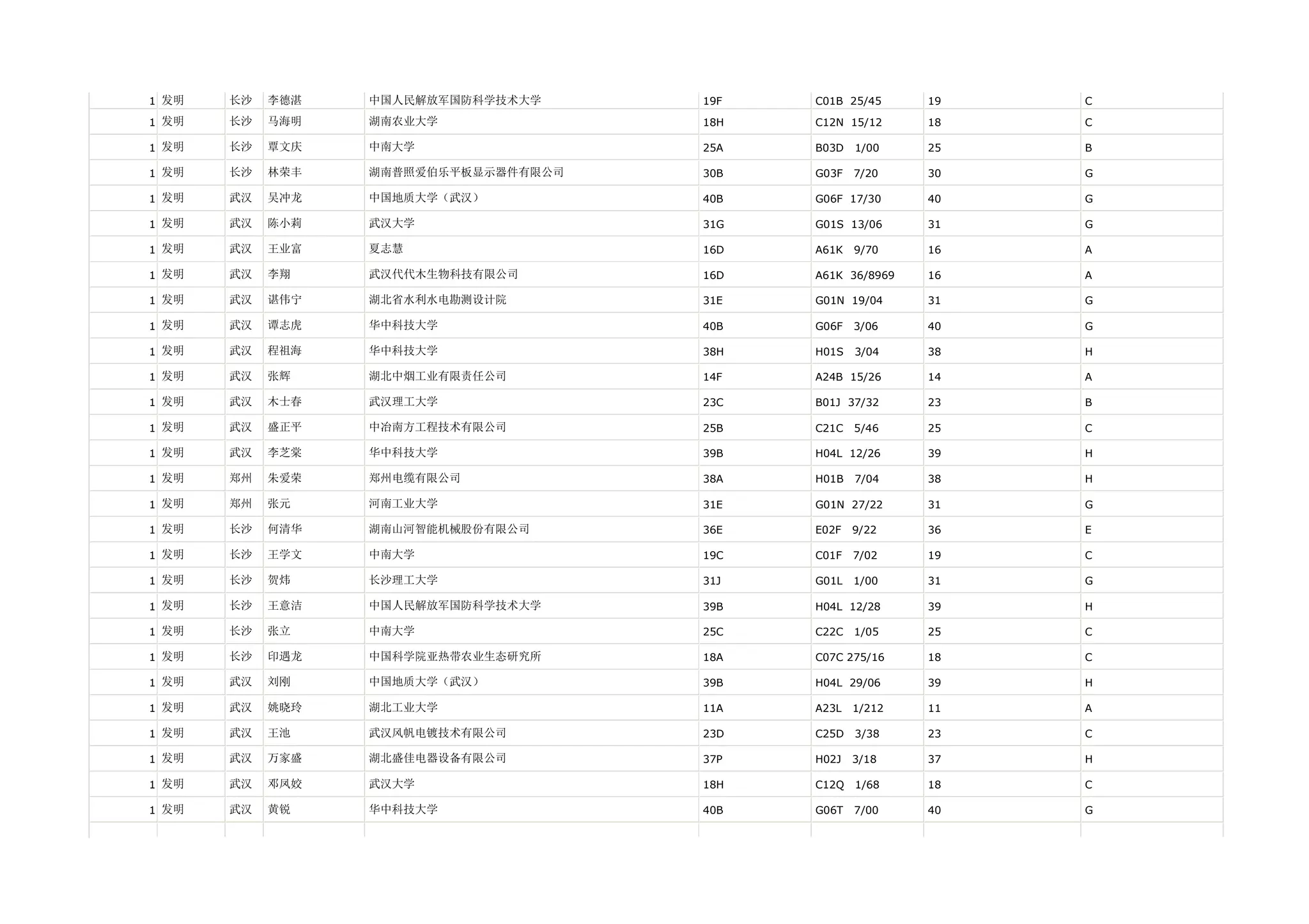 1 发明   长沙   李德湛   中国人民解放军国防科学技术大学     19F   C01B 25/45     19   C

1 发明   长沙   马海明   湖南农业大学              18H   C12N 15/12     18   C

1 发明   长沙   覃文庆   中南大学                25A   B03D   1/00    25   B

1 发明   长沙   林荣丰   湖南普照爱伯乐平板显示器件有限公司   30B   G03F   7/20    30   G

1 发明   武汉   吴冲龙   中国地质大学（武汉）          40B   G06F 17/30     40   G

1 发明   武汉   陈小莉   武汉大学                31G   G01S 13/06     31   G

1 发明   武汉   王业富   夏志慧                 16D   A61K   9/70    16   A

1 发明   武汉   李翔    武汉代代木生物科技有限公司       16D   A61K 36/8969   16   A

1 发明   武汉   谌伟宁   湖北省水利水电勘测设计院        31E   G01N 19/04     31   G

1 发明   武汉   谭志虎   华中科技大学              40B   G06F   3/06    40   G

1 发明   武汉   程祖海   华中科技大学              38H   H01S   3/04    38   H

1 发明   武汉   张辉    湖北中烟工业有限责任公司        14F   A24B 15/26     14   A

1 发明   武汉   木士春   武汉理工大学              23C   B01J 37/32     23   B

1 发明   武汉   盛正平   中冶南方工程技术有限公司        25B   C21C   5/46    25   C

1 发明   武汉   李芝棠   华中科技大学              39B   H04L 12/26     39   H

1 发明   郑州   朱爱荣   郑州电缆有限公司            38A   H01B   7/04    38   H

1 发明   郑州   张元    河南工业大学              31E   G01N 27/22     31   G

1 发明   长沙   何清华   湖南山河智能机械股份有限公司      36E   E02F   9/22    36   E

1 发明   长沙   王学文   中南大学                19C   C01F   7/02    19   C

1 发明   长沙   贺炜    长沙理工大学              31J   G01L   1/00    31   G

1 发明   长沙   王意洁   中国人民解放军国防科学技术大学     39B   H04L 12/28     39   H

1 发明   长沙   张立    中南大学                25C   C22C   1/05    25   C

1 发明   长沙   印遇龙   中国科学院亚热带农业生态研究所     18A   C07C 275/16    18   C

1 发明   武汉   刘刚    中国地质大学（武汉）          39B   H04L 29/06     39   H

1 发明   武汉   姚晓玲   湖北工业大学              11A   A23L   1/212   11   A

1 发明   武汉   王池    武汉风帆电镀技术有限公司        23D   C25D   3/38    23   C

1 发明   武汉   万家盛   湖北盛佳电器设备有限公司        37P   H02J   3/18    37   H

1 发明   武汉   邓凤姣   武汉大学                18H   C12Q   1/68    18   C

1 发明   武汉   黄锐    华中科技大学              40B   G06T   7/00    40   G
 