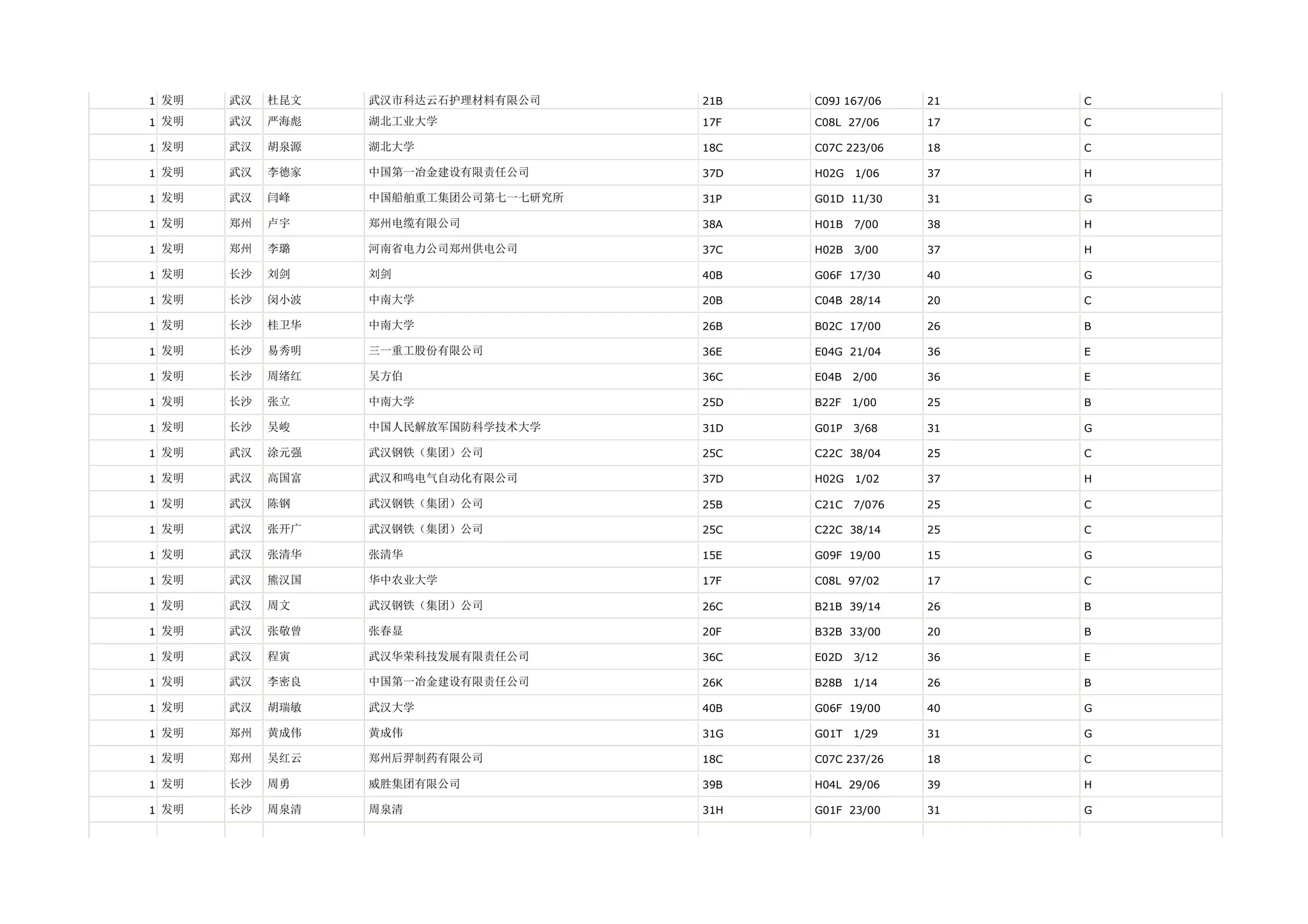 1 发明   武汉   杜昆文   武汉市科达云石护理材料有限公司     21B   C09J 167/06    21   C

1 发明   武汉   严海彪   湖北工业大学              17F   C08L 27/06     17   C

1 发明   武汉   胡泉源   湖北大学                18C   C07C 223/06    18   C

1 发明   武汉   李德家   中国第一冶金建设有限责任公司      37D   H02G   1/06    37   H

1 发明   武汉   闫峰    中国船舶重工集团公司第七一七研究所   31P   G01D 11/30     31   G

1 发明   郑州   卢宇    郑州电缆有限公司            38A   H01B   7/00    38   H

1 发明   郑州   李璐    河南省电力公司郑州供电公司       37C   H02B   3/00    37   H

1 发明   长沙   刘剑    刘剑                  40B   G06F 17/30     40   G

1 发明   长沙   闵小波   中南大学                20B   C04B 28/14     20   C

1 发明   长沙   桂卫华   中南大学                26B   B02C 17/00     26   B

1 发明   长沙   易秀明   三一重工股份有限公司          36E   E04G 21/04     36   E

1 发明   长沙   周绪红   吴方伯                 36C   E04B   2/00    36   E

1 发明   长沙   张立    中南大学                25D   B22F   1/00    25   B

1 发明   长沙   吴峻    中国人民解放军国防科学技术大学     31D   G01P   3/68    31   G

1 发明   武汉   涂元强   武汉钢铁（集团）公司          25C   C22C 38/04     25   C

1 发明   武汉   高国富   武汉和鸣电气自动化有限公司       37D   H02G   1/02    37   H

1 发明   武汉   陈钢    武汉钢铁（集团）公司          25B   C21C   7/076   25   C

1 发明   武汉   张开广   武汉钢铁（集团）公司          25C   C22C 38/14     25   C

1 发明   武汉   张清华   张清华                 15E   G09F 19/00     15   G

1 发明   武汉   熊汉国   华中农业大学              17F   C08L 97/02     17   C

1 发明   武汉   周文    武汉钢铁（集团）公司          26C   B21B 39/14     26   B

1 发明   武汉   张敬曾   张春显                 20F   B32B 33/00     20   B

1 发明   武汉   程寅    武汉华荣科技发展有限责任公司      36C   E02D   3/12    36   E

1 发明   武汉   李密良   中国第一冶金建设有限责任公司      26K   B28B   1/14    26   B

1 发明   武汉   胡瑞敏   武汉大学                40B   G06F 19/00     40   G

1 发明   郑州   黄成伟   黄成伟                 31G   G01T   1/29    31   G

1 发明   郑州   吴红云   郑州后羿制药有限公司          18C   C07C 237/26    18   C

1 发明   长沙   周勇    威胜集团有限公司            39B   H04L 29/06     39   H

1 发明   长沙   周泉清   周泉清                 31H   G01F 23/00     31   G
 