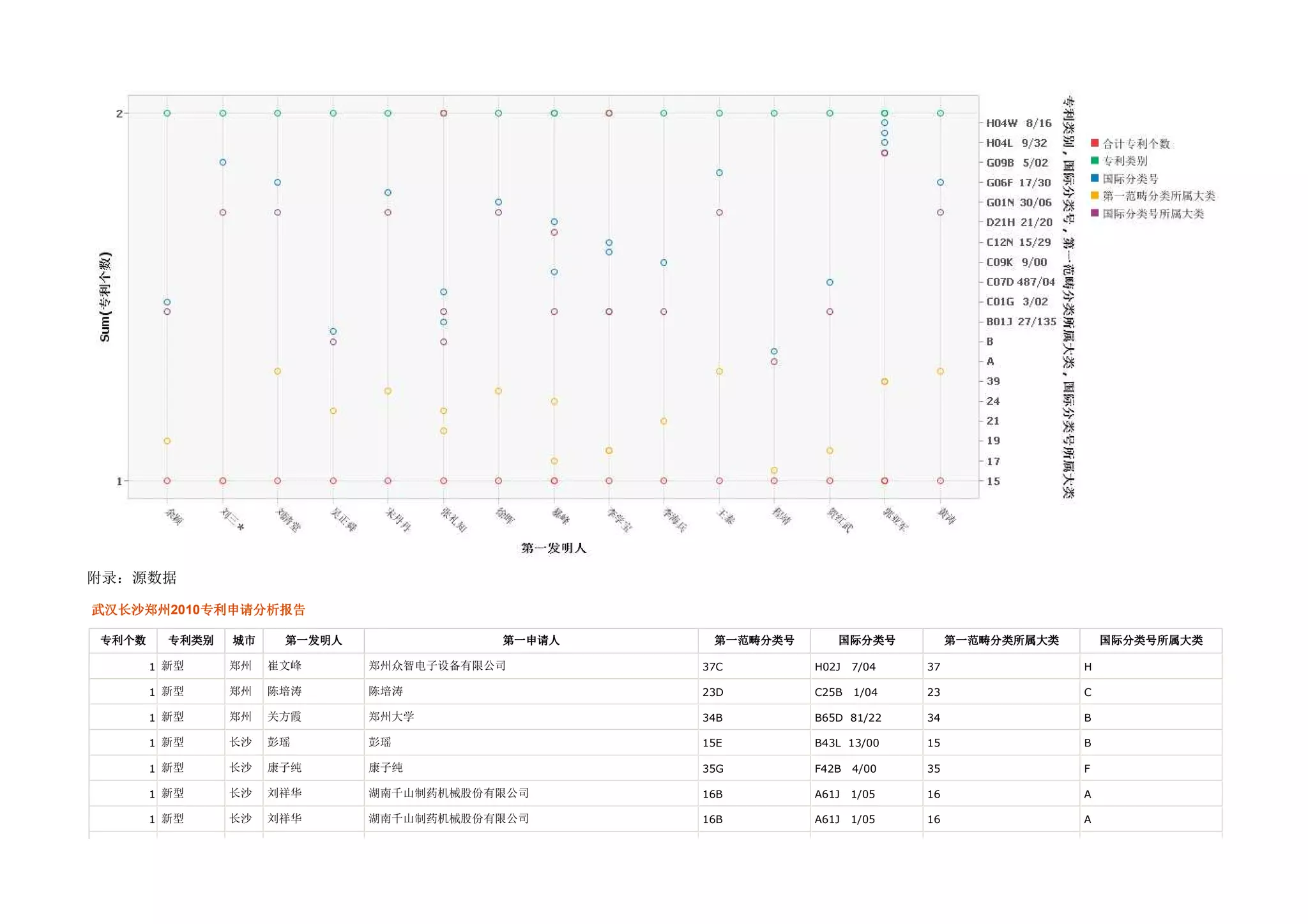 附录：源数据

武汉长沙郑州2010专利申请分析报告
 汉长沙      专利申请分析报

专利个数     专利类别   城市    第一发
                      第一发明人              第一申请
                                         第一申请人    第一范畴
                                                  第一范畴分类号      国际分类号           第一范畴
                                                                               第一范畴分类所属大类       国际分类号所属大类

       1 新型     郑州   崔文峰      郑州众智电子设备有限公司       37C        H02J   7/04   37                H

       1 新型     郑州   陈培涛      陈培涛                23D        C25B   1/04   23                C

       1 新型     郑州   关方霞      郑州大学               34B        B65D 81/22    34                B

       1 新型     长沙   彭瑶       彭瑶                 15E        B43L 13/00    15                B

       1 新型     长沙   康子纯      康子纯                35G        F42B   4/00   35                F

       1 新型     长沙   刘祥华      湖南千山制药机械股份有限公司     16B        A61J   1/05   16                A

       1 新型     长沙   刘祥华      湖南千山制药机械股份有限公司     16B        A61J   1/05   16                A
 
