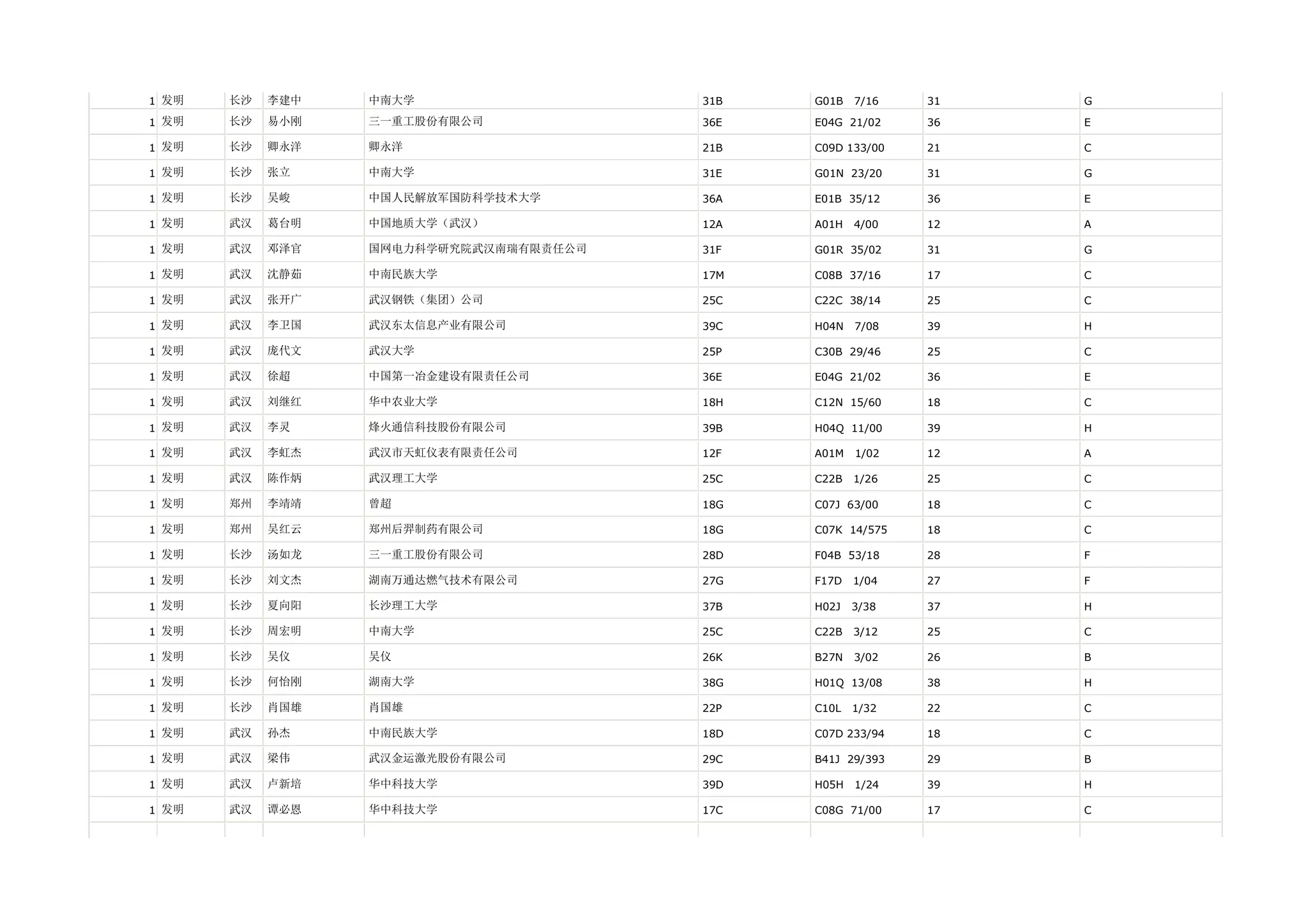 1 发明   长沙   李建中   中南大学                  31B   G01B   7/16   31   G

1 发明   长沙   易小刚   三一重工股份有限公司            36E   E04G 21/02    36   E

1 发明   长沙   卿永洋   卿永洋                   21B   C09D 133/00   21   C

1 发明   长沙   张立    中南大学                  31E   G01N 23/20    31   G

1 发明   长沙   吴峻    中国人民解放军国防科学技术大学       36A   E01B 35/12    36   E

1 发明   武汉   葛台明   中国地质大学（武汉）            12A   A01H   4/00   12   A

1 发明   武汉   邓泽官   国网电力科学研究院武汉南瑞有限责任公司   31F   G01R 35/02    31   G

1 发明   武汉   沈静茹   中南民族大学                17M   C08B 37/16    17   C

1 发明   武汉   张开广   武汉钢铁（集团）公司            25C   C22C 38/14    25   C

1 发明   武汉   李卫国   武汉东太信息产业有限公司          39C   H04N   7/08   39   H

1 发明   武汉   庞代文   武汉大学                  25P   C30B 29/46    25   C

1 发明   武汉   徐超    中国第一冶金建设有限责任公司        36E   E04G 21/02    36   E

1 发明   武汉   刘继红   华中农业大学                18H   C12N 15/60    18   C

1 发明   武汉   李灵    烽火通信科技股份有限公司          39B   H04Q 11/00    39   H

1 发明   武汉   李虹杰   武汉市天虹仪表有限责任公司         12F   A01M   1/02   12   A

1 发明   武汉   陈作炳   武汉理工大学                25C   C22B   1/26   25   C

1 发明   郑州   李靖靖   曾超                    18G   C07J 63/00    18   C

1 发明   郑州   吴红云   郑州后羿制药有限公司            18G   C07K 14/575   18   C

1 发明   长沙   汤如龙   三一重工股份有限公司            28D   F04B 53/18    28   F

1 发明   长沙   刘文杰   湖南万通达燃气技术有限公司         27G   F17D   1/04   27   F

1 发明   长沙   夏向阳   长沙理工大学                37B   H02J   3/38   37   H

1 发明   长沙   周宏明   中南大学                  25C   C22B   3/12   25   C

1 发明   长沙   吴仪    吴仪                    26K   B27N   3/02   26   B

1 发明   长沙   何怡刚   湖南大学                  38G   H01Q 13/08    38   H

1 发明   长沙   肖国雄   肖国雄                   22P   C10L   1/32   22   C

1 发明   武汉   孙杰    中南民族大学                18D   C07D 233/94   18   C

1 发明   武汉   梁伟    武汉金运激光股份有限公司          29C   B41J 29/393   29   B

1 发明   武汉   卢新培   华中科技大学                39D   H05H   1/24   39   H

1 发明   武汉   谭必恩   华中科技大学                17C   C08G 71/00    17   C
 