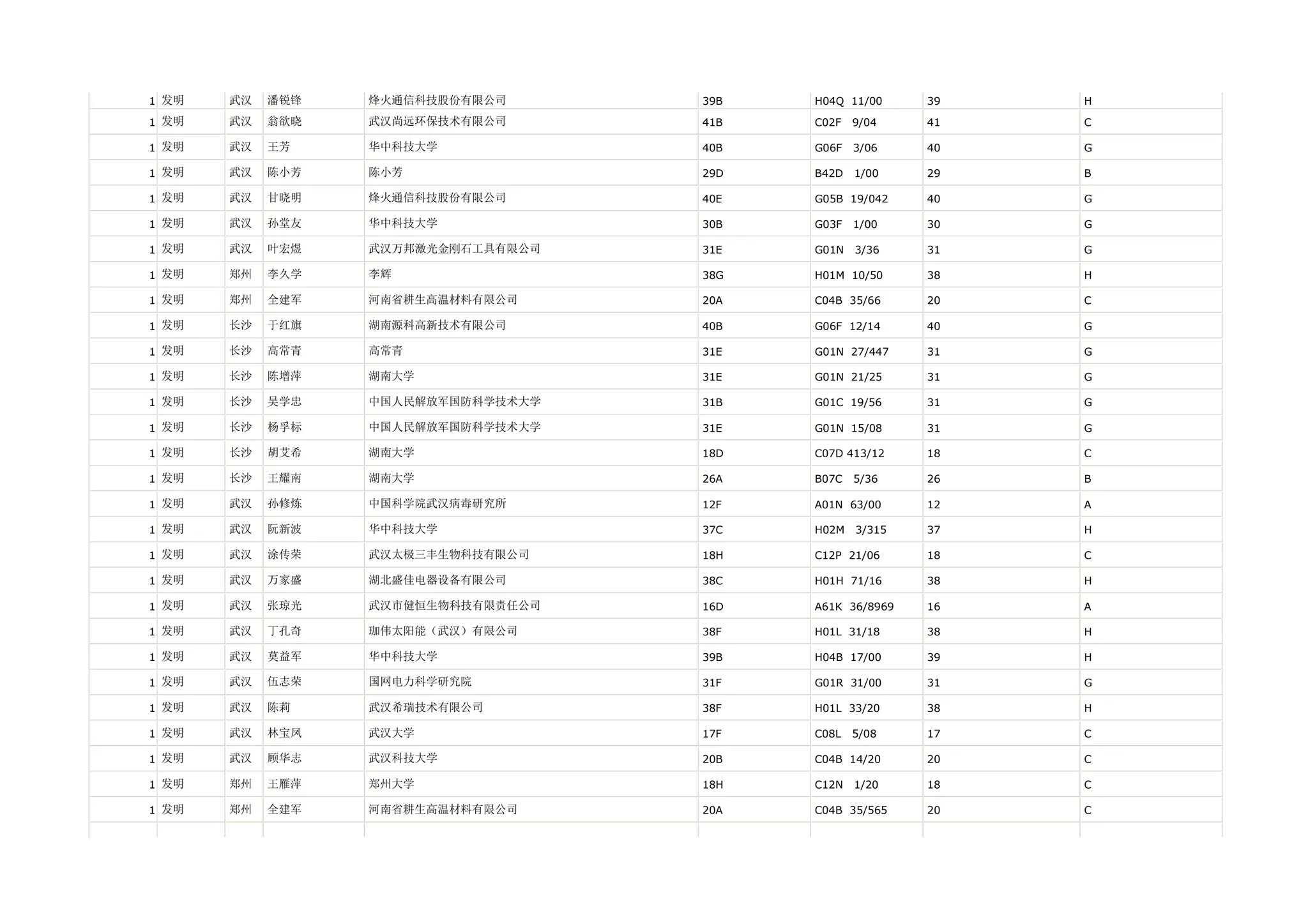 1 发明   武汉   潘锐锋   烽火通信科技股份有限公司      39B   H04Q 11/00     39   H

1 发明   武汉   翁欲晓   武汉尚远环保技术有限公司      41B   C02F   9/04    41   C

1 发明   武汉   王芳    华中科技大学            40B   G06F   3/06    40   G

1 发明   武汉   陈小芳   陈小芳               29D   B42D   1/00    29   B

1 发明   武汉   甘晓明   烽火通信科技股份有限公司      40E   G05B 19/042    40   G

1 发明   武汉   孙堂友   华中科技大学            30B   G03F   1/00    30   G

1 发明   武汉   叶宏煜   武汉万邦激光金刚石工具有限公司   31E   G01N   3/36    31   G

1 发明   郑州   李久学   李辉                38G   H01M 10/50     38   H

1 发明   郑州   全建军   河南省耕生高温材料有限公司     20A   C04B 35/66     20   C

1 发明   长沙   于红旗   湖南源科高新技术有限公司      40B   G06F 12/14     40   G

1 发明   长沙   高常青   高常青               31E   G01N 27/447    31   G

1 发明   长沙   陈增萍   湖南大学              31E   G01N 21/25     31   G

1 发明   长沙   吴学忠   中国人民解放军国防科学技术大学   31B   G01C 19/56     31   G

1 发明   长沙   杨孚标   中国人民解放军国防科学技术大学   31E   G01N 15/08     31   G

1 发明   长沙   胡艾希   湖南大学              18D   C07D 413/12    18   C

1 发明   长沙   王耀南   湖南大学              26A   B07C   5/36    26   B

1 发明   武汉   孙修炼   中国科学院武汉病毒研究所      12F   A01N 63/00     12   A

1 发明   武汉   阮新波   华中科技大学            37C   H02M   3/315   37   H

1 发明   武汉   涂传荣   武汉太极三丰生物科技有限公司    18H   C12P 21/06     18   C

1 发明   武汉   万家盛   湖北盛佳电器设备有限公司      38C   H01H 71/16     38   H

1 发明   武汉   张琼光   武汉市健恒生物科技有限责任公司   16D   A61K 36/8969   16   A

1 发明   武汉   丁孔奇   珈伟太阳能（武汉）有限公司     38F   H01L 31/18     38   H

1 发明   武汉   莫益军   华中科技大学            39B   H04B 17/00     39   H

1 发明   武汉   伍志荣   国网电力科学研究院         31F   G01R 31/00     31   G

1 发明   武汉   陈莉    武汉希瑞技术有限公司        38F   H01L 33/20     38   H

1 发明   武汉   林宝凤   武汉大学              17F   C08L   5/08    17   C

1 发明   武汉   顾华志   武汉科技大学            20B   C04B 14/20     20   C

1 发明   郑州   王雁萍   郑州大学              18H   C12N   1/20    18   C

1 发明   郑州   全建军   河南省耕生高温材料有限公司     20A   C04B 35/565    20   C
 