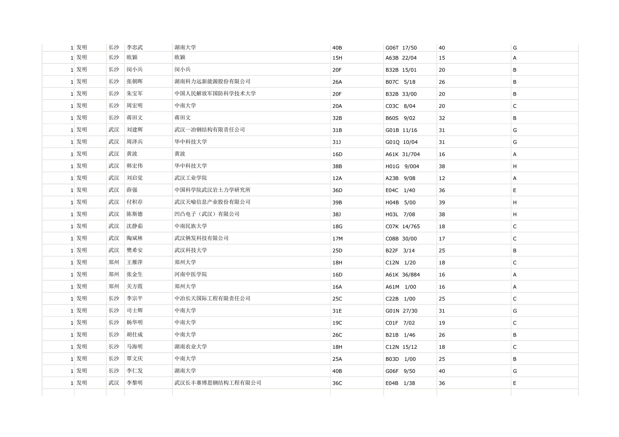 1 发明   长沙   李忠武   湖南大学               40B   G06T 17/50     40   G

1 发明   长沙   欧颖    欧颖                 15H   A63B 22/04     15   A

1 发明   长沙   闵小兵   闵小兵                20F   B32B 15/01     20   B

1 发明   长沙   张朝晖   湖南科力远新能源股份有限公司     26A   B07C   5/18    26   B

1 发明   长沙   朱宝军   中国人民解放军国防科学技术大学    20F   B32B 33/00     20   B

1 发明   长沙   周宏明   中南大学               20A   C03C   8/04    20   C

1 发明   长沙   蒋田文   蒋田文                32B   B60S   9/02    32   B

1 发明   武汉   刘建辉   武汉一冶钢结构有限责任公司      31B   G01B 11/16     31   G

1 发明   武汉   周泽兵   华中科技大学             31J   G01Q 10/04     31   G

1 发明   武汉   黄波    黄波                 16D   A61K 31/704    16   A

1 发明   武汉   韩宏伟   华中科技大学             38B   H01G   9/004   38   H

1 发明   武汉   刘启觉   武汉工业学院             12A   A23B   9/08    12   A

1 发明   武汉   薛强    中国科学院武汉岩土力学研究所     36D   E04C   1/40    36   E

1 发明   武汉   付积存   武汉天喻信息产业股份有限公司     39B   H04B   5/00    39   H

1 发明   武汉   陈斯德   凹凸电子（武汉）有限公司       38J   H03L   7/08    38   H

1 发明   武汉   沈静茹   中南民族大学             18G   C07K 14/765    18   C

1 发明   武汉   陶斌林   武汉俩发科技有限公司         17M   C08B 30/00     17   C

1 发明   武汉   樊希安   武汉科技大学             25D   B22F   3/14    25   B

1 发明   郑州   王雁萍   郑州大学               18H   C12N   1/20    18   C

1 发明   郑州   张金生   河南中医学院             16D   A61K 36/884    16   A

1 发明   郑州   关方霞   郑州大学               16A   A61M   1/00    16   A

1 发明   长沙   李宗平   中冶长天国际工程有限责任公司     25C   C22B   1/00    25   C

1 发明   长沙   司士辉   中南大学               31E   G01N 27/30     31   G

1 发明   长沙   杨华明   中南大学               19C   C01F   7/02    19   C

1 发明   长沙   胡仕成   中南大学               26C   B21B   1/46    26   B

1 发明   长沙   马海明   湖南农业大学             18H   C12N 15/12     18   C

1 发明   长沙   覃文庆   中南大学               25A   B03D   1/00    25   B

1 发明   长沙   李仁发   湖南大学               40B   G06F   9/50    40   G

1 发明   武汉   李黎明   武汉长丰赛博思钢结构工程有限公司   36C   E04B   1/38    36   E
 