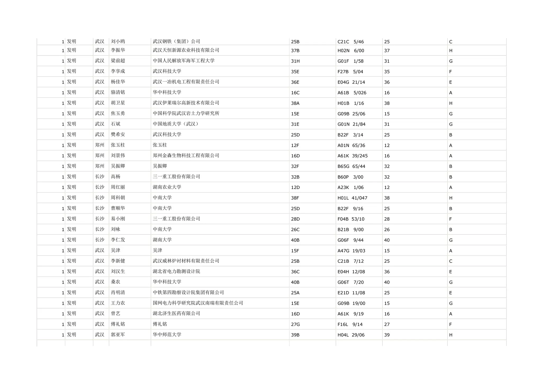 1 发明   武汉   刘小鸥   武汉钢铁（集团）公司            25B   C21C   5/46    25   C

1 发明   武汉   李振华   武汉天恒新源农业科技有限公司        37B   H02N   6/00    37   H

1 发明   武汉   梁前超   中国人民解放军海军工程大学         31H   G01F   1/58    31   G

1 发明   武汉   李享成   武汉科技大学                35E   F27B   5/04    35   F

1 发明   武汉   杨佳华   武汉一冶机电工程有限责任公司        36E   E04G 21/14     36   E

1 发明   武汉   骆清铭   华中科技大学                16C   A61B   5/026   16   A

1 发明   武汉   胡卫星   武汉伊莱瑞尔高新技术有限公司        38A   H01B   1/16    38   H

1 发明   武汉   焦玉勇   中国科学院武汉岩土力学研究所        15E   G09B 25/06     15   G

1 发明   武汉   石斌    中国地质大学（武汉）            31E   G01N 21/84     31   G

1 发明   武汉   樊希安   武汉科技大学                25D   B22F   3/14    25   B

1 发明   郑州   张玉柱   张玉柱                   12F   A01N 65/36     12   A

1 发明   郑州   刘景伟   郑州金森生物科技工程有限公司        16D   A61K 39/245    16   A

1 发明   郑州   吴振卿   吴振卿                   32F   B65G 65/44     32   B

1 发明   长沙   高杨    三一重工股份有限公司            32B   B60P   3/00    32   B

1 发明   长沙   周红丽   湖南农业大学                12D   A23K   1/06    12   A

1 发明   长沙   周科朝   中南大学                  38F   H01L 41/047    38   H

1 发明   长沙   曹顺华   中南大学                  25D   B22F   9/16    25   B

1 发明   长沙   易小刚   三一重工股份有限公司            28D   F04B 53/10     28   F

1 发明   长沙   刘咏    中南大学                  26C   B21B   9/00    26   B

1 发明   长沙   李仁发   湖南大学                  40B   G06F   9/44    40   G

1 发明   武汉   吴津    吴津                    15F   A47G 19/03     15   A

1 发明   武汉   李新健   武汉威林炉衬材料有限责任公司        25B   C21B   7/12    25   C

1 发明   武汉   刘汉生   湖北省电力勘测设计院            36C   E04H 12/08     36   E

1 发明   武汉   桑农    华中科技大学                40B   G06T   7/20    40   G

1 发明   武汉   肖明清   中铁第四勘察设计院集团有限公司       25A   E21D 11/08     25   E

1 发明   武汉   王力农   国网电力科学研究院武汉南瑞有限责任公司   15E   G09B 19/00     15   G

1 发明   武汉   曾艺    湖北济生医药有限公司            16D   A61K   9/19    16   A

1 发明   武汉   傅礼铭   傅礼铭                   27G   F16L   9/14    27   F

1 发明   武汉   郭亚军   华中师范大学                39B   H04L 29/06     39   H
 