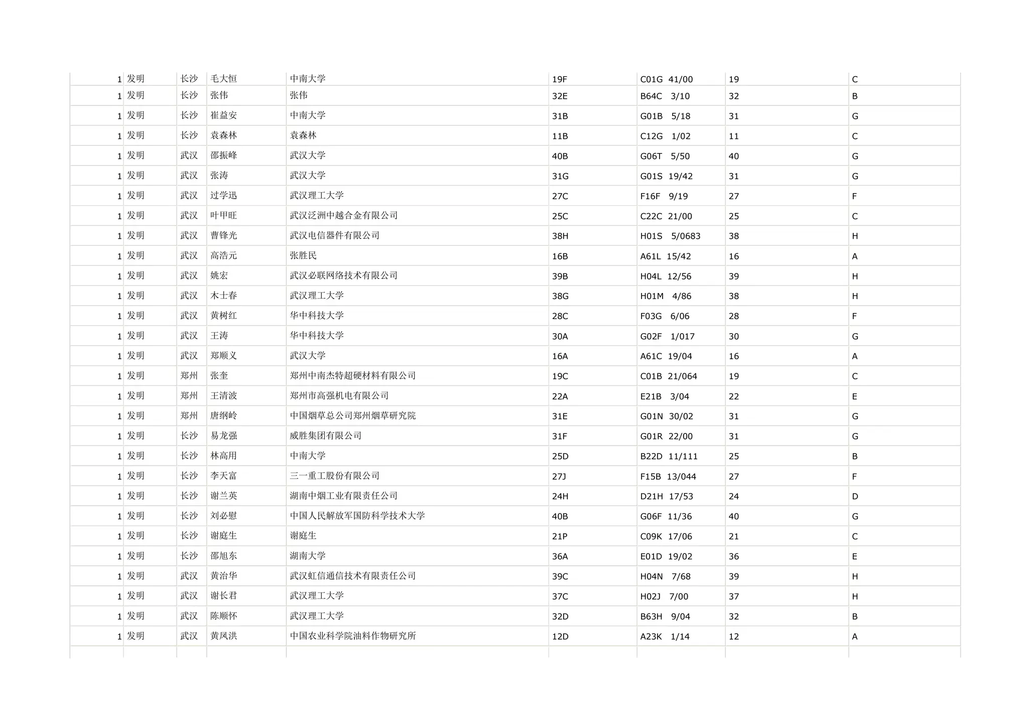 1 发明   长沙   毛大恒   中南大学              19F   C01G 41/00      19   C

1 发明   长沙   张伟    张伟                32E   B64C   3/10     32   B

1 发明   长沙   崔益安   中南大学              31B   G01B   5/18     31   G

1 发明   长沙   袁森林   袁森林               11B   C12G   1/02     11   C

1 发明   武汉   邵振峰   武汉大学              40B   G06T   5/50     40   G

1 发明   武汉   张涛    武汉大学              31G   G01S 19/42      31   G

1 发明   武汉   过学迅   武汉理工大学            27C   F16F   9/19     27   F

1 发明   武汉   叶甲旺   武汉泛洲中越合金有限公司      25C   C22C 21/00      25   C

1 发明   武汉   曹锋光   武汉电信器件有限公司        38H   H01S   5/0683   38   H

1 发明   武汉   高浩元   张胜民               16B   A61L 15/42      16   A

1 发明   武汉   姚宏    武汉必联网络技术有限公司      39B   H04L 12/56      39   H

1 发明   武汉   木士春   武汉理工大学            38G   H01M   4/86     38   H

1 发明   武汉   黄树红   华中科技大学            28C   F03G   6/06     28   F

1 发明   武汉   王涛    华中科技大学            30A   G02F   1/017    30   G

1 发明   武汉   郑顺义   武汉大学              16A   A61C 19/04      16   A

1 发明   郑州   张奎    郑州中南杰特超硬材料有限公司    19C   C01B 21/064     19   C

1 发明   郑州   王清波   郑州市高强机电有限公司       22A   E21B   3/04     22   E

1 发明   郑州   唐纲岭   中国烟草总公司郑州烟草研究院    31E   G01N 30/02      31   G

1 发明   长沙   易龙强   威胜集团有限公司          31F   G01R 22/00      31   G

1 发明   长沙   林高用   中南大学              25D   B22D 11/111     25   B

1 发明   长沙   李天富   三一重工股份有限公司        27J   F15B 13/044     27   F

1 发明   长沙   谢兰英   湖南中烟工业有限责任公司      24H   D21H 17/53      24   D

1 发明   长沙   刘必慰   中国人民解放军国防科学技术大学   40B   G06F 11/36      40   G

1 发明   长沙   谢庭生   谢庭生               21P   C09K 17/06      21   C

1 发明   长沙   邵旭东   湖南大学              36A   E01D 19/02      36   E

1 发明   武汉   黄治华   武汉虹信通信技术有限责任公司    39C   H04N   7/68     39   H

1 发明   武汉   谢长君   武汉理工大学            37C   H02J   7/00     37   H

1 发明   武汉   陈顺怀   武汉理工大学            32D   B63H   9/04     32   B

1 发明   武汉   黄凤洪   中国农业科学院油料作物研究所    12D   A23K   1/14     12   A
 