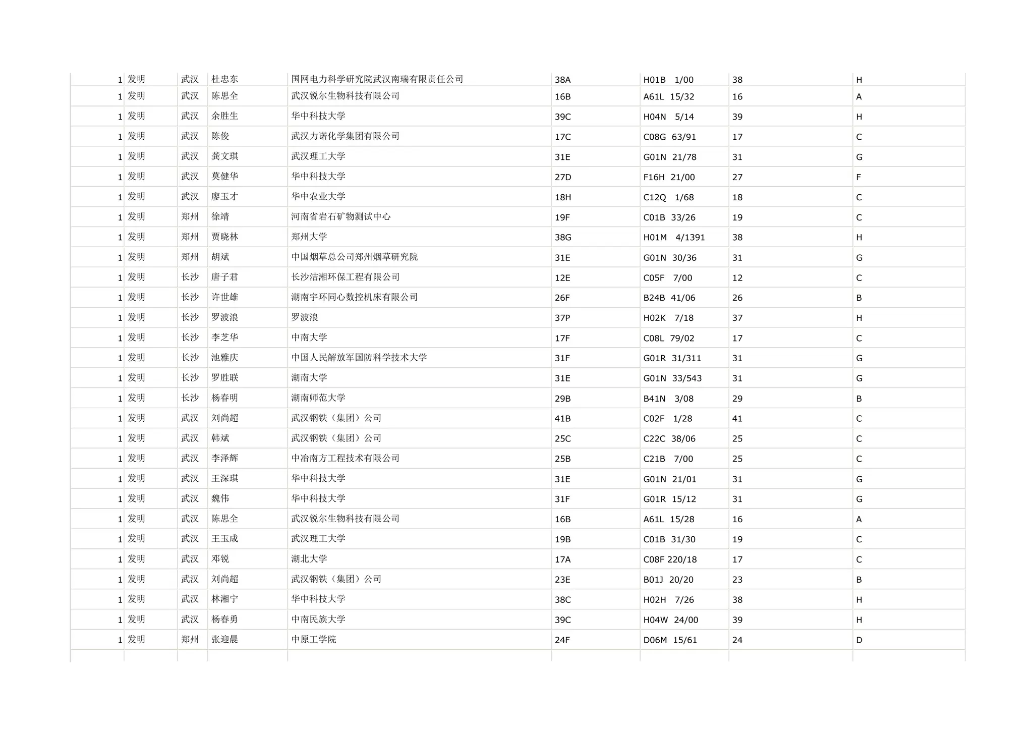 1 发明   武汉   杜忠东   国网电力科学研究院武汉南瑞有限责任公司   38A   H01B   1/00     38   H

1 发明   武汉   陈思全   武汉锐尔生物科技有限公司          16B   A61L 15/32      16   A

1 发明   武汉   余胜生   华中科技大学                39C   H04N   5/14     39   H

1 发明   武汉   陈俊    武汉力诺化学集团有限公司          17C   C08G 63/91      17   C

1 发明   武汉   龚文琪   武汉理工大学                31E   G01N 21/78      31   G

1 发明   武汉   莫健华   华中科技大学                27D   F16H 21/00      27   F

1 发明   武汉   廖玉才   华中农业大学                18H   C12Q   1/68     18   C

1 发明   郑州   徐靖    河南省岩石矿物测试中心           19F   C01B 33/26      19   C

1 发明   郑州   贾晓林   郑州大学                  38G   H01M   4/1391   38   H

1 发明   郑州   胡斌    中国烟草总公司郑州烟草研究院        31E   G01N 30/36      31   G

1 发明   长沙   唐子君   长沙洁湘环保工程有限公司          12E   C05F   7/00     12   C

1 发明   长沙   许世雄   湖南宇环同心数控机床有限公司        26F   B24B 41/06      26   B

1 发明   长沙   罗波浪   罗波浪                   37P   H02K   7/18     37   H

1 发明   长沙   李芝华   中南大学                  17F   C08L 79/02      17   C

1 发明   长沙   池雅庆   中国人民解放军国防科学技术大学       31F   G01R 31/311     31   G

1 发明   长沙   罗胜联   湖南大学                  31E   G01N 33/543     31   G

1 发明   长沙   杨春明   湖南师范大学                29B   B41N   3/08     29   B

1 发明   武汉   刘尚超   武汉钢铁（集团）公司            41B   C02F   1/28     41   C

1 发明   武汉   韩斌    武汉钢铁（集团）公司            25C   C22C 38/06      25   C

1 发明   武汉   李泽辉   中冶南方工程技术有限公司          25B   C21B   7/00     25   C

1 发明   武汉   王深琪   华中科技大学                31E   G01N 21/01      31   G

1 发明   武汉   魏伟    华中科技大学                31F   G01R 15/12      31   G

1 发明   武汉   陈思全   武汉锐尔生物科技有限公司          16B   A61L 15/28      16   A

1 发明   武汉   王玉成   武汉理工大学                19B   C01B 31/30      19   C

1 发明   武汉   邓锐    湖北大学                  17A   C08F 220/18     17   C

1 发明   武汉   刘尚超   武汉钢铁（集团）公司            23E   B01J 20/20      23   B

1 发明   武汉   林湘宁   华中科技大学                38C   H02H   7/26     38   H

1 发明   武汉   杨春勇   中南民族大学                39C   H04W 24/00      39   H

1 发明   郑州   张迎晨   中原工学院                 24F   D06M 15/61      24   D
 
