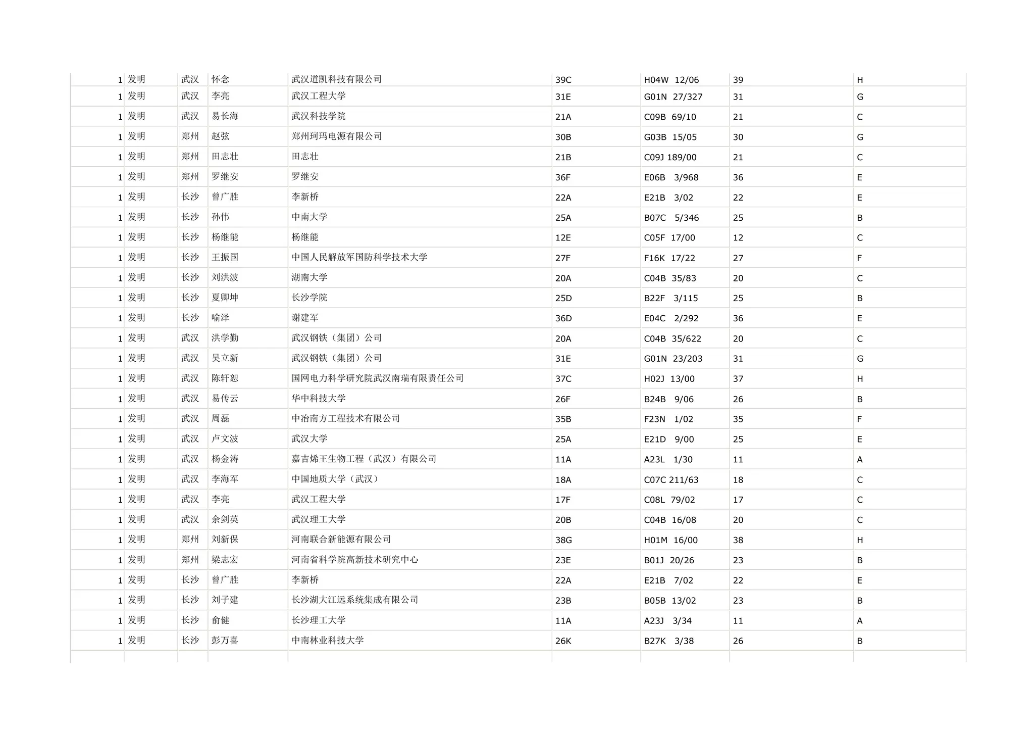 1 发明   武汉   怀念    武汉道凯科技有限公司            39C   H04W 12/06     39   H

1 发明   武汉   李亮    武汉工程大学                31E   G01N 27/327    31   G

1 发明   武汉   易长海   武汉科技学院                21A   C09B 69/10     21   C

1 发明   郑州   赵弦    郑州珂玛电源有限公司            30B   G03B 15/05     30   G

1 发明   郑州   田志壮   田志壮                   21B   C09J 189/00    21   C

1 发明   郑州   罗继安   罗继安                   36F   E06B   3/968   36   E

1 发明   长沙   曾广胜   李新桥                   22A   E21B   3/02    22   E

1 发明   长沙   孙伟    中南大学                  25A   B07C   5/346   25   B

1 发明   长沙   杨继能   杨继能                   12E   C05F 17/00     12   C

1 发明   长沙   王振国   中国人民解放军国防科学技术大学       27F   F16K 17/22     27   F

1 发明   长沙   刘洪波   湖南大学                  20A   C04B 35/83     20   C

1 发明   长沙   夏卿坤   长沙学院                  25D   B22F   3/115   25   B

1 发明   长沙   喻泽    谢建军                   36D   E04C   2/292   36   E

1 发明   武汉   洪学勤   武汉钢铁（集团）公司            20A   C04B 35/622    20   C

1 发明   武汉   吴立新   武汉钢铁（集团）公司            31E   G01N 23/203    31   G

1 发明   武汉   陈轩恕   国网电力科学研究院武汉南瑞有限责任公司   37C   H02J 13/00     37   H

1 发明   武汉   易传云   华中科技大学                26F   B24B   9/06    26   B

1 发明   武汉   周磊    中冶南方工程技术有限公司          35B   F23N   1/02    35   F

1 发明   武汉   卢文波   武汉大学                  25A   E21D   9/00    25   E

1 发明   武汉   杨金涛   嘉吉烯王生物工程（武汉）有限公司      11A   A23L   1/30    11   A

1 发明   武汉   李海军   中国地质大学（武汉）            18A   C07C 211/63    18   C

1 发明   武汉   李亮    武汉工程大学                17F   C08L 79/02     17   C

1 发明   武汉   余剑英   武汉理工大学                20B   C04B 16/08     20   C

1 发明   郑州   刘新保   河南联合新能源有限公司           38G   H01M 16/00     38   H

1 发明   郑州   梁志宏   河南省科学院高新技术研究中心        23E   B01J 20/26     23   B

1 发明   长沙   曾广胜   李新桥                   22A   E21B   7/02    22   E

1 发明   长沙   刘子建   长沙湖大江远系统集成有限公司        23B   B05B 13/02     23   B

1 发明   长沙   俞健    长沙理工大学                11A   A23J   3/34    11   A

1 发明   长沙   彭万喜   中南林业科技大学              26K   B27K   3/38    26   B
 