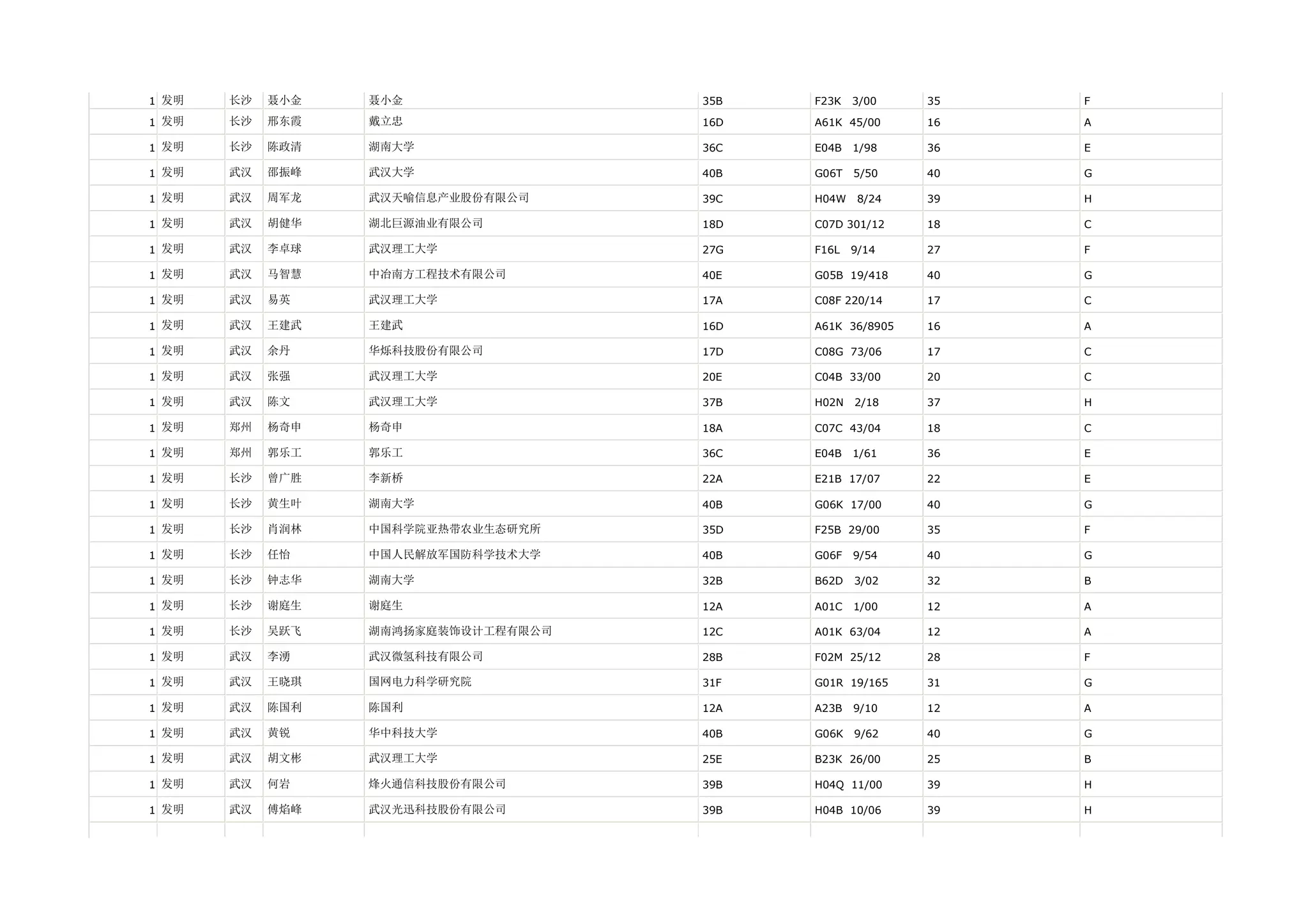 1 发明   长沙   聂小金   聂小金                35B   F23K   3/00    35   F

1 发明   长沙   邢东霞   戴立忠                16D   A61K 45/00     16   A

1 发明   长沙   陈政清   湖南大学               36C   E04B   1/98    36   E

1 发明   武汉   邵振峰   武汉大学               40B   G06T   5/50    40   G

1 发明   武汉   周军龙   武汉天喻信息产业股份有限公司     39C   H04W    8/24   39   H

1 发明   武汉   胡健华   湖北巨源油业有限公司         18D   C07D 301/12    18   C

1 发明   武汉   李卓球   武汉理工大学             27G   F16L   9/14    27   F

1 发明   武汉   马智慧   中冶南方工程技术有限公司       40E   G05B 19/418    40   G

1 发明   武汉   易英    武汉理工大学             17A   C08F 220/14    17   C

1 发明   武汉   王建武   王建武                16D   A61K 36/8905   16   A

1 发明   武汉   余丹    华烁科技股份有限公司         17D   C08G 73/06     17   C

1 发明   武汉   张强    武汉理工大学             20E   C04B 33/00     20   C

1 发明   武汉   陈文    武汉理工大学             37B   H02N   2/18    37   H

1 发明   郑州   杨奇申   杨奇申                18A   C07C 43/04     18   C

1 发明   郑州   郭乐工   郭乐工                36C   E04B   1/61    36   E

1 发明   长沙   曾广胜   李新桥                22A   E21B 17/07     22   E

1 发明   长沙   黄生叶   湖南大学               40B   G06K 17/00     40   G

1 发明   长沙   肖润林   中国科学院亚热带农业生态研究所    35D   F25B 29/00     35   F

1 发明   长沙   任怡    中国人民解放军国防科学技术大学    40B   G06F   9/54    40   G

1 发明   长沙   钟志华   湖南大学               32B   B62D   3/02    32   B

1 发明   长沙   谢庭生   谢庭生                12A   A01C   1/00    12   A

1 发明   长沙   吴跃飞   湖南鸿扬家庭装饰设计工程有限公司   12C   A01K 63/04     12   A

1 发明   武汉   李湧    武汉微氢科技有限公司         28B   F02M 25/12     28   F

1 发明   武汉   王晓琪   国网电力科学研究院          31F   G01R 19/165    31   G

1 发明   武汉   陈国利   陈国利                12A   A23B   9/10    12   A

1 发明   武汉   黄锐    华中科技大学             40B   G06K   9/62    40   G

1 发明   武汉   胡文彬   武汉理工大学             25E   B23K 26/00     25   B

1 发明   武汉   何岩    烽火通信科技股份有限公司       39B   H04Q 11/00     39   H

1 发明   武汉   傅焰峰   武汉光迅科技股份有限公司       39B   H04B 10/06     39   H
 