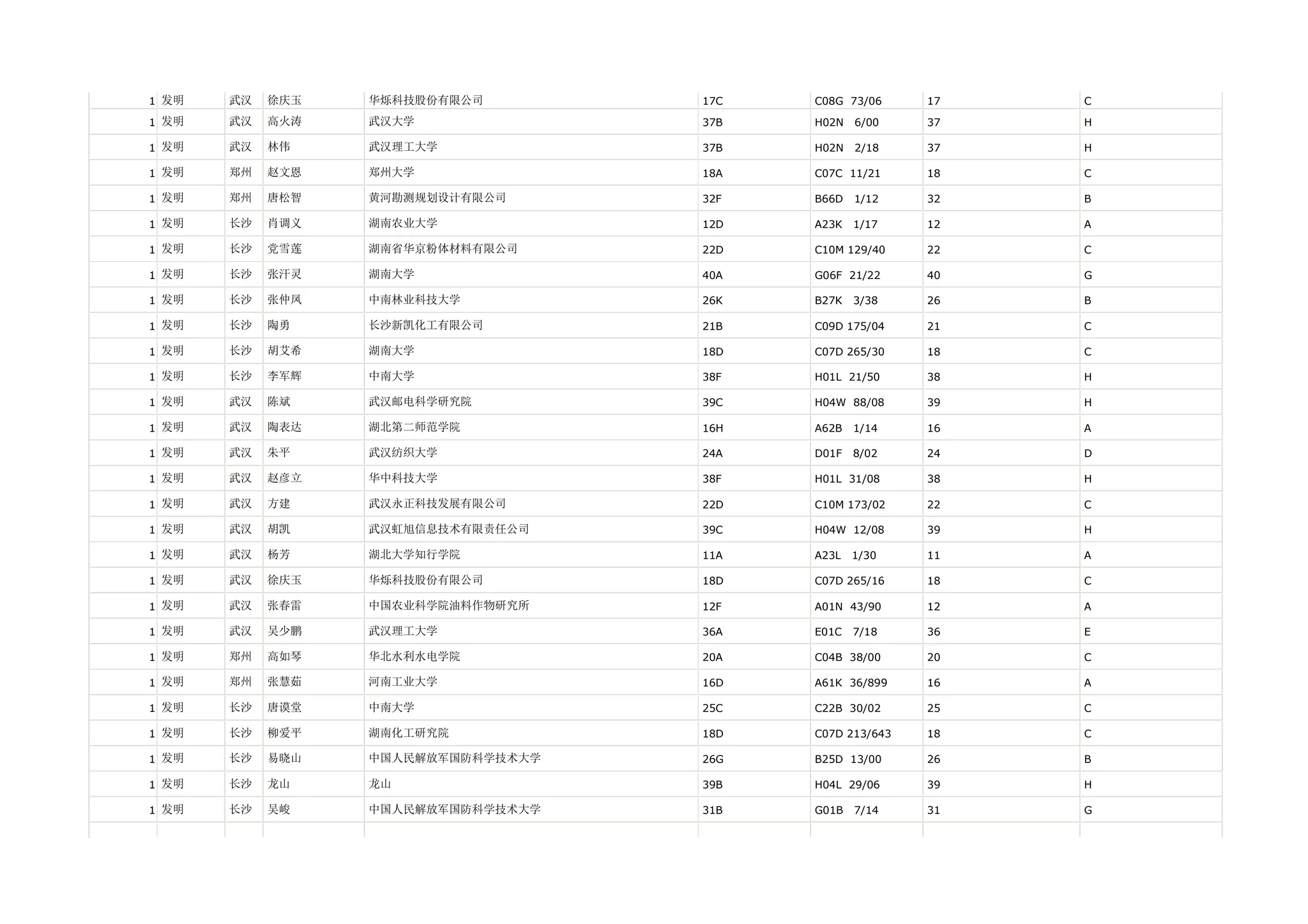 1 发明   武汉   徐庆玉   华烁科技股份有限公司        17C   C08G 73/06     17   C

1 发明   武汉   高火涛   武汉大学              37B   H02N   6/00    37   H

1 发明   武汉   林伟    武汉理工大学            37B   H02N   2/18    37   H

1 发明   郑州   赵文恩   郑州大学              18A   C07C 11/21     18   C

1 发明   郑州   唐松智   黄河勘测规划设计有限公司      32F   B66D   1/12    32   B

1 发明   长沙   肖调义   湖南农业大学            12D   A23K   1/17    12   A

1 发明   长沙   党雪莲   湖南省华京粉体材料有限公司     22D   C10M 129/40    22   C

1 发明   长沙   张汗灵   湖南大学              40A   G06F 21/22     40   G

1 发明   长沙   张仲凤   中南林业科技大学          26K   B27K   3/38    26   B

1 发明   长沙   陶勇    长沙新凯化工有限公司        21B   C09D 175/04    21   C

1 发明   长沙   胡艾希   湖南大学              18D   C07D 265/30    18   C

1 发明   长沙   李军辉   中南大学              38F   H01L 21/50     38   H

1 发明   武汉   陈斌    武汉邮电科学研究院         39C   H04W 88/08     39   H

1 发明   武汉   陶表达   湖北第二师范学院          16H   A62B   1/14    16   A

1 发明   武汉   朱平    武汉纺织大学            24A   D01F   8/02    24   D

1 发明   武汉   赵彦立   华中科技大学            38F   H01L 31/08     38   H

1 发明   武汉   方建    武汉永正科技发展有限公司      22D   C10M 173/02    22   C

1 发明   武汉   胡凯    武汉虹旭信息技术有限责任公司    39C   H04W 12/08     39   H

1 发明   武汉   杨芳    湖北大学知行学院          11A   A23L   1/30    11   A

1 发明   武汉   徐庆玉   华烁科技股份有限公司        18D   C07D 265/16    18   C

1 发明   武汉   张春雷   中国农业科学院油料作物研究所    12F   A01N 43/90     12   A

1 发明   武汉   吴少鹏   武汉理工大学            36A   E01C   7/18    36   E

1 发明   郑州   高如琴   华北水利水电学院          20A   C04B 38/00     20   C

1 发明   郑州   张慧茹   河南工业大学            16D   A61K 36/899    16   A

1 发明   长沙   唐谟堂   中南大学              25C   C22B 30/02     25   C

1 发明   长沙   柳爱平   湖南化工研究院           18D   C07D 213/643   18   C

1 发明   长沙   易晓山   中国人民解放军国防科学技术大学   26G   B25D 13/00     26   B

1 发明   长沙   龙山    龙山                39B   H04L 29/06     39   H

1 发明   长沙   吴峻    中国人民解放军国防科学技术大学   31B   G01B   7/14    31   G
 
