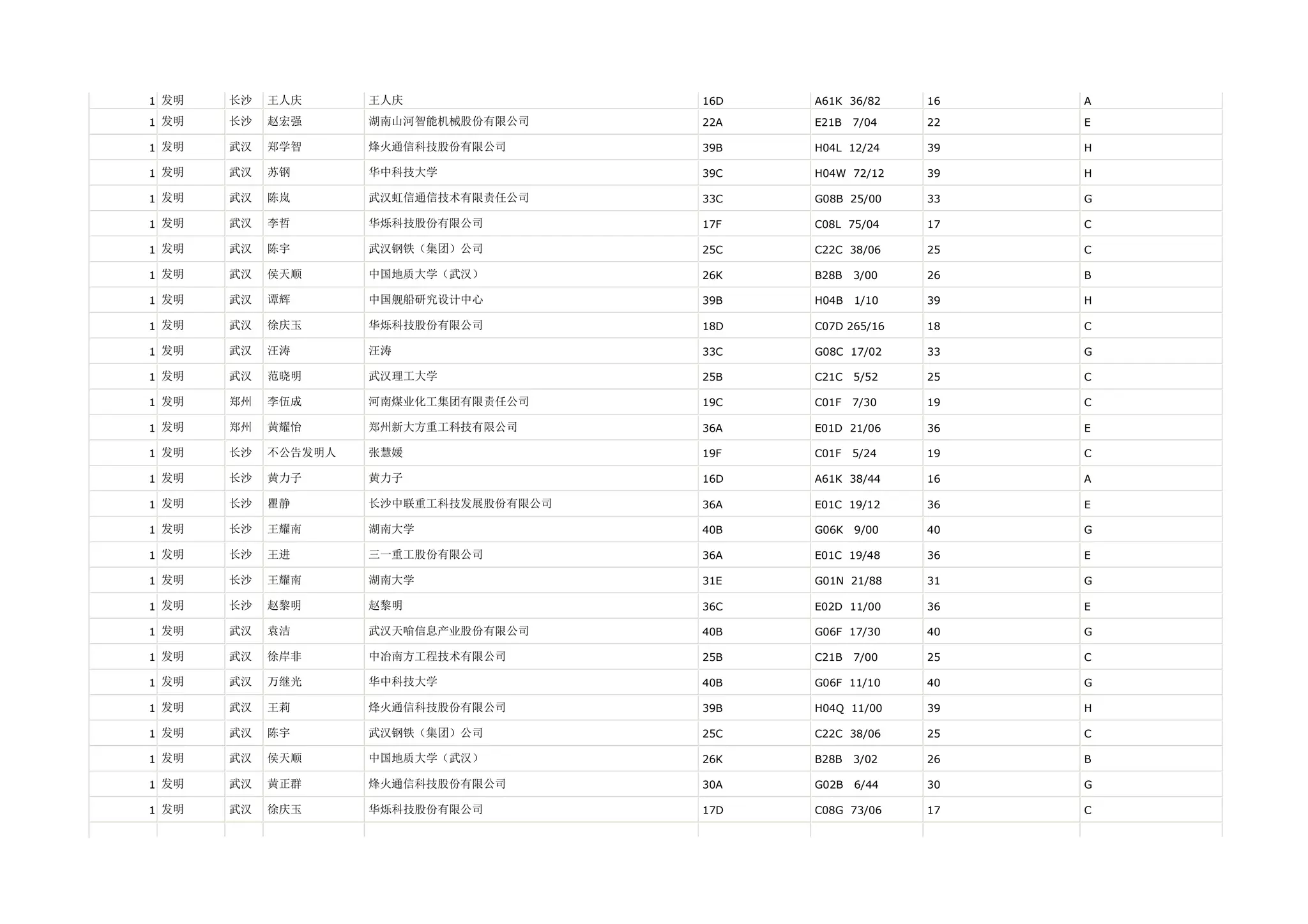 1 发明   长沙   王人庆      王人庆                16D   A61K 36/82    16   A

1 发明   长沙   赵宏强      湖南山河智能机械股份有限公司     22A   E21B   7/04   22   E

1 发明   武汉   郑学智      烽火通信科技股份有限公司       39B   H04L 12/24    39   H

1 发明   武汉   苏钢       华中科技大学             39C   H04W 72/12    39   H

1 发明   武汉   陈岚       武汉虹信通信技术有限责任公司     33C   G08B 25/00    33   G

1 发明   武汉   李哲       华烁科技股份有限公司         17F   C08L 75/04    17   C

1 发明   武汉   陈宇       武汉钢铁（集团）公司         25C   C22C 38/06    25   C

1 发明   武汉   侯天顺      中国地质大学（武汉）         26K   B28B   3/00   26   B

1 发明   武汉   谭辉       中国舰船研究设计中心         39B   H04B   1/10   39   H

1 发明   武汉   徐庆玉      华烁科技股份有限公司         18D   C07D 265/16   18   C

1 发明   武汉   汪涛       汪涛                 33C   G08C 17/02    33   G

1 发明   武汉   范晓明      武汉理工大学             25B   C21C   5/52   25   C

1 发明   郑州   李伍成      河南煤业化工集团有限责任公司     19C   C01F   7/30   19   C

1 发明   郑州   黄耀怡      郑州新大方重工科技有限公司      36A   E01D 21/06    36   E

1 发明   长沙   不公告发明人   张慧媛                19F   C01F   5/24   19   C

1 发明   长沙   黄力子      黄力子                16D   A61K 38/44    16   A

1 发明   长沙   瞿静       长沙中联重工科技发展股份有限公司   36A   E01C 19/12    36   E

1 发明   长沙   王耀南      湖南大学               40B   G06K   9/00   40   G

1 发明   长沙   王进       三一重工股份有限公司         36A   E01C 19/48    36   E

1 发明   长沙   王耀南      湖南大学               31E   G01N 21/88    31   G

1 发明   长沙   赵黎明      赵黎明                36C   E02D 11/00    36   E

1 发明   武汉   袁洁       武汉天喻信息产业股份有限公司     40B   G06F 17/30    40   G

1 发明   武汉   徐岸非      中冶南方工程技术有限公司       25B   C21B   7/00   25   C

1 发明   武汉   万继光      华中科技大学             40B   G06F 11/10    40   G

1 发明   武汉   王莉       烽火通信科技股份有限公司       39B   H04Q 11/00    39   H

1 发明   武汉   陈宇       武汉钢铁（集团）公司         25C   C22C 38/06    25   C

1 发明   武汉   侯天顺      中国地质大学（武汉）         26K   B28B   3/02   26   B

1 发明   武汉   黄正群      烽火通信科技股份有限公司       30A   G02B   6/44   30   G

1 发明   武汉   徐庆玉      华烁科技股份有限公司         17D   C08G 73/06    17   C
 