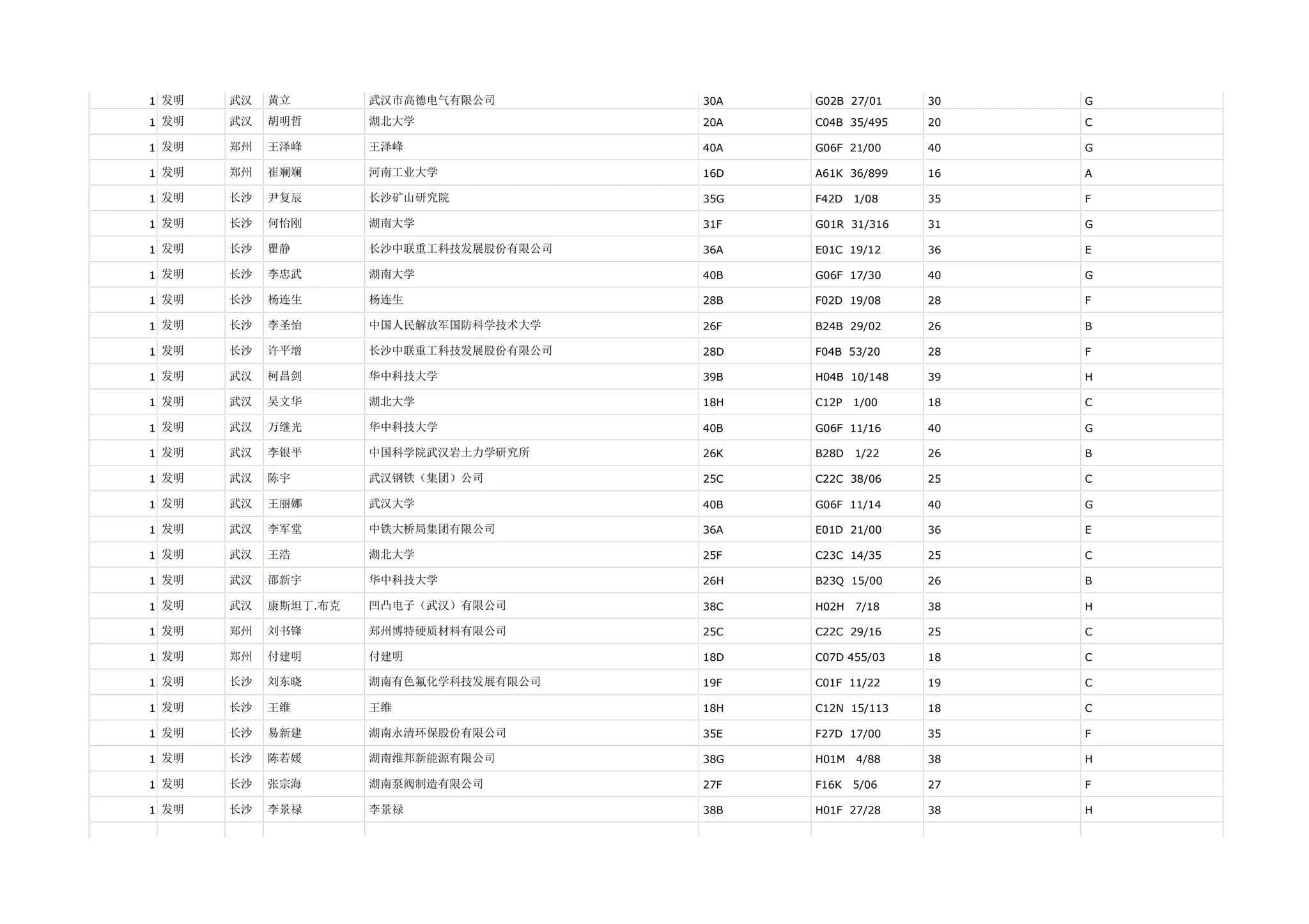 1 发明   武汉   黄立        武汉市高德电气有限公司        30A   G02B 27/01    30   G

1 发明   武汉   胡明哲       湖北大学               20A   C04B 35/495   20   C

1 发明   郑州   王泽峰       王泽峰                40A   G06F 21/00    40   G

1 发明   郑州   崔斓斓       河南工业大学             16D   A61K 36/899   16   A

1 发明   长沙   尹复辰       长沙矿山研究院            35G   F42D   1/08   35   F

1 发明   长沙   何怡刚       湖南大学               31F   G01R 31/316   31   G

1 发明   长沙   瞿静        长沙中联重工科技发展股份有限公司   36A   E01C 19/12    36   E

1 发明   长沙   李忠武       湖南大学               40B   G06F 17/30    40   G

1 发明   长沙   杨连生       杨连生                28B   F02D 19/08    28   F

1 发明   长沙   李圣怡       中国人民解放军国防科学技术大学    26F   B24B 29/02    26   B

1 发明   长沙   许平增       长沙中联重工科技发展股份有限公司   28D   F04B 53/20    28   F

1 发明   武汉   柯昌剑       华中科技大学             39B   H04B 10/148   39   H

1 发明   武汉   吴文华       湖北大学               18H   C12P   1/00   18   C

1 发明   武汉   万继光       华中科技大学             40B   G06F 11/16    40   G

1 发明   武汉   李银平       中国科学院武汉岩土力学研究所     26K   B28D   1/22   26   B

1 发明   武汉   陈宇        武汉钢铁（集团）公司         25C   C22C 38/06    25   C

1 发明   武汉   王丽娜       武汉大学               40B   G06F 11/14    40   G

1 发明   武汉   李军堂       中铁大桥局集团有限公司        36A   E01D 21/00    36   E

1 发明   武汉   王浩        湖北大学               25F   C23C 14/35    25   C

1 发明   武汉   邵新宇       华中科技大学             26H   B23Q 15/00    26   B

1 发明   武汉   康斯坦丁.布克   凹凸电子（武汉）有限公司       38C   H02H   7/18   38   H

1 发明   郑州   刘书锋       郑州博特硬质材料有限公司       25C   C22C 29/16    25   C

1 发明   郑州   付建明       付建明                18D   C07D 455/03   18   C

1 发明   长沙   刘东晓       湖南有色氟化学科技发展有限公司    19F   C01F 11/22    19   C

1 发明   长沙   王维        王维                 18H   C12N 15/113   18   C

1 发明   长沙   易新建       湖南永清环保股份有限公司       35E   F27D 17/00    35   F

1 发明   长沙   陈若媛       湖南维邦新能源有限公司        38G   H01M   4/88   38   H

1 发明   长沙   张宗海       湖南泵阀制造有限公司         27F   F16K   5/06   27   F

1 发明   长沙   李景禄       李景禄                38B   H01F 27/28    38   H
 