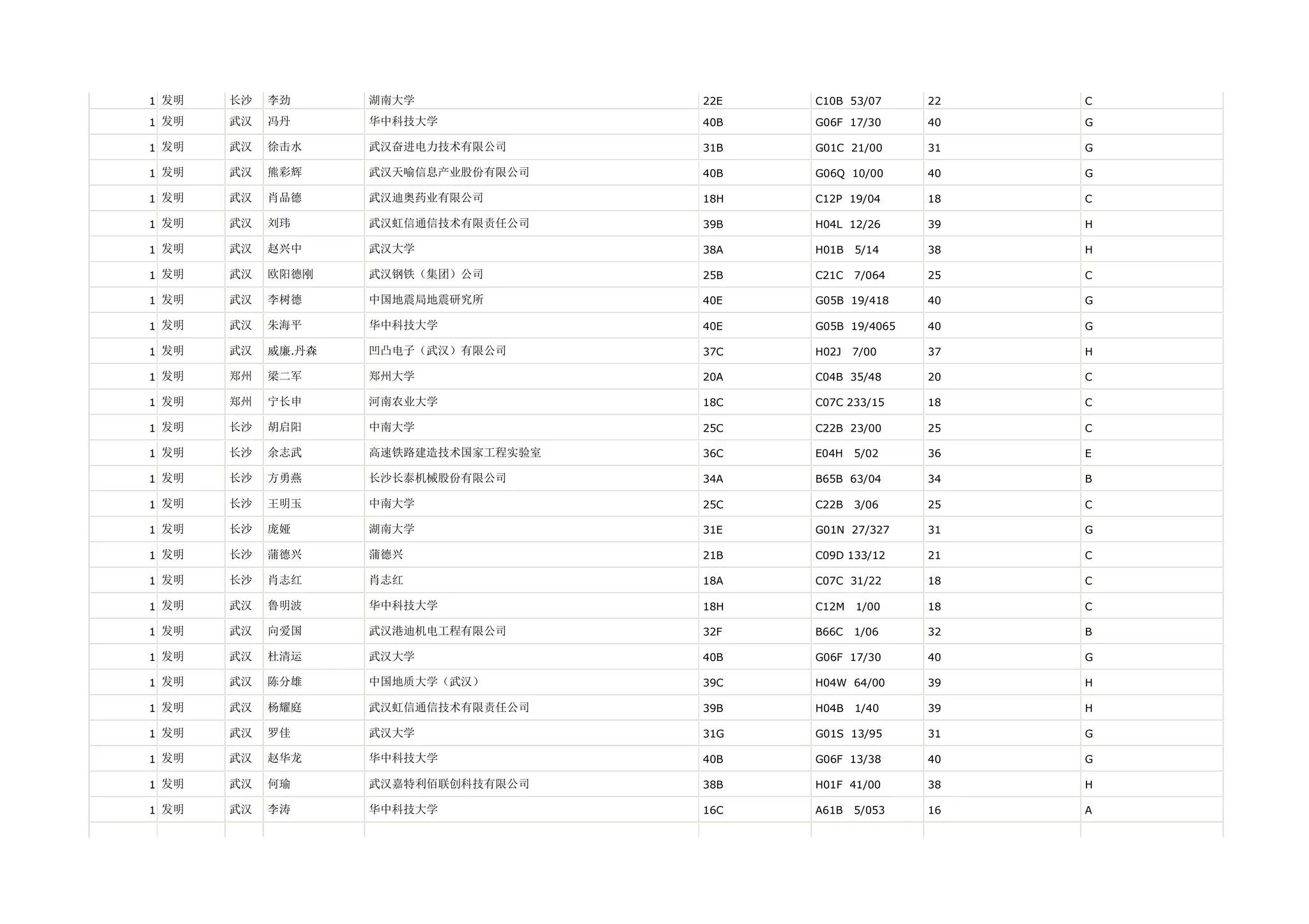 1 发明   长沙   李劲      湖南大学              22E   C10B 53/07     22   C

1 发明   武汉   冯丹      华中科技大学            40B   G06F 17/30     40   G

1 发明   武汉   徐击水     武汉奋进电力技术有限公司      31B   G01C 21/00     31   G

1 发明   武汉   熊彩辉     武汉天喻信息产业股份有限公司    40B   G06Q 10/00     40   G

1 发明   武汉   肖品德     武汉迪奥药业有限公司        18H   C12P 19/04     18   C

1 发明   武汉   刘玮      武汉虹信通信技术有限责任公司    39B   H04L 12/26     39   H

1 发明   武汉   赵兴中     武汉大学              38A   H01B   5/14    38   H

1 发明   武汉   欧阳德刚    武汉钢铁（集团）公司        25B   C21C   7/064   25   C

1 发明   武汉   李树德     中国地震局地震研究所        40E   G05B 19/418    40   G

1 发明   武汉   朱海平     华中科技大学            40E   G05B 19/4065   40   G

1 发明   武汉   威廉.丹森   凹凸电子（武汉）有限公司      37C   H02J   7/00    37   H

1 发明   郑州   梁二军     郑州大学              20A   C04B 35/48     20   C

1 发明   郑州   宁长申     河南农业大学            18C   C07C 233/15    18   C

1 发明   长沙   胡启阳     中南大学              25C   C22B 23/00     25   C

1 发明   长沙   余志武     高速铁路建造技术国家工程实验室   36C   E04H   5/02    36   E

1 发明   长沙   方勇燕     长沙长泰机械股份有限公司      34A   B65B 63/04     34   B

1 发明   长沙   王明玉     中南大学              25C   C22B   3/06    25   C

1 发明   长沙   庞娅      湖南大学              31E   G01N 27/327    31   G

1 发明   长沙   蒲德兴     蒲德兴               21B   C09D 133/12    21   C

1 发明   长沙   肖志红     肖志红               18A   C07C 31/22     18   C

1 发明   武汉   鲁明波     华中科技大学            18H   C12M   1/00    18   C

1 发明   武汉   向爱国     武汉港迪机电工程有限公司      32F   B66C   1/06    32   B

1 发明   武汉   杜清运     武汉大学              40B   G06F 17/30     40   G

1 发明   武汉   陈分雄     中国地质大学（武汉）        39C   H04W 64/00     39   H

1 发明   武汉   杨耀庭     武汉虹信通信技术有限责任公司    39B   H04B   1/40    39   H

1 发明   武汉   罗佳      武汉大学              31G   G01S 13/95     31   G

1 发明   武汉   赵华龙     华中科技大学            40B   G06F 13/38     40   G

1 发明   武汉   何瑜      武汉嘉特利佰联创科技有限公司    38B   H01F 41/00     38   H

1 发明   武汉   李涛      华中科技大学            16C   A61B   5/053   16   A
 