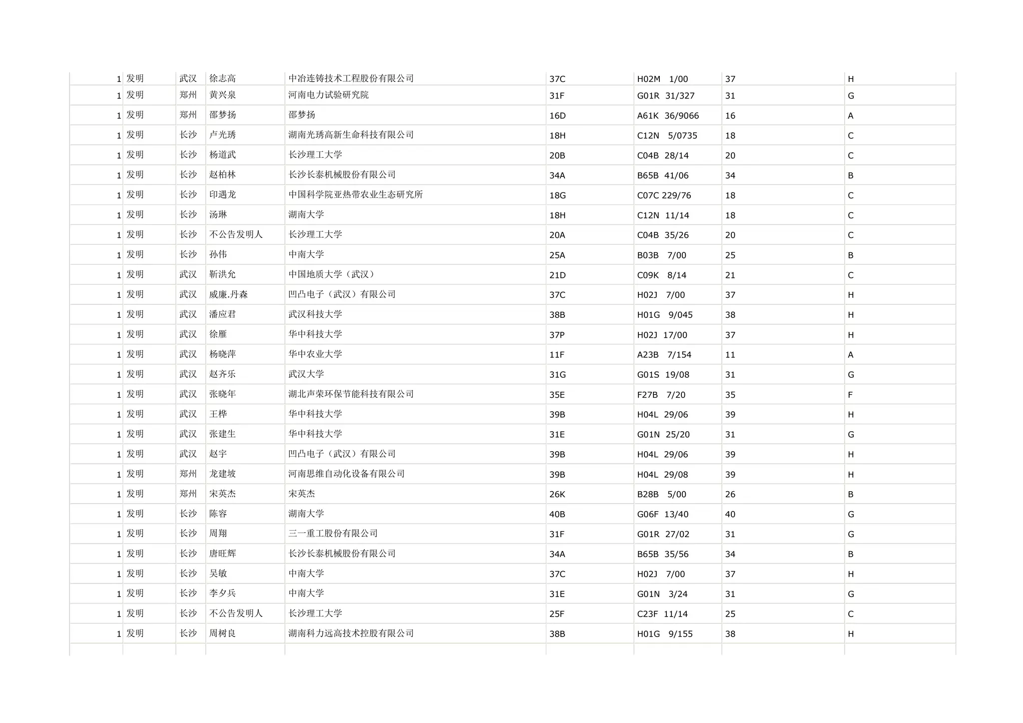 1 发明   武汉   徐志高      中冶连铸技术工程股份有限公司    37C   H02M   1/00     37   H

1 发明   郑州   黄兴泉      河南电力试验研究院         31F   G01R 31/327     31   G

1 发明   郑州   邵梦扬      邵梦扬               16D   A61K 36/9066    16   A

1 发明   长沙   卢光琇      湖南光琇高新生命科技有限公司    18H   C12N   5/0735   18   C

1 发明   长沙   杨道武      长沙理工大学            20B   C04B 28/14      20   C

1 发明   长沙   赵柏林      长沙长泰机械股份有限公司      34A   B65B 41/06      34   B

1 发明   长沙   印遇龙      中国科学院亚热带农业生态研究所   18G   C07C 229/76     18   C

1 发明   长沙   汤琳       湖南大学              18H   C12N 11/14      18   C

1 发明   长沙   不公告发明人   长沙理工大学            20A   C04B 35/26      20   C

1 发明   长沙   孙伟       中南大学              25A   B03B   7/00     25   B

1 发明   武汉   靳洪允      中国地质大学（武汉）        21D   C09K   8/14     21   C

1 发明   武汉   威廉.丹森    凹凸电子（武汉）有限公司      37C   H02J   7/00     37   H

1 发明   武汉   潘应君      武汉科技大学            38B   H01G   9/045    38   H

1 发明   武汉   徐雁       华中科技大学            37P   H02J 17/00      37   H

1 发明   武汉   杨晓萍      华中农业大学            11F   A23B   7/154    11   A

1 发明   武汉   赵齐乐      武汉大学              31G   G01S 19/08      31   G

1 发明   武汉   张晓年      湖北声荣环保节能科技有限公司    35E   F27B   7/20     35   F

1 发明   武汉   王桦       华中科技大学            39B   H04L 29/06      39   H

1 发明   武汉   张建生      华中科技大学            31E   G01N 25/20      31   G

1 发明   武汉   赵宇       凹凸电子（武汉）有限公司      39B   H04L 29/06      39   H

1 发明   郑州   龙建坡      河南思维自动化设备有限公司     39B   H04L 29/08      39   H

1 发明   郑州   宋英杰      宋英杰               26K   B28B   5/00     26   B

1 发明   长沙   陈容       湖南大学              40B   G06F 13/40      40   G

1 发明   长沙   周翔       三一重工股份有限公司        31F   G01R 27/02      31   G

1 发明   长沙   唐旺辉      长沙长泰机械股份有限公司      34A   B65B 35/56      34   B

1 发明   长沙   吴敏       中南大学              37C   H02J   7/00     37   H

1 发明   长沙   李夕兵      中南大学              31E   G01N   3/24     31   G

1 发明   长沙   不公告发明人   长沙理工大学            25F   C23F 11/14      25   C

1 发明   长沙   周树良      湖南科力远高技术控股有限公司    38B   H01G   9/155    38   H
 