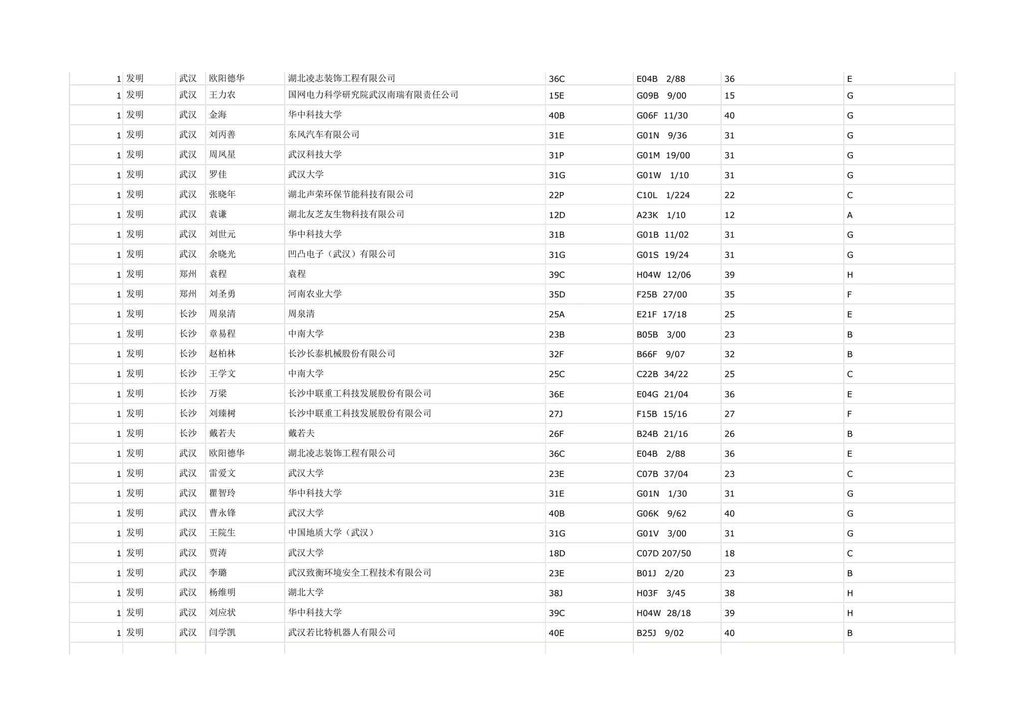 1 发明   武汉   欧阳德华   湖北凌志装饰工程有限公司          36C   E04B   2/88    36   E

1 发明   武汉   王力农    国网电力科学研究院武汉南瑞有限责任公司   15E   G09B   9/00    15   G

1 发明   武汉   金海     华中科技大学                40B   G06F 11/30     40   G

1 发明   武汉   刘丙善    东风汽车有限公司              31E   G01N   9/36    31   G

1 发明   武汉   周凤星    武汉科技大学                31P   G01M 19/00     31   G

1 发明   武汉   罗佳     武汉大学                  31G   G01W    1/10   31   G

1 发明   武汉   张晓年    湖北声荣环保节能科技有限公司        22P   C10L   1/224   22   C

1 发明   武汉   袁谦     湖北友芝友生物科技有限公司         12D   A23K   1/10    12   A

1 发明   武汉   刘世元    华中科技大学                31B   G01B 11/02     31   G

1 发明   武汉   余晓光    凹凸电子（武汉）有限公司          31G   G01S 19/24     31   G

1 发明   郑州   袁程     袁程                    39C   H04W 12/06     39   H

1 发明   郑州   刘圣勇    河南农业大学                35D   F25B 27/00     35   F

1 发明   长沙   周泉清    周泉清                   25A   E21F 17/18     25   E

1 发明   长沙   章易程    中南大学                  23B   B05B   3/00    23   B

1 发明   长沙   赵柏林    长沙长泰机械股份有限公司          32F   B66F   9/07    32   B

1 发明   长沙   王学文    中南大学                  25C   C22B 34/22     25   C

1 发明   长沙   万梁     长沙中联重工科技发展股份有限公司      36E   E04G 21/04     36   E

1 发明   长沙   刘臻树    长沙中联重工科技发展股份有限公司      27J   F15B 15/16     27   F

1 发明   长沙   戴若夫    戴若夫                   26F   B24B 21/16     26   B

1 发明   武汉   欧阳德华   湖北凌志装饰工程有限公司          36C   E04B   2/88    36   E

1 发明   武汉   雷爱文    武汉大学                  23E   C07B 37/04     23   C

1 发明   武汉   瞿智玲    华中科技大学                31E   G01N   1/30    31   G

1 发明   武汉   曹永锋    武汉大学                  40B   G06K   9/62    40   G

1 发明   武汉   王院生    中国地质大学（武汉）            31G   G01V   3/00    31   G

1 发明   武汉   贾涛     武汉大学                  18D   C07D 207/50    18   C

1 发明   武汉   李璐     武汉致衡环境安全工程技术有限公司      23E   B01J   2/20    23   B

1 发明   武汉   杨维明    湖北大学                  38J   H03F   3/45    38   H

1 发明   武汉   刘应状    华中科技大学                39C   H04W 28/18     39   H

1 发明   武汉   闫学凯    武汉若比特机器人有限公司          40E   B25J   9/02    40   B
 