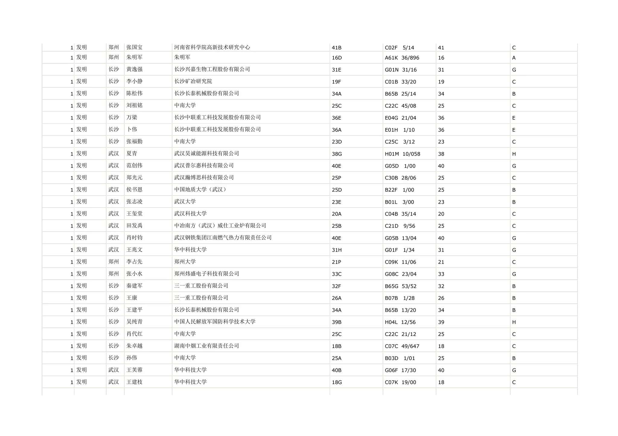 1 发明   郑州   张国宝   河南省科学院高新技术研究中心       41B   C02F   5/14   41   C

1 发明   郑州   朱明军   朱明军                  16D   A61K 36/896   16   A

1 发明   长沙   黄逸强   长沙兴嘉生物工程股份有限公司       31E   G01N 31/16    31   G

1 发明   长沙   李小静   长沙矿冶研究院              19F   C01B 33/20    19   C

1 发明   长沙   陈松伟   长沙长泰机械股份有限公司         34A   B65B 25/14    34   B

1 发明   长沙   刘祖铭   中南大学                 25C   C22C 45/08    25   C

1 发明   长沙   万梁    长沙中联重工科技发展股份有限公司     36E   E04G 21/04    36   E

1 发明   长沙   卜伟    长沙中联重工科技发展股份有限公司     36A   E01H   1/10   36   E

1 发明   长沙   张福勤   中南大学                 23D   C25C   3/12   23   C

1 发明   武汉   夏青    武汉昊诚能源科技有限公司         38G   H01M 10/058   38   H

1 发明   武汉   范创伟   武汉普尔惠科技有限公司          40E   G05D   1/00   40   G

1 发明   武汉   郑光元   武汉瀚博思科技有限公司          25P   C30B 28/06    25   C

1 发明   武汉   侯书恩   中国地质大学（武汉）           25D   B22F   1/00   25   B

1 发明   武汉   张志凌   武汉大学                 23E   B01L   3/00   23   B

1 发明   武汉   王玺堂   武汉科技大学               20A   C04B 35/14    20   C

1 发明   武汉   田发禹   中冶南方（武汉）威仕工业炉有限公司    25B   C21D   9/56   25   C

1 发明   武汉   肖时钧   武汉钢铁集团江南燃气热力有限责任公司   40E   G05B 13/04    40   G

1 发明   武汉   王兆文   华中科技大学               31H   G01F   1/34   31   G

1 发明   郑州   李占先   郑州大学                 21P   C09K 11/06    21   C

1 发明   郑州   张小水   郑州炜盛电子科技有限公司         33C   G08C 23/04    33   G

1 发明   长沙   秦建军   三一重工股份有限公司           32F   B65G 53/52    32   B

1 发明   长沙   王康    三一重工股份有限公司           26A   B07B   1/28   26   B

1 发明   长沙   王建平   长沙长泰机械股份有限公司         34A   B65B 13/20    34   B

1 发明   长沙   吴纯青   中国人民解放军国防科学技术大学      39B   H04L 12/56    39   H

1 发明   长沙   肖代红   中南大学                 25C   C22C 21/12    25   C

1 发明   长沙   朱卓越   湖南中烟工业有限责任公司         18B   C07C 49/647   18   C

1 发明   长沙   孙伟    中南大学                 25A   B03D   1/01   25   B

1 发明   武汉   王芙蓉   华中科技大学               40B   G06F 17/30    40   G

1 发明   武汉   王建枝   华中科技大学               18G   C07K 19/00    18   C
 