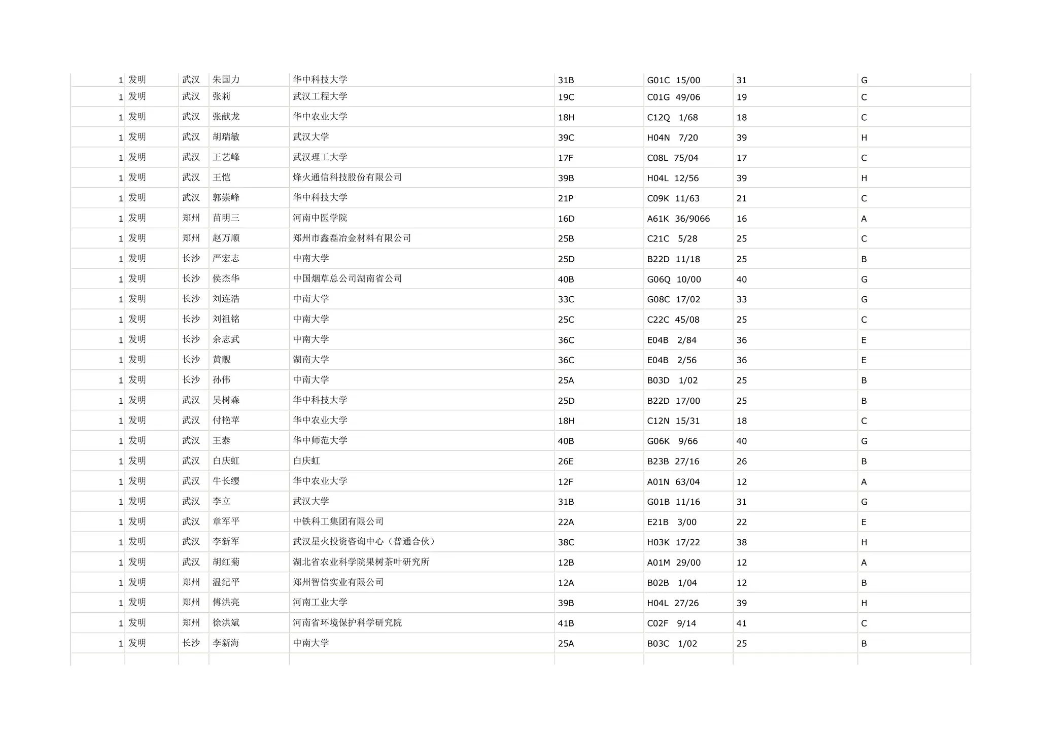 1 发明   武汉   朱国力   华中科技大学             31B   G01C 15/00     31   G

1 发明   武汉   张莉    武汉工程大学             19C   C01G 49/06     19   C

1 发明   武汉   张献龙   华中农业大学             18H   C12Q   1/68    18   C

1 发明   武汉   胡瑞敏   武汉大学               39C   H04N   7/20    39   H

1 发明   武汉   王艺峰   武汉理工大学             17F   C08L 75/04     17   C

1 发明   武汉   王恺    烽火通信科技股份有限公司       39B   H04L 12/56     39   H

1 发明   武汉   郭崇峰   华中科技大学             21P   C09K 11/63     21   C

1 发明   郑州   苗明三   河南中医学院             16D   A61K 36/9066   16   A

1 发明   郑州   赵万顺   郑州市鑫磊冶金材料有限公司      25B   C21C   5/28    25   C

1 发明   长沙   严宏志   中南大学               25D   B22D 11/18     25   B

1 发明   长沙   侯杰华   中国烟草总公司湖南省公司       40B   G06Q 10/00     40   G

1 发明   长沙   刘连浩   中南大学               33C   G08C 17/02     33   G

1 发明   长沙   刘祖铭   中南大学               25C   C22C 45/08     25   C

1 发明   长沙   余志武   中南大学               36C   E04B   2/84    36   E

1 发明   长沙   黄靓    湖南大学               36C   E04B   2/56    36   E

1 发明   长沙   孙伟    中南大学               25A   B03D   1/02    25   B

1 发明   武汉   吴树森   华中科技大学             25D   B22D 17/00     25   B

1 发明   武汉   付艳苹   华中农业大学             18H   C12N 15/31     18   C

1 发明   武汉   王泰    华中师范大学             40B   G06K   9/66    40   G

1 发明   武汉   白庆虹   白庆虹                26E   B23B 27/16     26   B

1 发明   武汉   牛长缨   华中农业大学             12F   A01N 63/04     12   A

1 发明   武汉   李立    武汉大学               31B   G01B 11/16     31   G

1 发明   武汉   章军平   中铁科工集团有限公司         22A   E21B   3/00    22   E

1 发明   武汉   李新军   武汉星火投资咨询中心（普通合伙）   38C   H03K 17/22     38   H

1 发明   武汉   胡红菊   湖北省农业科学院果树茶叶研究所    12B   A01M 29/00     12   A

1 发明   郑州   温纪平   郑州智信实业有限公司         12A   B02B   1/04    12   B

1 发明   郑州   傅洪亮   河南工业大学             39B   H04L 27/26     39   H

1 发明   郑州   徐洪斌   河南省环境保护科学研究院       41B   C02F   9/14    41   C

1 发明   长沙   李新海   中南大学               25A   B03C   1/02    25   B
 