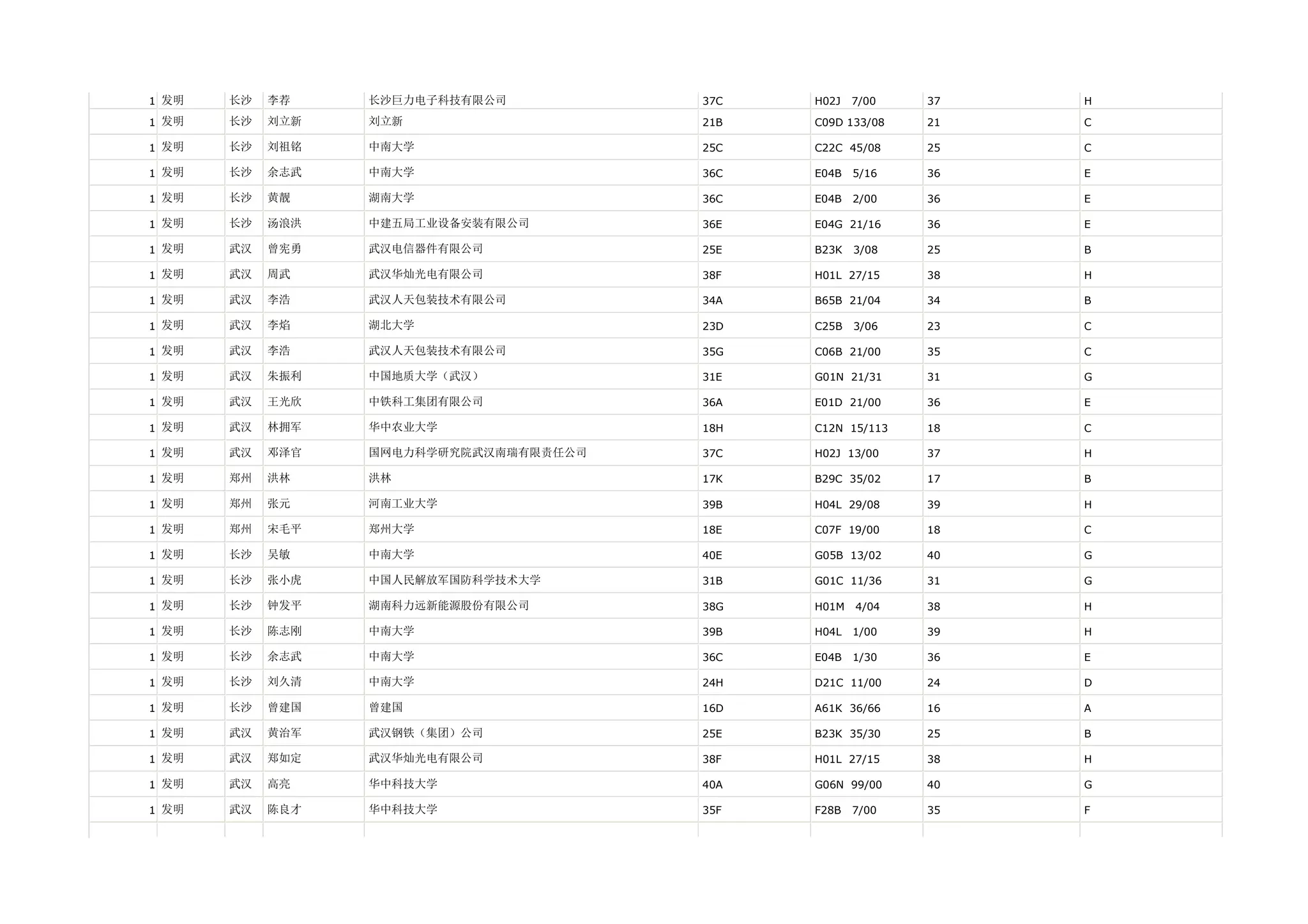 1 发明   长沙   李荐    长沙巨力电子科技有限公司          37C   H02J   7/00   37   H

1 发明   长沙   刘立新   刘立新                   21B   C09D 133/08   21   C

1 发明   长沙   刘祖铭   中南大学                  25C   C22C 45/08    25   C

1 发明   长沙   余志武   中南大学                  36C   E04B   5/16   36   E

1 发明   长沙   黄靓    湖南大学                  36C   E04B   2/00   36   E

1 发明   长沙   汤浪洪   中建五局工业设备安装有限公司        36E   E04G 21/16    36   E

1 发明   武汉   曾宪勇   武汉电信器件有限公司            25E   B23K   3/08   25   B

1 发明   武汉   周武    武汉华灿光电有限公司            38F   H01L 27/15    38   H

1 发明   武汉   李浩    武汉人天包装技术有限公司          34A   B65B 21/04    34   B

1 发明   武汉   李焰    湖北大学                  23D   C25B   3/06   23   C

1 发明   武汉   李浩    武汉人天包装技术有限公司          35G   C06B 21/00    35   C

1 发明   武汉   朱振利   中国地质大学（武汉）            31E   G01N 21/31    31   G

1 发明   武汉   王光欣   中铁科工集团有限公司            36A   E01D 21/00    36   E

1 发明   武汉   林拥军   华中农业大学                18H   C12N 15/113   18   C

1 发明   武汉   邓泽官   国网电力科学研究院武汉南瑞有限责任公司   37C   H02J 13/00    37   H

1 发明   郑州   洪林    洪林                    17K   B29C 35/02    17   B

1 发明   郑州   张元    河南工业大学                39B   H04L 29/08    39   H

1 发明   郑州   宋毛平   郑州大学                  18E   C07F 19/00    18   C

1 发明   长沙   吴敏    中南大学                  40E   G05B 13/02    40   G

1 发明   长沙   张小虎   中国人民解放军国防科学技术大学       31B   G01C 11/36    31   G

1 发明   长沙   钟发平   湖南科力远新能源股份有限公司        38G   H01M   4/04   38   H

1 发明   长沙   陈志刚   中南大学                  39B   H04L   1/00   39   H

1 发明   长沙   余志武   中南大学                  36C   E04B   1/30   36   E

1 发明   长沙   刘久清   中南大学                  24H   D21C 11/00    24   D

1 发明   长沙   曾建国   曾建国                   16D   A61K 36/66    16   A

1 发明   武汉   黄治军   武汉钢铁（集团）公司            25E   B23K 35/30    25   B

1 发明   武汉   郑如定   武汉华灿光电有限公司            38F   H01L 27/15    38   H

1 发明   武汉   高亮    华中科技大学                40A   G06N 99/00    40   G

1 发明   武汉   陈良才   华中科技大学                35F   F28B   7/00   35   F
 