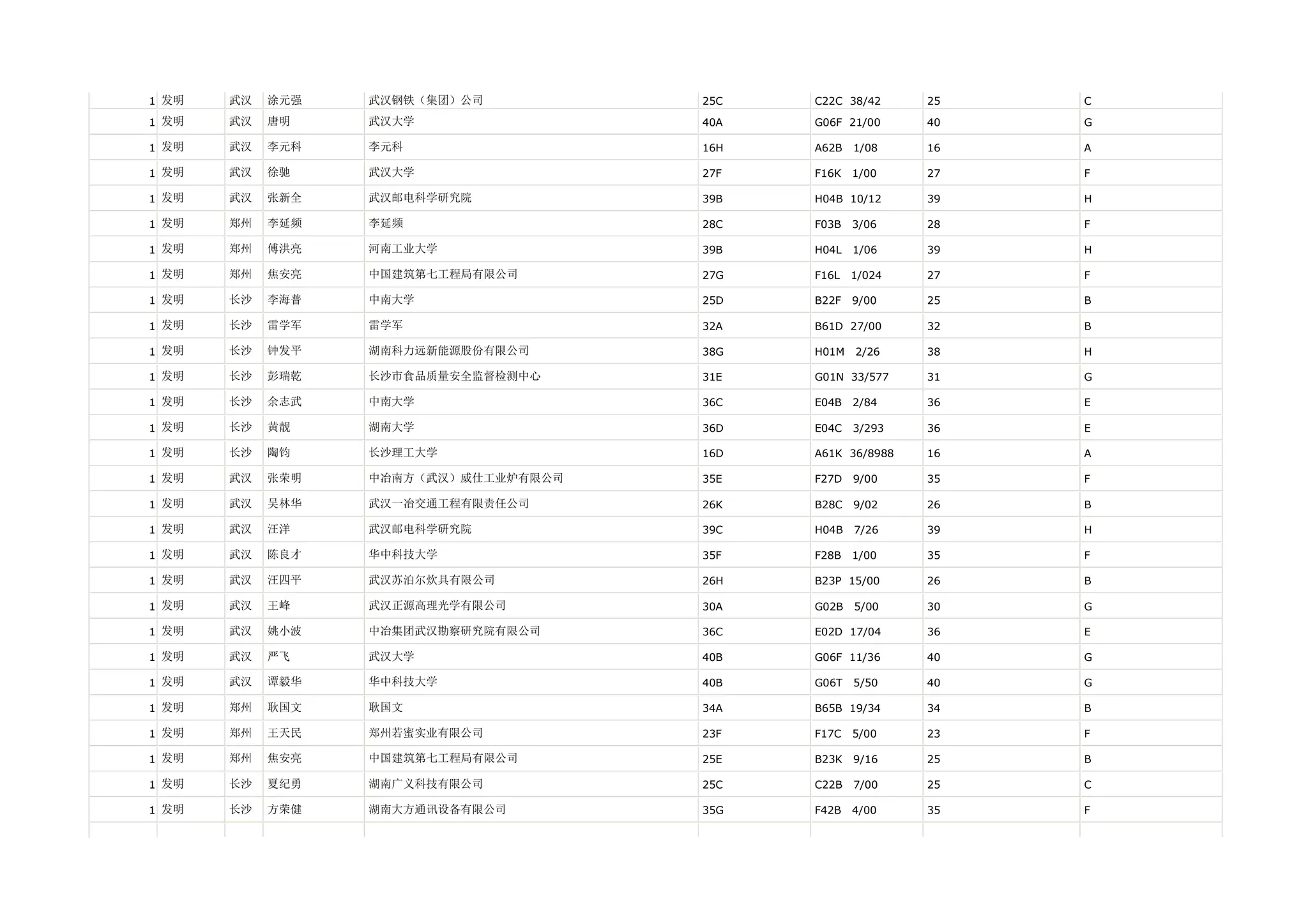 1 发明   武汉   涂元强   武汉钢铁（集团）公司          25C   C22C 38/42     25   C

1 发明   武汉   唐明    武汉大学                40A   G06F 21/00     40   G

1 发明   武汉   李元科   李元科                 16H   A62B   1/08    16   A

1 发明   武汉   徐驰    武汉大学                27F   F16K   1/00    27   F

1 发明   武汉   张新全   武汉邮电科学研究院           39B   H04B 10/12     39   H

1 发明   郑州   李延频   李延频                 28C   F03B   3/06    28   F

1 发明   郑州   傅洪亮   河南工业大学              39B   H04L   1/06    39   H

1 发明   郑州   焦安亮   中国建筑第七工程局有限公司       27G   F16L   1/024   27   F

1 发明   长沙   李海普   中南大学                25D   B22F   9/00    25   B

1 发明   长沙   雷学军   雷学军                 32A   B61D 27/00     32   B

1 发明   长沙   钟发平   湖南科力远新能源股份有限公司      38G   H01M   2/26    38   H

1 发明   长沙   彭瑞乾   长沙市食品质量安全监督检测中心     31E   G01N 33/577    31   G

1 发明   长沙   余志武   中南大学                36C   E04B   2/84    36   E

1 发明   长沙   黄靓    湖南大学                36D   E04C   3/293   36   E

1 发明   长沙   陶钧    长沙理工大学              16D   A61K 36/8988   16   A

1 发明   武汉   张荣明   中冶南方（武汉）威仕工业炉有限公司   35E   F27D   9/00    35   F

1 发明   武汉   吴林华   武汉一冶交通工程有限责任公司      26K   B28C   9/02    26   B

1 发明   武汉   汪洋    武汉邮电科学研究院           39C   H04B   7/26    39   H

1 发明   武汉   陈良才   华中科技大学              35F   F28B   1/00    35   F

1 发明   武汉   汪四平   武汉苏泊尔炊具有限公司         26H   B23P 15/00     26   B

1 发明   武汉   王峰    武汉正源高理光学有限公司        30A   G02B   5/00    30   G

1 发明   武汉   姚小波   中冶集团武汉勘察研究院有限公司     36C   E02D 17/04     36   E

1 发明   武汉   严飞    武汉大学                40B   G06F 11/36     40   G

1 发明   武汉   谭毅华   华中科技大学              40B   G06T   5/50    40   G

1 发明   郑州   耿国文   耿国文                 34A   B65B 19/34     34   B

1 发明   郑州   王天民   郑州若蜜实业有限公司          23F   F17C   5/00    23   F

1 发明   郑州   焦安亮   中国建筑第七工程局有限公司       25E   B23K   9/16    25   B

1 发明   长沙   夏纪勇   湖南广义科技有限公司          25C   C22B   7/00    25   C

1 发明   长沙   方荣健   湖南大方通讯设备有限公司        35G   F42B   4/00    35   F
 