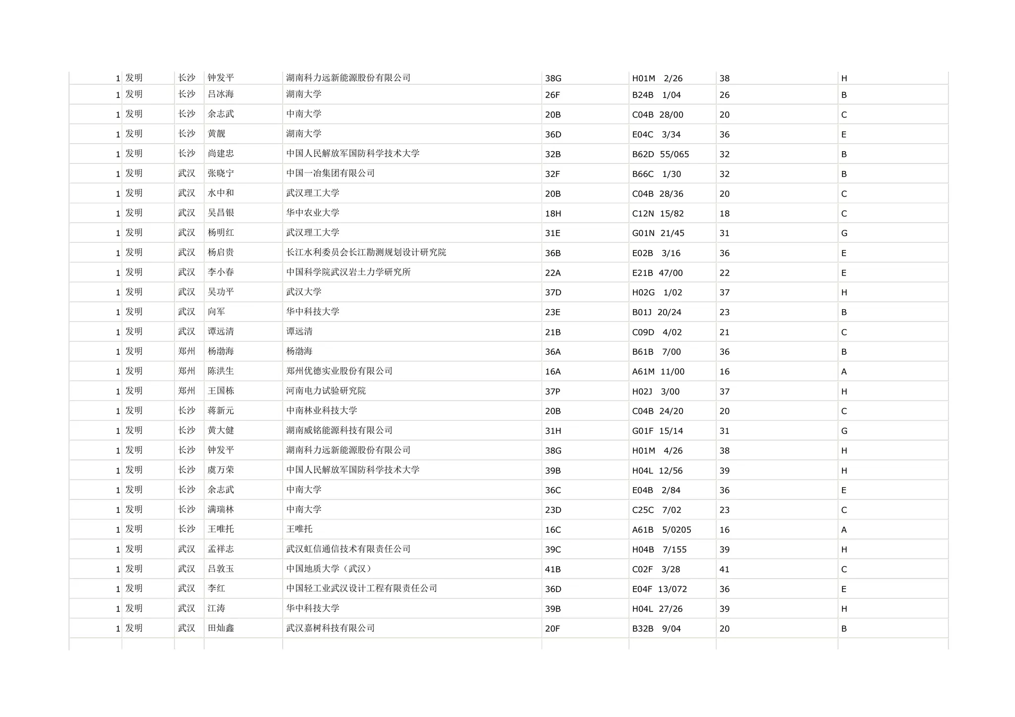 1 发明   长沙   钟发平   湖南科力远新能源股份有限公司       38G   H01M   2/26     38   H

1 发明   长沙   吕冰海   湖南大学                 26F   B24B   1/04     26   B

1 发明   长沙   余志武   中南大学                 20B   C04B 28/00      20   C

1 发明   长沙   黄靓    湖南大学                 36D   E04C   3/34     36   E

1 发明   长沙   尚建忠   中国人民解放军国防科学技术大学      32B   B62D 55/065     32   B

1 发明   武汉   张晓宁   中国一冶集团有限公司           32F   B66C   1/30     32   B

1 发明   武汉   水中和   武汉理工大学               20B   C04B 28/36      20   C

1 发明   武汉   吴昌银   华中农业大学               18H   C12N 15/82      18   C

1 发明   武汉   杨明红   武汉理工大学               31E   G01N 21/45      31   G

1 发明   武汉   杨启贵   长江水利委员会长江勘测规划设计研究院   36B   E02B   3/16     36   E

1 发明   武汉   李小春   中国科学院武汉岩土力学研究所       22A   E21B 47/00      22   E

1 发明   武汉   吴功平   武汉大学                 37D   H02G   1/02     37   H

1 发明   武汉   向军    华中科技大学               23E   B01J 20/24      23   B

1 发明   武汉   谭远清   谭远清                  21B   C09D   4/02     21   C

1 发明   郑州   杨渤海   杨渤海                  36A   B61B   7/00     36   B

1 发明   郑州   陈洪生   郑州优德实业股份有限公司         16A   A61M 11/00      16   A

1 发明   郑州   王国栋   河南电力试验研究院            37P   H02J   3/00     37   H

1 发明   长沙   蒋新元   中南林业科技大学             20B   C04B 24/20      20   C

1 发明   长沙   黄大健   湖南威铭能源科技有限公司         31H   G01F 15/14      31   G

1 发明   长沙   钟发平   湖南科力远新能源股份有限公司       38G   H01M   4/26     38   H

1 发明   长沙   虞万荣   中国人民解放军国防科学技术大学      39B   H04L 12/56      39   H

1 发明   长沙   余志武   中南大学                 36C   E04B   2/84     36   E

1 发明   长沙   满瑞林   中南大学                 23D   C25C   7/02     23   C

1 发明   长沙   王唯托   王唯托                  16C   A61B   5/0205   16   A

1 发明   武汉   孟祥志   武汉虹信通信技术有限责任公司       39C   H04B   7/155    39   H

1 发明   武汉   吕敦玉   中国地质大学（武汉）           41B   C02F   3/28     41   C

1 发明   武汉   李红    中国轻工业武汉设计工程有限责任公司    36D   E04F 13/072     36   E

1 发明   武汉   江涛    华中科技大学               39B   H04L 27/26      39   H

1 发明   武汉   田灿鑫   武汉嘉树科技有限公司           20F   B32B   9/04     20   B
 