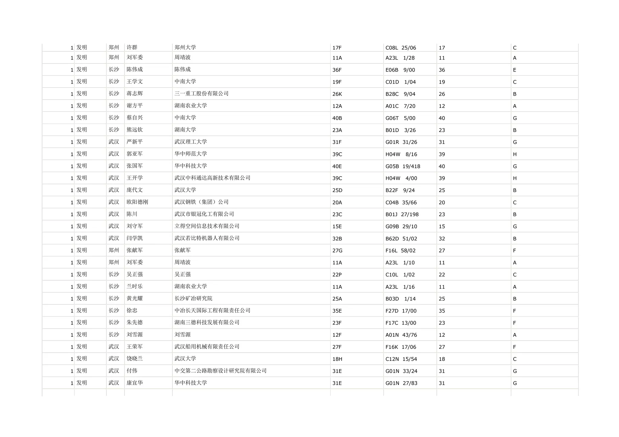 1 发明   郑州   许群     郑州大学                17F   C08L 25/06    17   C

1 发明   郑州   刘军委    周靖波                 11A   A23L   1/28   11   A

1 发明   长沙   陈伟成    陈伟成                 36F   E06B   9/00   36   E

1 发明   长沙   王学文    中南大学                19F   C01D   1/04   19   C

1 发明   长沙   蒋志辉    三一重工股份有限公司          26K   B28C   9/04   26   B

1 发明   长沙   谢方平    湖南农业大学              12A   A01C   7/20   12   A

1 发明   长沙   蔡自兴    中南大学                40B   G06T   5/00   40   G

1 发明   长沙   熊远钦    湖南大学                23A   B01D   3/26   23   B

1 发明   武汉   严新平    武汉理工大学              31F   G01R 31/26    31   G

1 发明   武汉   郭亚军    华中师范大学              39C   H04W   8/16   39   H

1 发明   武汉   张国军    华中科技大学              40E   G05B 19/418   40   G

1 发明   武汉   王开学    武汉中科通达高新技术有限公司      39C   H04W   4/00   39   H

1 发明   武汉   庞代文    武汉大学                25D   B22F   9/24   25   B

1 发明   武汉   欧阳德刚   武汉钢铁（集团）公司          20A   C04B 35/66    20   C

1 发明   武汉   陈川     武汉市银冠化工有限公司         23C   B01J 27/198   23   B

1 发明   武汉   刘守军    立得空间信息技术有限公司        15E   G09B 29/10    15   G

1 发明   武汉   闫学凯    武汉若比特机器人有限公司        32B   B62D 51/02    32   B

1 发明   郑州   张献军    张献军                 27G   F16L 58/02    27   F

1 发明   郑州   刘军委    周靖波                 11A   A23L   1/10   11   A

1 发明   长沙   吴正强    吴正强                 22P   C10L   1/02   22   C

1 发明   长沙   兰时乐    湖南农业大学              11A   A23L   1/16   11   A

1 发明   长沙   黄光耀    长沙矿冶研究院             25A   B03D   1/14   25   B

1 发明   长沙   徐忠     中冶长天国际工程有限责任公司      35E   F27D 17/00    35   F

1 发明   长沙   朱先德    湖南三德科技发展有限公司        23F   F17C 13/00    23   F

1 发明   长沙   刘雪源    刘雪源                 12F   A01N 43/76    12   A

1 发明   武汉   王荣军    武汉船用机械有限责任公司        27F   F16K 17/06    27   F

1 发明   武汉   饶晓兰    武汉大学                18H   C12N 15/54    18   C

1 发明   武汉   付伟     中交第二公路勘察设计研究院有限公司   31E   G01N 33/24    31   G

1 发明   武汉   康宜华    华中科技大学              31E   G01N 27/83    31   G
 